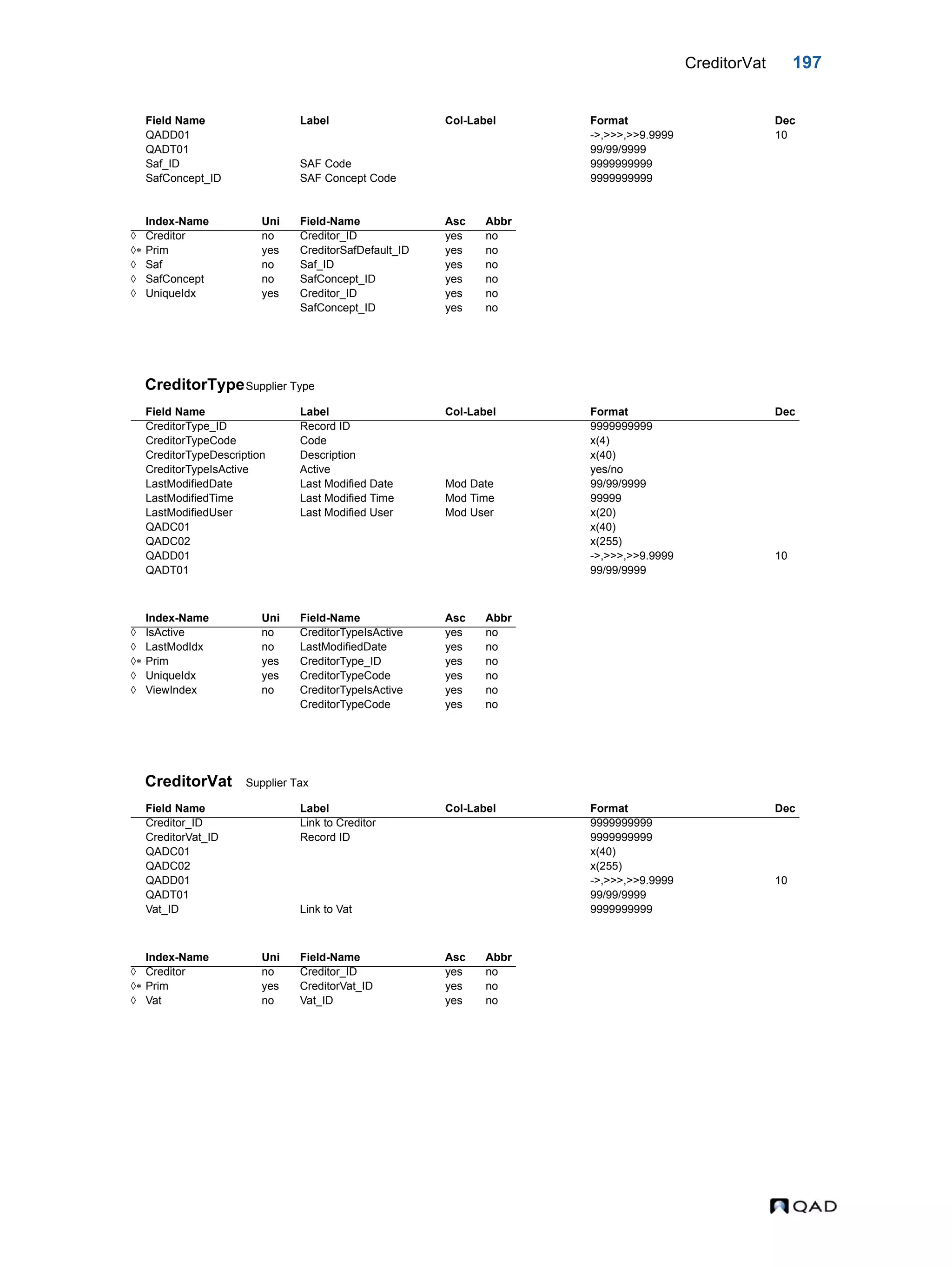 CreditorVat 197 CreditorTypeSupplier Type CreditorVat Supplier Tax QADD01 ->,>>>,>>9.9999 10 QADT01 99/99/9999 Saf_ID SAF Code 9999999999 SafConcept_ID SAF Concept Code 9999999999 Index-Name Uni Field-Name Asc Abbr  Creditor no Creditor_ID yes no  Prim yes CreditorSafDefault_ID yes no  Saf no Saf_ID yes no  SafConcept no SafConcept_ID yes no  UniqueIdx yes Creditor_ID yes no SafConcept_ID yes no Field Name Label Col-Label Format Dec CreditorType_ID Record ID 9999999999 CreditorTypeCode Code x(4) CreditorTypeDescription Description x(40) CreditorTypeIsActive Active yes/no LastModifiedDate Last Modified Date Mod Date 99/99/9999 LastModifiedTime Last Modified Time Mod Time 99999 LastModifiedUser Last Modified User Mod User x(20) QADC01 x(40) QADC02 x(255) QADD01 ->,>>>,>>9.9999 10 QADT01 99/99/9999 Index-Name Uni Field-Name Asc Abbr  IsActive no CreditorTypeIsActive yes no  LastModIdx no LastModifiedDate yes no  Prim yes CreditorType_ID yes no  UniqueIdx yes CreditorTypeCode yes no  ViewIndex no CreditorTypeIsActive yes no CreditorTypeCode yes no Field Name Label Col-Label Format Dec Creditor_ID Link to Creditor 9999999999 CreditorVat_ID Record ID 9999999999 QADC01 x(40) QADC02 x(255) QADD01 ->,>>>,>>9.9999 10 QADT01 99/99/9999 Vat_ID Link to Vat 9999999999 Index-Name Uni Field-Name Asc Abbr  Creditor no Creditor_ID yes no  Prim yes CreditorVat_ID yes no  Vat no Vat_ID yes no Field Name Label Col-Label Format Dec 