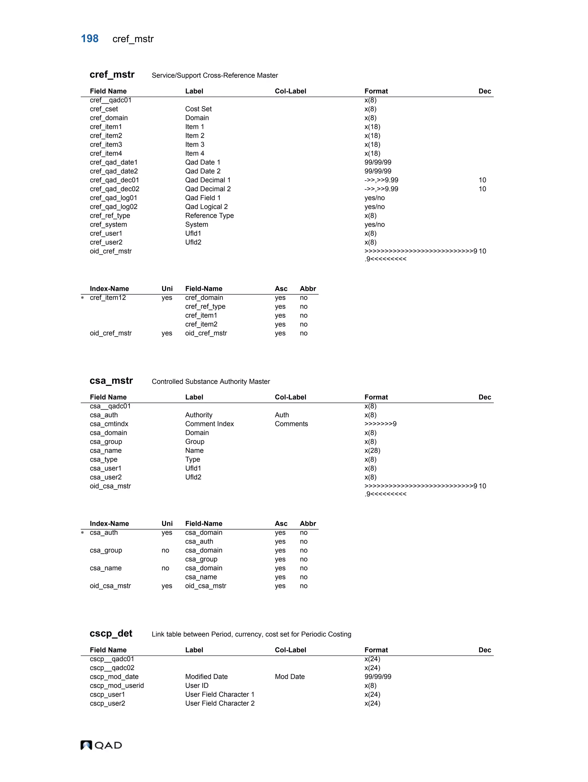 198 cref_mstr cref_mstr Service/Support Cross-Reference Master csa_mstr Controlled Substance Authority Master cscp_det Link table between Period, currency, cost set for Periodic Costing Field Name Label Col-Label Format Dec cref__qadc01 x(8) cref_cset Cost Set x(8) cref_domain Domain x(8) cref_item1 Item 1 x(18) cref_item2 Item 2 x(18) cref_item3 Item 3 x(18) cref_item4 Item 4 x(18) cref_qad_date1 Qad Date 1 99/99/99 cref_qad_date2 Qad Date 2 99/99/99 cref_qad_dec01 Qad Decimal 1 ->>,>>9.99 10 cref_qad_dec02 Qad Decimal 2 ->>,>>9.99 10 cref_qad_log01 Qad Field 1 yes/no cref_qad_log02 Qad Logical 2 yes/no cref_ref_type Reference Type x(8) cref_system System yes/no cref_user1 Ufld1 x(8) cref_user2 Ufld2 x(8) oid_cref_mstr >>>>>>>>>>>>>>>>>>>>>>>>>>>9 .9<<<<<<<<< 10 Index-Name Uni Field-Name Asc Abbr  cref_item12 yes cref_domain yes no cref_ref_type yes no cref_item1 yes no cref_item2 yes no oid_cref_mstr yes oid_cref_mstr yes no Field Name Label Col-Label Format Dec csa__qadc01 x(8) csa_auth Authority Auth x(8) csa_cmtindx Comment Index Comments >>>>>>>9 csa_domain Domain x(8) csa_group Group x(8) csa_name Name x(28) csa_type Type x(8) csa_user1 Ufld1 x(8) csa_user2 Ufld2 x(8) oid_csa_mstr >>>>>>>>>>>>>>>>>>>>>>>>>>>9 .9<<<<<<<<< 10 Index-Name Uni Field-Name Asc Abbr  csa_auth yes csa_domain yes no csa_auth yes no csa_group no csa_domain yes no csa_group yes no csa_name no csa_domain yes no csa_name yes no oid_csa_mstr yes oid_csa_mstr yes no Field Name Label Col-Label Format Dec cscp__qadc01 x(24) cscp__qadc02 x(24) cscp_mod_date Modified Date Mod Date 99/99/99 cscp_mod_userid User ID x(8) cscp_user1 User Field Character 1 x(24) cscp_user2 User Field Character 2 x(24) 