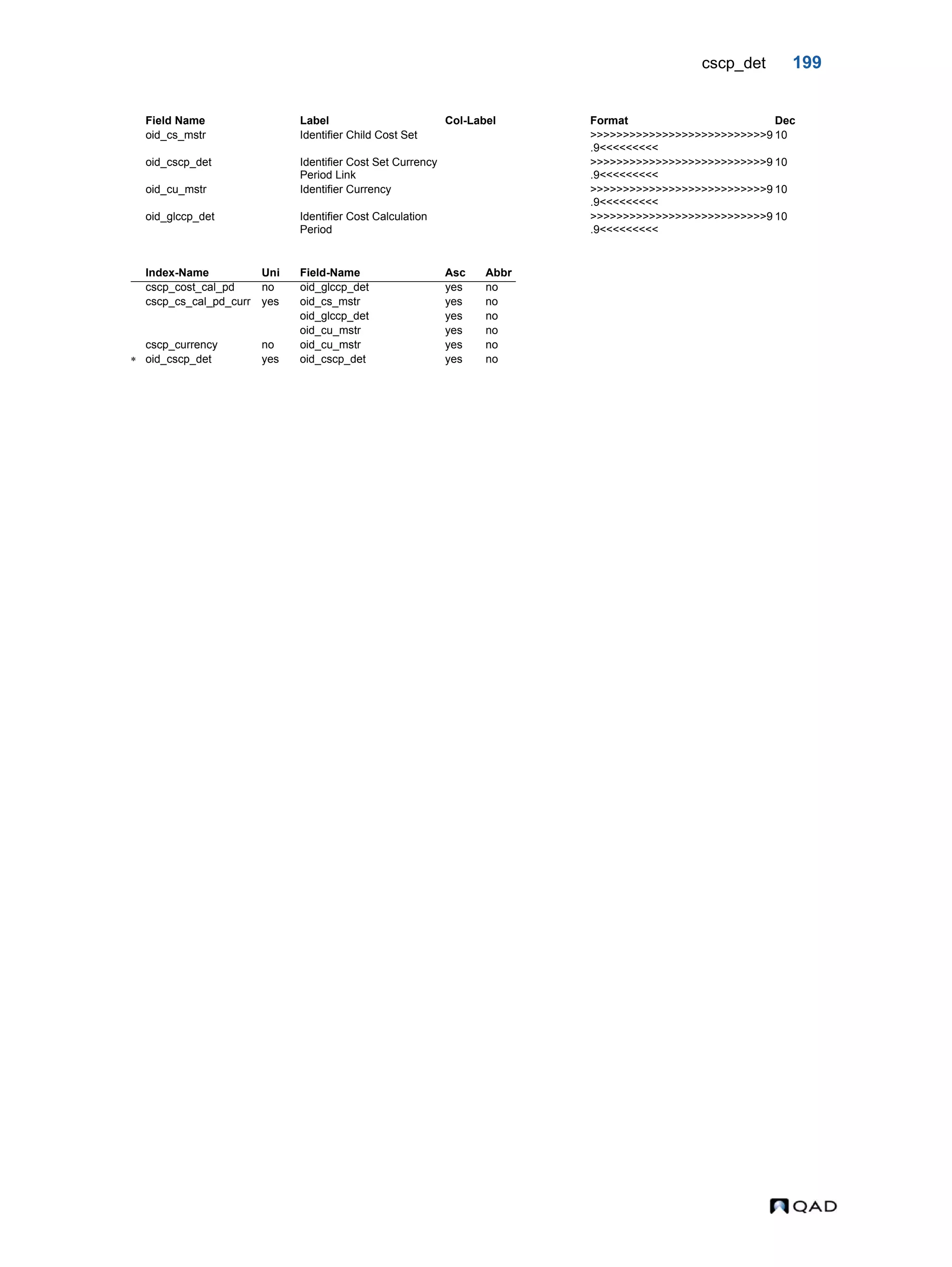 cscp_det 199 oid_cs_mstr Identifier Child Cost Set >>>>>>>>>>>>>>>>>>>>>>>>>>>9 .9<<<<<<<<< 10 oid_cscp_det Identifier Cost Set Currency Period Link >>>>>>>>>>>>>>>>>>>>>>>>>>>9 .9<<<<<<<<< 10 oid_cu_mstr Identifier Currency >>>>>>>>>>>>>>>>>>>>>>>>>>>9 .9<<<<<<<<< 10 oid_glccp_det Identifier Cost Calculation Period >>>>>>>>>>>>>>>>>>>>>>>>>>>9 .9<<<<<<<<< 10 Index-Name Uni Field-Name Asc Abbr cscp_cost_cal_pd no oid_glccp_det yes no cscp_cs_cal_pd_curr yes oid_cs_mstr yes no oid_glccp_det yes no oid_cu_mstr yes no cscp_currency no oid_cu_mstr yes no  oid_cscp_det yes oid_cscp_det yes no Field Name Label Col-Label Format Dec 