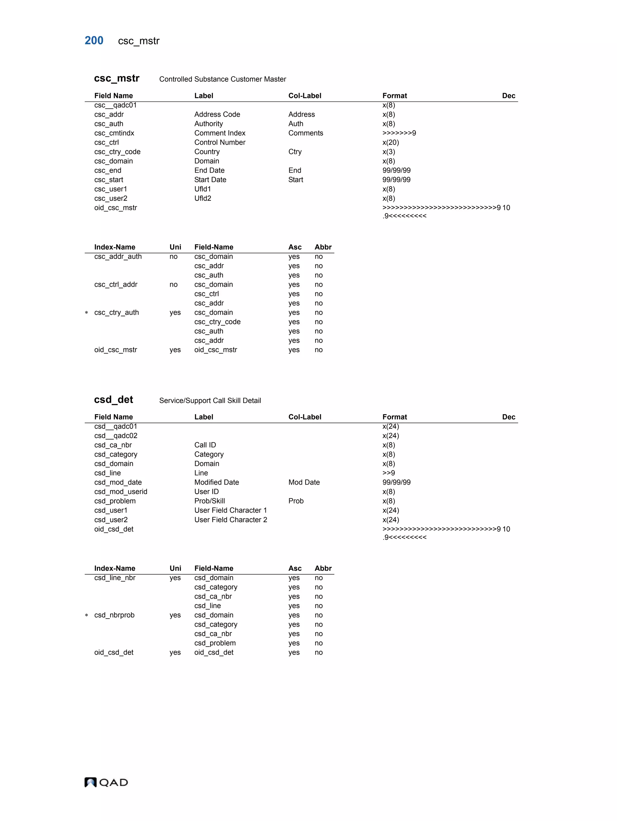 200 csc_mstr csc_mstr Controlled Substance Customer Master csd_det Service/Support Call Skill Detail Field Name Label Col-Label Format Dec csc__qadc01 x(8) csc_addr Address Code Address x(8) csc_auth Authority Auth x(8) csc_cmtindx Comment Index Comments >>>>>>>9 csc_ctrl Control Number x(20) csc_ctry_code Country Ctry x(3) csc_domain Domain x(8) csc_end End Date End 99/99/99 csc_start Start Date Start 99/99/99 csc_user1 Ufld1 x(8) csc_user2 Ufld2 x(8) oid_csc_mstr >>>>>>>>>>>>>>>>>>>>>>>>>>>9 .9<<<<<<<<< 10 Index-Name Uni Field-Name Asc Abbr csc_addr_auth no csc_domain yes no csc_addr yes no csc_auth yes no csc_ctrl_addr no csc_domain yes no csc_ctrl yes no csc_addr yes no  csc_ctry_auth yes csc_domain yes no csc_ctry_code yes no csc_auth yes no csc_addr yes no oid_csc_mstr yes oid_csc_mstr yes no Field Name Label Col-Label Format Dec csd__qadc01 x(24) csd__qadc02 x(24) csd_ca_nbr Call ID x(8) csd_category Category x(8) csd_domain Domain x(8) csd_line Line >>9 csd_mod_date Modified Date Mod Date 99/99/99 csd_mod_userid User ID x(8) csd_problem Prob/Skill Prob x(8) csd_user1 User Field Character 1 x(24) csd_user2 User Field Character 2 x(24) oid_csd_det >>>>>>>>>>>>>>>>>>>>>>>>>>>9 .9<<<<<<<<< 10 Index-Name Uni Field-Name Asc Abbr csd_line_nbr yes csd_domain yes no csd_category yes no csd_ca_nbr yes no csd_line yes no  csd_nbrprob yes csd_domain yes no csd_category yes no csd_ca_nbr yes no csd_problem yes no oid_csd_det yes oid_csd_det yes no 