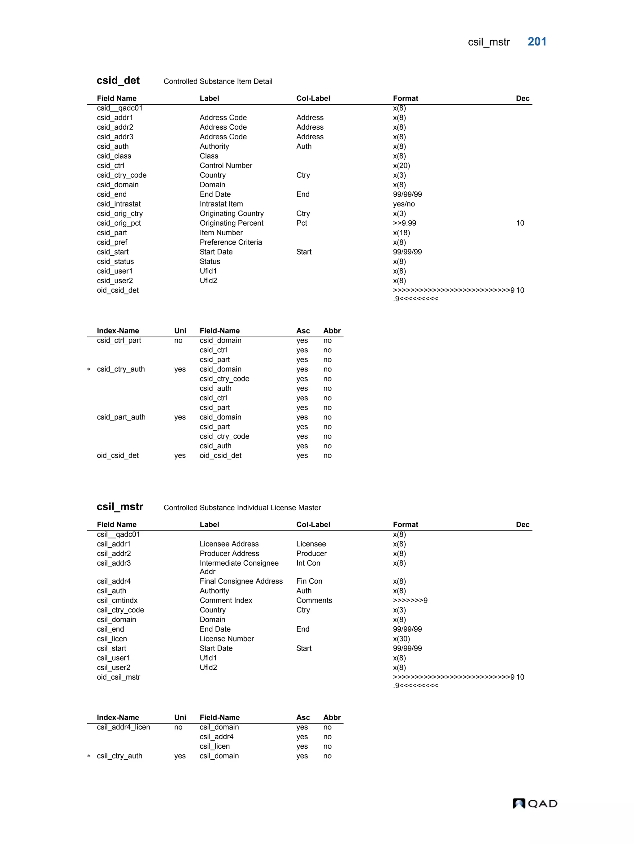 csil_mstr 201 csid_det Controlled Substance Item Detail csil_mstr Controlled Substance Individual License Master Field Name Label Col-Label Format Dec csid__qadc01 x(8) csid_addr1 Address Code Address x(8) csid_addr2 Address Code Address x(8) csid_addr3 Address Code Address x(8) csid_auth Authority Auth x(8) csid_class Class x(8) csid_ctrl Control Number x(20) csid_ctry_code Country Ctry x(3) csid_domain Domain x(8) csid_end End Date End 99/99/99 csid_intrastat Intrastat Item yes/no csid_orig_ctry Originating Country Ctry x(3) csid_orig_pct Originating Percent Pct >>9.99 10 csid_part Item Number x(18) csid_pref Preference Criteria x(8) csid_start Start Date Start 99/99/99 csid_status Status x(8) csid_user1 Ufld1 x(8) csid_user2 Ufld2 x(8) oid_csid_det >>>>>>>>>>>>>>>>>>>>>>>>>>>9 .9<<<<<<<<< 10 Index-Name Uni Field-Name Asc Abbr csid_ctrl_part no csid_domain yes no csid_ctrl yes no csid_part yes no  csid_ctry_auth yes csid_domain yes no csid_ctry_code yes no csid_auth yes no csid_ctrl yes no csid_part yes no csid_part_auth yes csid_domain yes no csid_part yes no csid_ctry_code yes no csid_auth yes no oid_csid_det yes oid_csid_det yes no Field Name Label Col-Label Format Dec csil__qadc01 x(8) csil_addr1 Licensee Address Licensee x(8) csil_addr2 Producer Address Producer x(8) csil_addr3 Intermediate Consignee Addr Int Con x(8) csil_addr4 Final Consignee Address Fin Con x(8) csil_auth Authority Auth x(8) csil_cmtindx Comment Index Comments >>>>>>>9 csil_ctry_code Country Ctry x(3) csil_domain Domain x(8) csil_end End Date End 99/99/99 csil_licen License Number x(30) csil_start Start Date Start 99/99/99 csil_user1 Ufld1 x(8) csil_user2 Ufld2 x(8) oid_csil_mstr >>>>>>>>>>>>>>>>>>>>>>>>>>>9 .9<<<<<<<<< 10 Index-Name Uni Field-Name Asc Abbr csil_addr4_licen no csil_domain yes no csil_addr4 yes no csil_licen yes no  csil_ctry_auth yes csil_domain yes no 