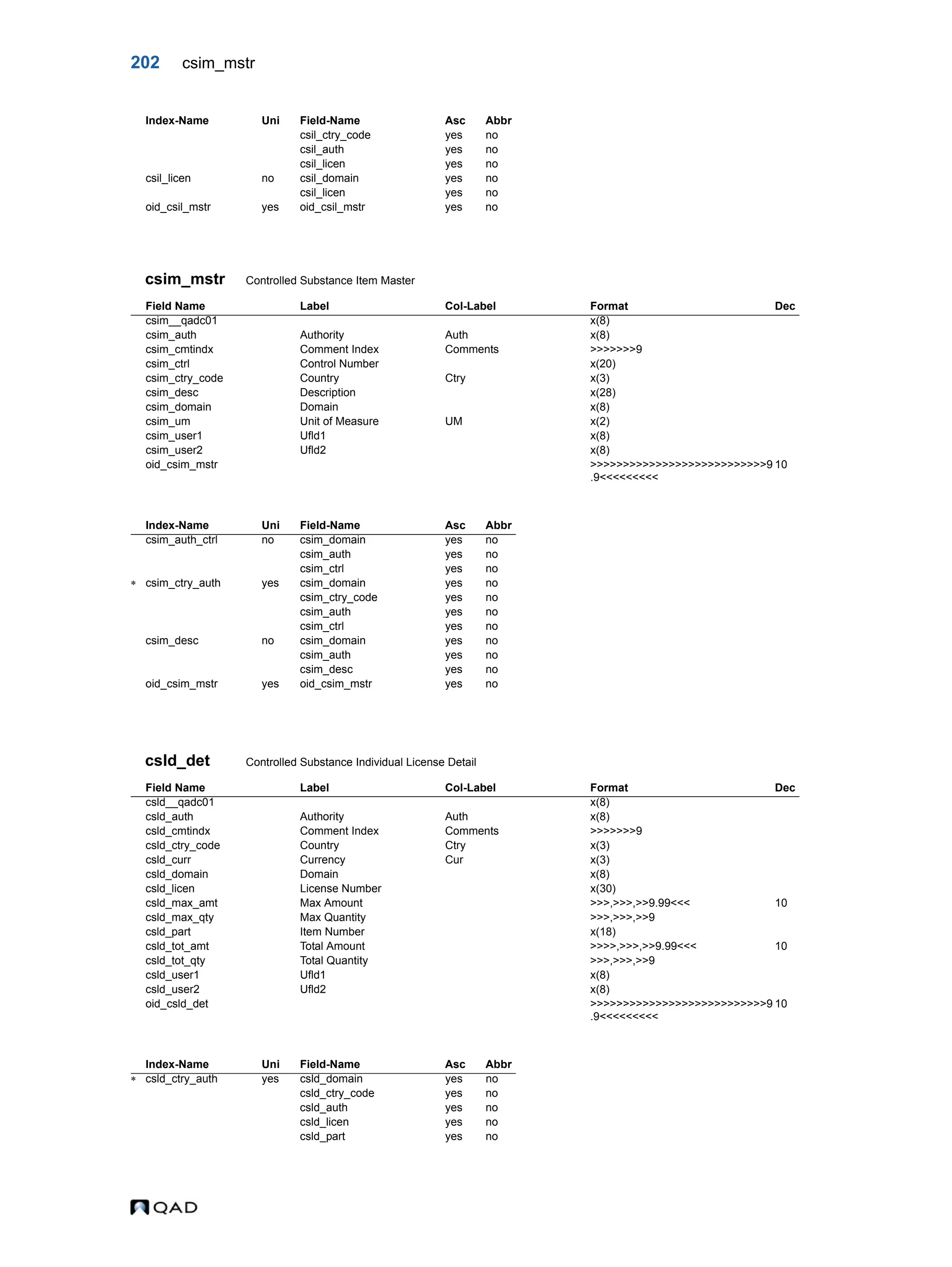 202 csim_mstr csim_mstr Controlled Substance Item Master csld_det Controlled Substance Individual License Detail csil_ctry_code yes no csil_auth yes no csil_licen yes no csil_licen no csil_domain yes no csil_licen yes no oid_csil_mstr yes oid_csil_mstr yes no Field Name Label Col-Label Format Dec csim__qadc01 x(8) csim_auth Authority Auth x(8) csim_cmtindx Comment Index Comments >>>>>>>9 csim_ctrl Control Number x(20) csim_ctry_code Country Ctry x(3) csim_desc Description x(28) csim_domain Domain x(8) csim_um Unit of Measure UM x(2) csim_user1 Ufld1 x(8) csim_user2 Ufld2 x(8) oid_csim_mstr >>>>>>>>>>>>>>>>>>>>>>>>>>>9 .9<<<<<<<<< 10 Index-Name Uni Field-Name Asc Abbr csim_auth_ctrl no csim_domain yes no csim_auth yes no csim_ctrl yes no  csim_ctry_auth yes csim_domain yes no csim_ctry_code yes no csim_auth yes no csim_ctrl yes no csim_desc no csim_domain yes no csim_auth yes no csim_desc yes no oid_csim_mstr yes oid_csim_mstr yes no Field Name Label Col-Label Format Dec csld__qadc01 x(8) csld_auth Authority Auth x(8) csld_cmtindx Comment Index Comments >>>>>>>9 csld_ctry_code Country Ctry x(3) csld_curr Currency Cur x(3) csld_domain Domain x(8) csld_licen License Number x(30) csld_max_amt Max Amount >>>,>>>,>>9.99<<< 10 csld_max_qty Max Quantity >>>,>>>,>>9 csld_part Item Number x(18) csld_tot_amt Total Amount >>>>,>>>,>>9.99<<< 10 csld_tot_qty Total Quantity >>>,>>>,>>9 csld_user1 Ufld1 x(8) csld_user2 Ufld2 x(8) oid_csld_det >>>>>>>>>>>>>>>>>>>>>>>>>>>9 .9<<<<<<<<< 10 Index-Name Uni Field-Name Asc Abbr  csld_ctry_auth yes csld_domain yes no csld_ctry_code yes no csld_auth yes no csld_licen yes no csld_part yes no Index-Name Uni Field-Name Asc Abbr 