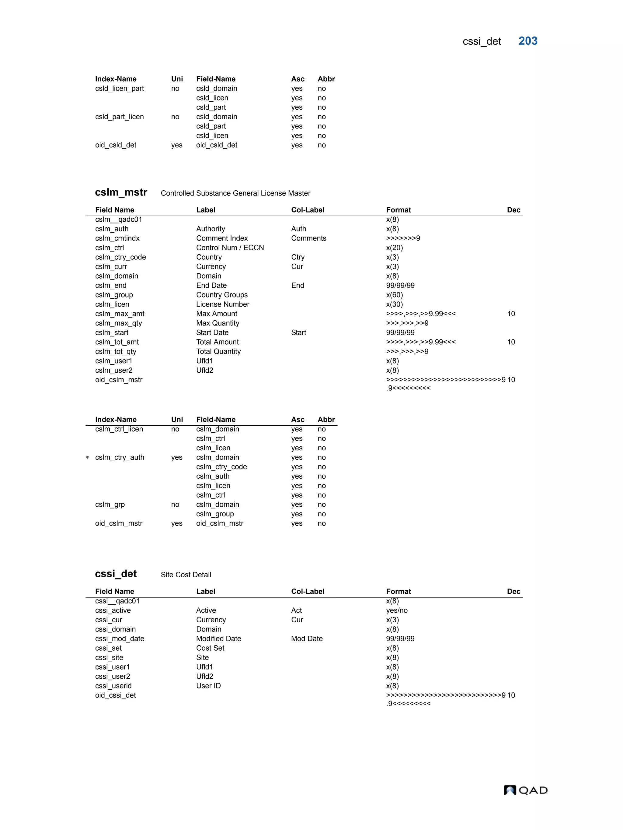 cssi_det 203 cslm_mstr Controlled Substance General License Master cssi_det Site Cost Detail csld_licen_part no csld_domain yes no csld_licen yes no csld_part yes no csld_part_licen no csld_domain yes no csld_part yes no csld_licen yes no oid_csld_det yes oid_csld_det yes no Field Name Label Col-Label Format Dec cslm__qadc01 x(8) cslm_auth Authority Auth x(8) cslm_cmtindx Comment Index Comments >>>>>>>9 cslm_ctrl Control Num / ECCN x(20) cslm_ctry_code Country Ctry x(3) cslm_curr Currency Cur x(3) cslm_domain Domain x(8) cslm_end End Date End 99/99/99 cslm_group Country Groups x(60) cslm_licen License Number x(30) cslm_max_amt Max Amount >>>>,>>>,>>9.99<<< 10 cslm_max_qty Max Quantity >>>,>>>,>>9 cslm_start Start Date Start 99/99/99 cslm_tot_amt Total Amount >>>>,>>>,>>9.99<<< 10 cslm_tot_qty Total Quantity >>>,>>>,>>9 cslm_user1 Ufld1 x(8) cslm_user2 Ufld2 x(8) oid_cslm_mstr >>>>>>>>>>>>>>>>>>>>>>>>>>>9 .9<<<<<<<<< 10 Index-Name Uni Field-Name Asc Abbr cslm_ctrl_licen no cslm_domain yes no cslm_ctrl yes no cslm_licen yes no  cslm_ctry_auth yes cslm_domain yes no cslm_ctry_code yes no cslm_auth yes no cslm_licen yes no cslm_ctrl yes no cslm_grp no cslm_domain yes no cslm_group yes no oid_cslm_mstr yes oid_cslm_mstr yes no Field Name Label Col-Label Format Dec cssi__qadc01 x(8) cssi_active Active Act yes/no cssi_cur Currency Cur x(3) cssi_domain Domain x(8) cssi_mod_date Modified Date Mod Date 99/99/99 cssi_set Cost Set x(8) cssi_site Site x(8) cssi_user1 Ufld1 x(8) cssi_user2 Ufld2 x(8) cssi_userid User ID x(8) oid_cssi_det >>>>>>>>>>>>>>>>>>>>>>>>>>>9 .9<<<<<<<<< 10 Index-Name Uni Field-Name Asc Abbr 