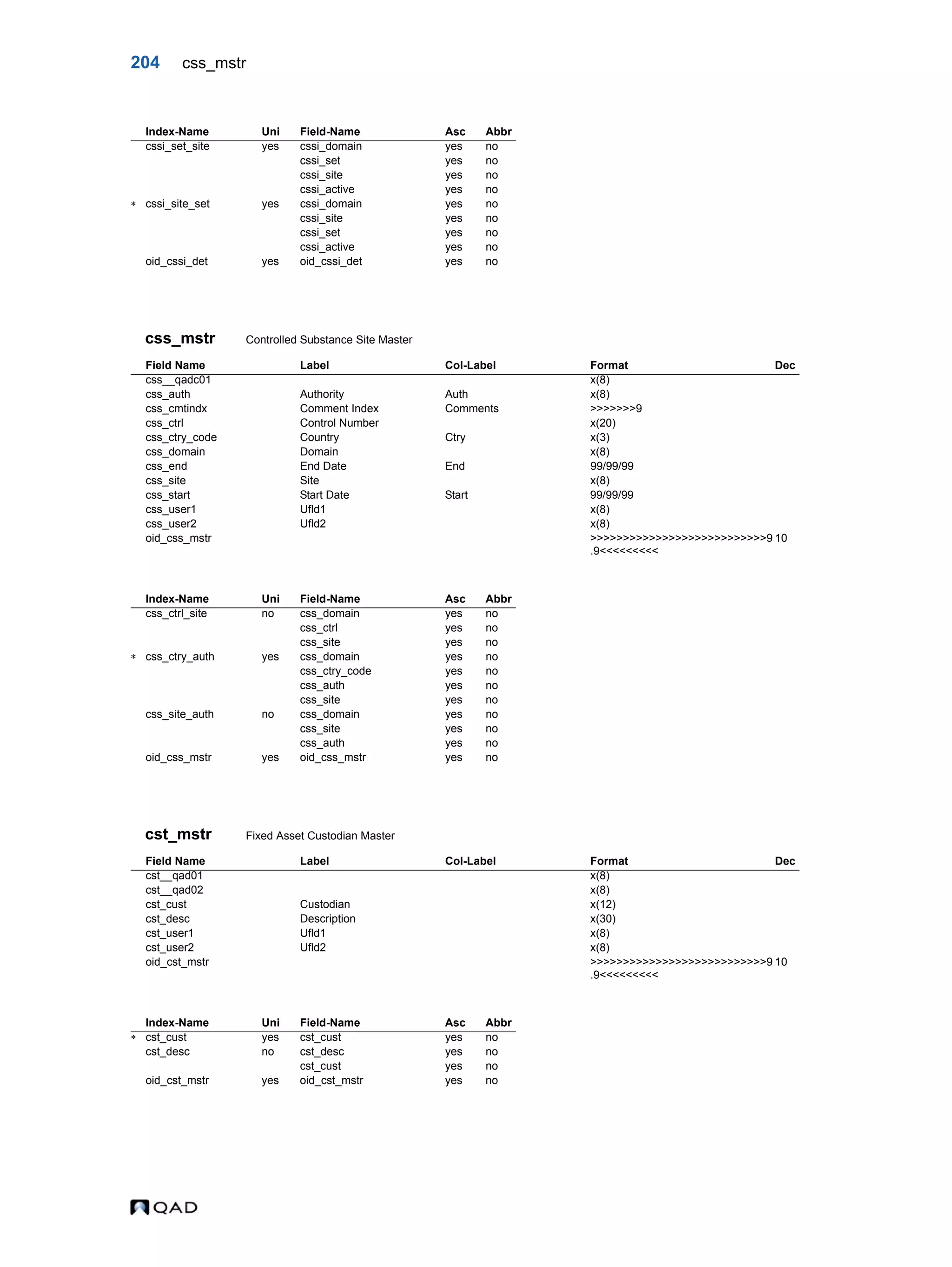 204 css_mstr css_mstr Controlled Substance Site Master cst_mstr Fixed Asset Custodian Master Index-Name Uni Field-Name Asc Abbr cssi_set_site yes cssi_domain yes no cssi_set yes no cssi_site yes no cssi_active yes no  cssi_site_set yes cssi_domain yes no cssi_site yes no cssi_set yes no cssi_active yes no oid_cssi_det yes oid_cssi_det yes no Field Name Label Col-Label Format Dec css__qadc01 x(8) css_auth Authority Auth x(8) css_cmtindx Comment Index Comments >>>>>>>9 css_ctrl Control Number x(20) css_ctry_code Country Ctry x(3) css_domain Domain x(8) css_end End Date End 99/99/99 css_site Site x(8) css_start Start Date Start 99/99/99 css_user1 Ufld1 x(8) css_user2 Ufld2 x(8) oid_css_mstr >>>>>>>>>>>>>>>>>>>>>>>>>>>9 .9<<<<<<<<< 10 Index-Name Uni Field-Name Asc Abbr css_ctrl_site no css_domain yes no css_ctrl yes no css_site yes no  css_ctry_auth yes css_domain yes no css_ctry_code yes no css_auth yes no css_site yes no css_site_auth no css_domain yes no css_site yes no css_auth yes no oid_css_mstr yes oid_css_mstr yes no Field Name Label Col-Label Format Dec cst__qad01 x(8) cst__qad02 x(8) cst_cust Custodian x(12) cst_desc Description x(30) cst_user1 Ufld1 x(8) cst_user2 Ufld2 x(8) oid_cst_mstr >>>>>>>>>>>>>>>>>>>>>>>>>>>9 .9<<<<<<<<< 10 Index-Name Uni Field-Name Asc Abbr  cst_cust yes cst_cust yes no cst_desc no cst_desc yes no cst_cust yes no oid_cst_mstr yes oid_cst_mstr yes no 