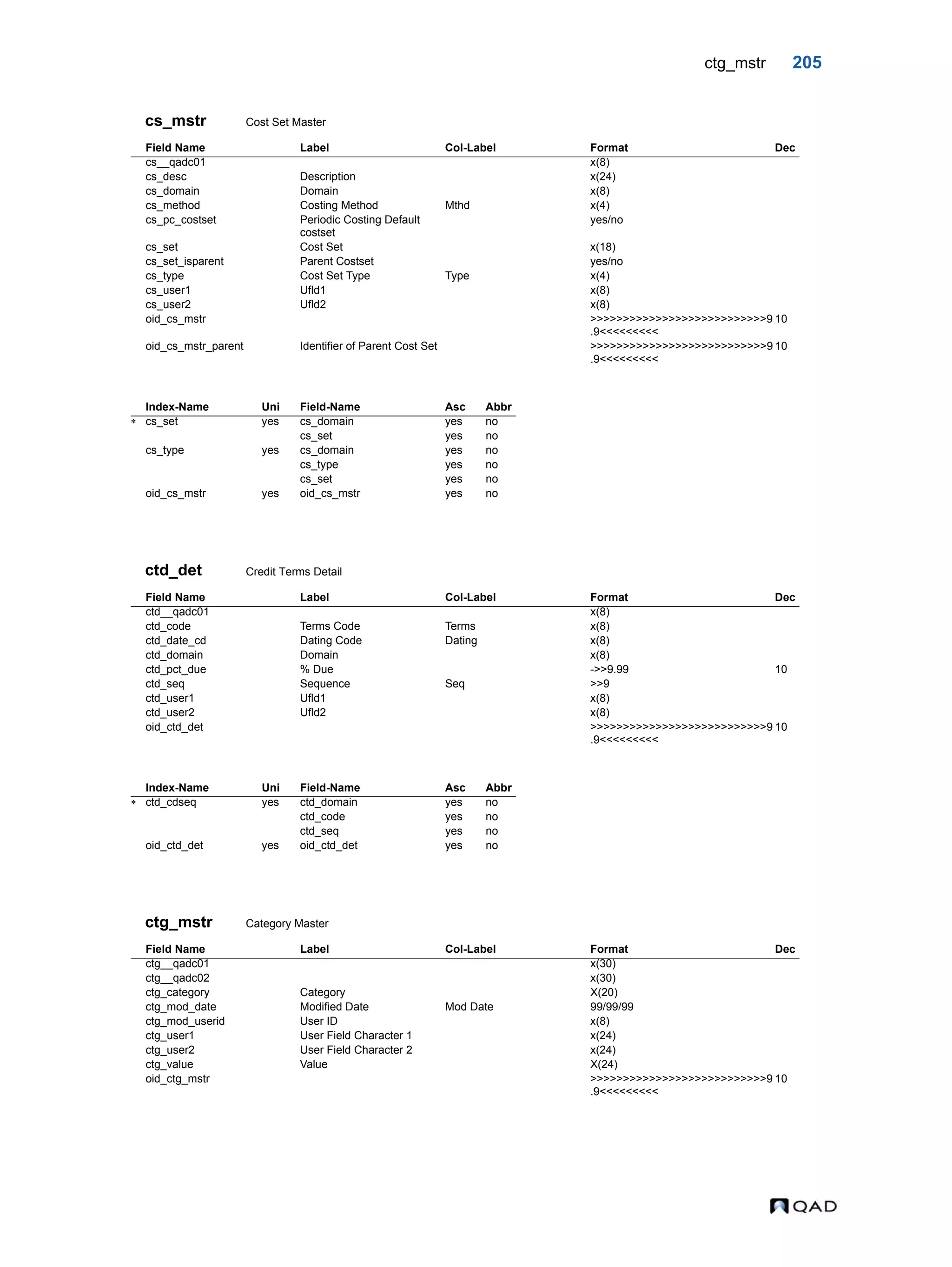 ctg_mstr 205 cs_mstr Cost Set Master ctd_det Credit Terms Detail ctg_mstr Category Master Field Name Label Col-Label Format Dec cs__qadc01 x(8) cs_desc Description x(24) cs_domain Domain x(8) cs_method Costing Method Mthd x(4) cs_pc_costset Periodic Costing Default costset yes/no cs_set Cost Set x(18) cs_set_isparent Parent Costset yes/no cs_type Cost Set Type Type x(4) cs_user1 Ufld1 x(8) cs_user2 Ufld2 x(8) oid_cs_mstr >>>>>>>>>>>>>>>>>>>>>>>>>>>9 .9<<<<<<<<< 10 oid_cs_mstr_parent Identifier of Parent Cost Set >>>>>>>>>>>>>>>>>>>>>>>>>>>9 .9<<<<<<<<< 10 Index-Name Uni Field-Name Asc Abbr  cs_set yes cs_domain yes no cs_set yes no cs_type yes cs_domain yes no cs_type yes no cs_set yes no oid_cs_mstr yes oid_cs_mstr yes no Field Name Label Col-Label Format Dec ctd__qadc01 x(8) ctd_code Terms Code Terms x(8) ctd_date_cd Dating Code Dating x(8) ctd_domain Domain x(8) ctd_pct_due % Due ->>9.99 10 ctd_seq Sequence Seq >>9 ctd_user1 Ufld1 x(8) ctd_user2 Ufld2 x(8) oid_ctd_det >>>>>>>>>>>>>>>>>>>>>>>>>>>9 .9<<<<<<<<< 10 Index-Name Uni Field-Name Asc Abbr  ctd_cdseq yes ctd_domain yes no ctd_code yes no ctd_seq yes no oid_ctd_det yes oid_ctd_det yes no Field Name Label Col-Label Format Dec ctg__qadc01 x(30) ctg__qadc02 x(30) ctg_category Category X(20) ctg_mod_date Modified Date Mod Date 99/99/99 ctg_mod_userid User ID x(8) ctg_user1 User Field Character 1 x(24) ctg_user2 User Field Character 2 x(24) ctg_value Value X(24) oid_ctg_mstr >>>>>>>>>>>>>>>>>>>>>>>>>>>9 .9<<<<<<<<< 10 