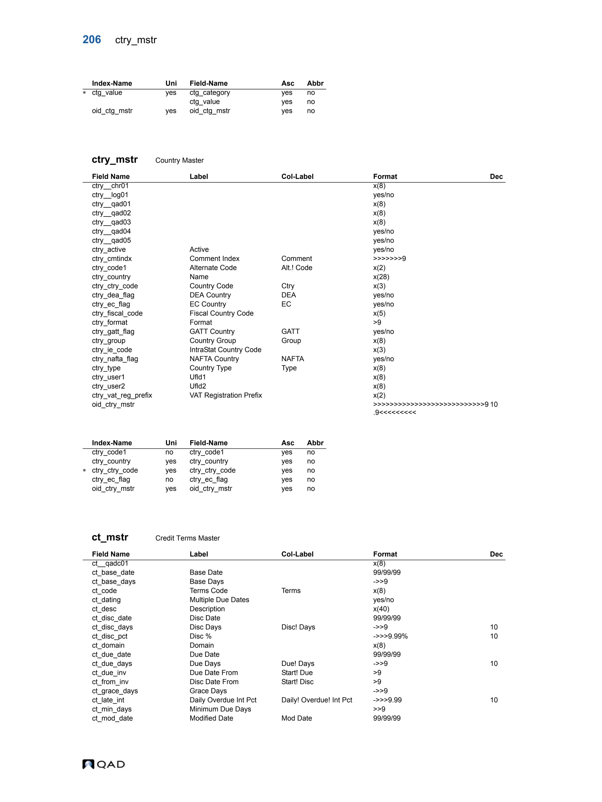 206 ctry_mstr ctry_mstr Country Master ct_mstr Credit Terms Master Index-Name Uni Field-Name Asc Abbr  ctg_value yes ctg_category yes no ctg_value yes no oid_ctg_mstr yes oid_ctg_mstr yes no Field Name Label Col-Label Format Dec ctry__chr01 x(8) ctry__log01 yes/no ctry__qad01 x(8) ctry__qad02 x(8) ctry__qad03 x(8) ctry__qad04 yes/no ctry__qad05 yes/no ctry_active Active yes/no ctry_cmtindx Comment Index Comment >>>>>>>9 ctry_code1 Alternate Code Alt.! Code x(2) ctry_country Name x(28) ctry_ctry_code Country Code Ctry x(3) ctry_dea_flag DEA Country DEA yes/no ctry_ec_flag EC Country EC yes/no ctry_fiscal_code Fiscal Country Code x(5) ctry_format Format >9 ctry_gatt_flag GATT Country GATT yes/no ctry_group Country Group Group x(8) ctry_ie_code IntraStat Country Code x(3) ctry_nafta_flag NAFTA Country NAFTA yes/no ctry_type Country Type Type x(8) ctry_user1 Ufld1 x(8) ctry_user2 Ufld2 x(8) ctry_vat_reg_prefix VAT Registration Prefix x(2) oid_ctry_mstr >>>>>>>>>>>>>>>>>>>>>>>>>>>9 .9<<<<<<<<< 10 Index-Name Uni Field-Name Asc Abbr ctry_code1 no ctry_code1 yes no ctry_country yes ctry_country yes no  ctry_ctry_code yes ctry_ctry_code yes no ctry_ec_flag no ctry_ec_flag yes no oid_ctry_mstr yes oid_ctry_mstr yes no Field Name Label Col-Label Format Dec ct__qadc01 x(8) ct_base_date Base Date 99/99/99 ct_base_days Base Days ->>9 ct_code Terms Code Terms x(8) ct_dating Multiple Due Dates yes/no ct_desc Description x(40) ct_disc_date Disc Date 99/99/99 ct_disc_days Disc Days Disc! Days ->>9 10 ct_disc_pct Disc % ->>>9.99% 10 ct_domain Domain x(8) ct_due_date Due Date 99/99/99 ct_due_days Due Days Due! Days ->>9 10 ct_due_inv Due Date From Start! Due >9 ct_from_inv Disc Date From Start! Disc >9 ct_grace_days Grace Days ->>9 ct_late_int Daily Overdue Int Pct Daily! Overdue! Int Pct ->>>9.99 10 ct_min_days Minimum Due Days >>9 ct_mod_date Modified Date Mod Date 99/99/99 