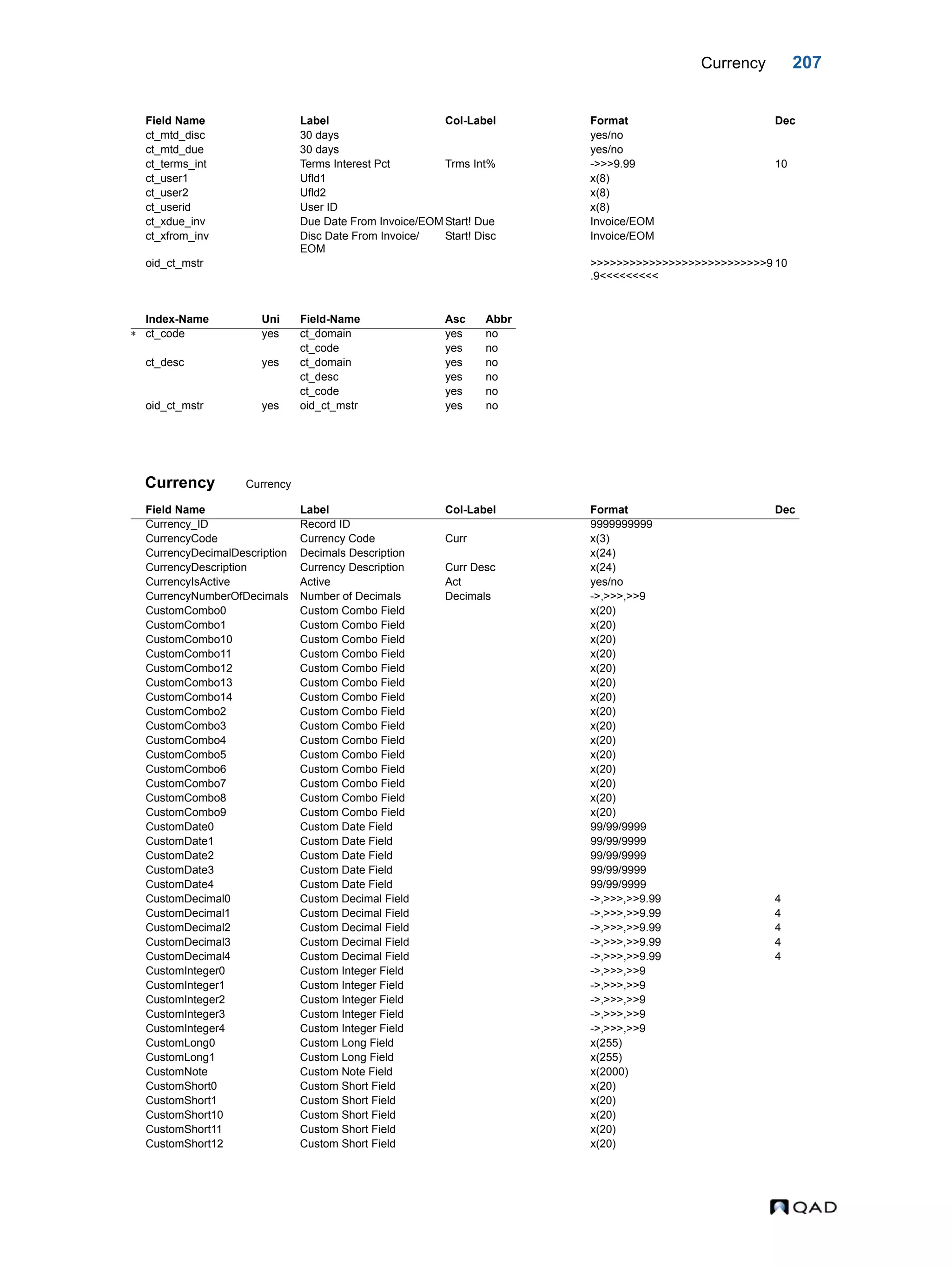 Currency 207 Currency Currency ct_mtd_disc 30 days yes/no ct_mtd_due 30 days yes/no ct_terms_int Terms Interest Pct Trms Int% ->>>9.99 10 ct_user1 Ufld1 x(8) ct_user2 Ufld2 x(8) ct_userid User ID x(8) ct_xdue_inv Due Date From Invoice/EOMStart! Due Invoice/EOM ct_xfrom_inv Disc Date From Invoice/ EOM Start! Disc Invoice/EOM oid_ct_mstr >>>>>>>>>>>>>>>>>>>>>>>>>>>9 .9<<<<<<<<< 10 Index-Name Uni Field-Name Asc Abbr  ct_code yes ct_domain yes no ct_code yes no ct_desc yes ct_domain yes no ct_desc yes no ct_code yes no oid_ct_mstr yes oid_ct_mstr yes no Field Name Label Col-Label Format Dec Currency_ID Record ID 9999999999 CurrencyCode Currency Code Curr x(3) CurrencyDecimalDescription Decimals Description x(24) CurrencyDescription Currency Description Curr Desc x(24) CurrencyIsActive Active Act yes/no CurrencyNumberOfDecimals Number of Decimals Decimals ->,>>>,>>9 CustomCombo0 Custom Combo Field x(20) CustomCombo1 Custom Combo Field x(20) CustomCombo10 Custom Combo Field x(20) CustomCombo11 Custom Combo Field x(20) CustomCombo12 Custom Combo Field x(20) CustomCombo13 Custom Combo Field x(20) CustomCombo14 Custom Combo Field x(20) CustomCombo2 Custom Combo Field x(20) CustomCombo3 Custom Combo Field x(20) CustomCombo4 Custom Combo Field x(20) CustomCombo5 Custom Combo Field x(20) CustomCombo6 Custom Combo Field x(20) CustomCombo7 Custom Combo Field x(20) CustomCombo8 Custom Combo Field x(20) CustomCombo9 Custom Combo Field x(20) CustomDate0 Custom Date Field 99/99/9999 CustomDate1 Custom Date Field 99/99/9999 CustomDate2 Custom Date Field 99/99/9999 CustomDate3 Custom Date Field 99/99/9999 CustomDate4 Custom Date Field 99/99/9999 CustomDecimal0 Custom Decimal Field ->,>>>,>>9.99 4 CustomDecimal1 Custom Decimal Field ->,>>>,>>9.99 4 CustomDecimal2 Custom Decimal Field ->,>>>,>>9.99 4 CustomDecimal3 Custom Decimal Field ->,>>>,>>9.99 4 CustomDecimal4 Custom Decimal Field ->,>>>,>>9.99 4 CustomInteger0 Custom Integer Field ->,>>>,>>9 CustomInteger1 Custom Integer Field ->,>>>,>>9 CustomInteger2 Custom Integer Field ->,>>>,>>9 CustomInteger3 Custom Integer Field ->,>>>,>>9 CustomInteger4 Custom Integer Field ->,>>>,>>9 CustomLong0 Custom Long Field x(255) CustomLong1 Custom Long Field x(255) CustomNote Custom Note Field x(2000) CustomShort0 Custom Short Field x(20) CustomShort1 Custom Short Field x(20) CustomShort10 Custom Short Field x(20) CustomShort11 Custom Short Field x(20) CustomShort12 Custom Short Field x(20) Field Name Label Col-Label Format Dec 