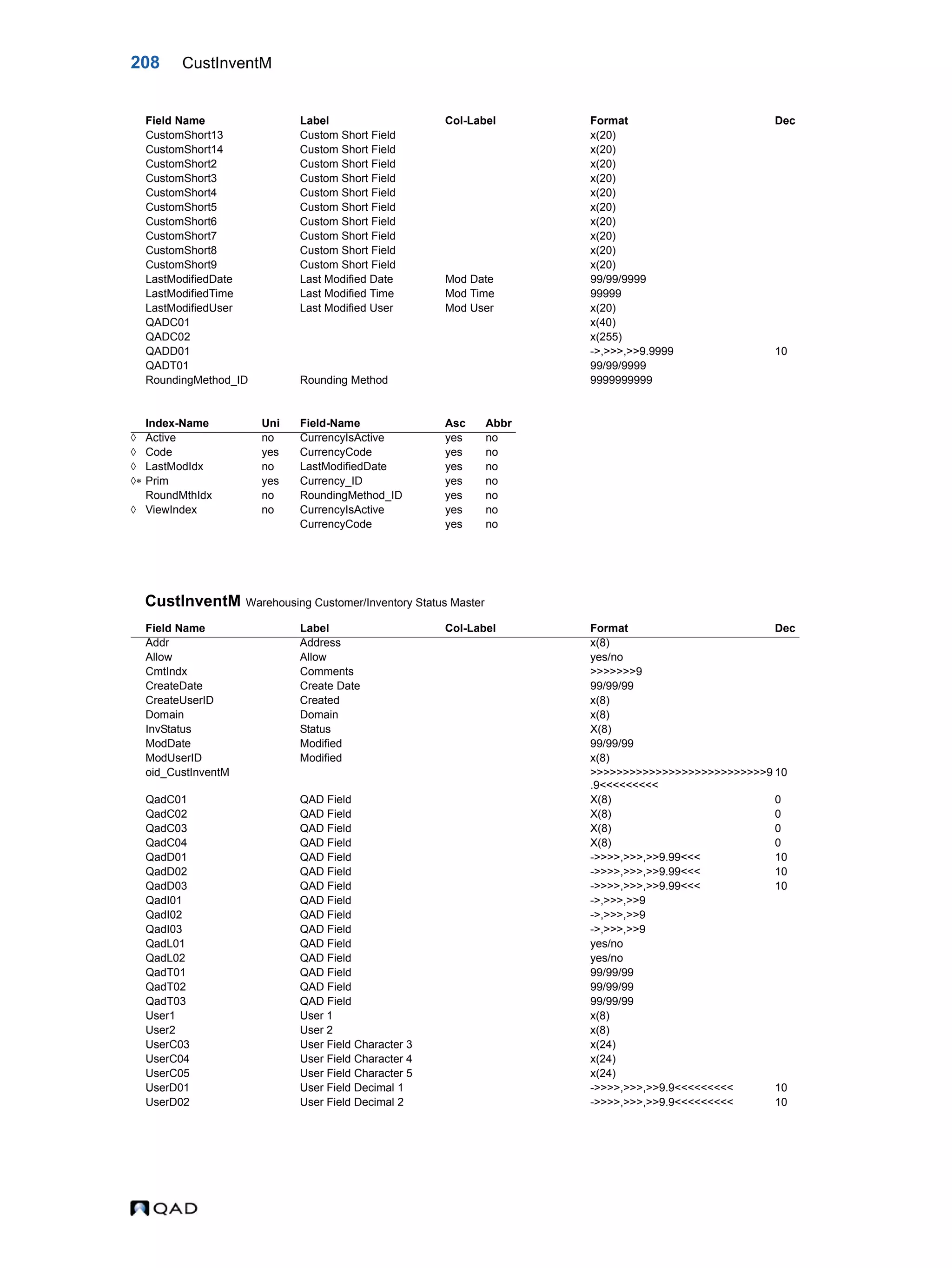 208 CustInventM CustInventM Warehousing Customer/Inventory Status Master CustomShort13 Custom Short Field x(20) CustomShort14 Custom Short Field x(20) CustomShort2 Custom Short Field x(20) CustomShort3 Custom Short Field x(20) CustomShort4 Custom Short Field x(20) CustomShort5 Custom Short Field x(20) CustomShort6 Custom Short Field x(20) CustomShort7 Custom Short Field x(20) CustomShort8 Custom Short Field x(20) CustomShort9 Custom Short Field x(20) LastModifiedDate Last Modified Date Mod Date 99/99/9999 LastModifiedTime Last Modified Time Mod Time 99999 LastModifiedUser Last Modified User Mod User x(20) QADC01 x(40) QADC02 x(255) QADD01 ->,>>>,>>9.9999 10 QADT01 99/99/9999 RoundingMethod_ID Rounding Method 9999999999 Index-Name Uni Field-Name Asc Abbr  Active no CurrencyIsActive yes no  Code yes CurrencyCode yes no  LastModIdx no LastModifiedDate yes no  Prim yes Currency_ID yes no RoundMthIdx no RoundingMethod_ID yes no  ViewIndex no CurrencyIsActive yes no CurrencyCode yes no Field Name Label Col-Label Format Dec Addr Address x(8) Allow Allow yes/no CmtIndx Comments >>>>>>>9 CreateDate Create Date 99/99/99 CreateUserID Created x(8) Domain Domain x(8) InvStatus Status X(8) ModDate Modified 99/99/99 ModUserID Modified x(8) oid_CustInventM >>>>>>>>>>>>>>>>>>>>>>>>>>>9 .9<<<<<<<<< 10 QadC01 QAD Field X(8) 0 QadC02 QAD Field X(8) 0 QadC03 QAD Field X(8) 0 QadC04 QAD Field X(8) 0 QadD01 QAD Field ->>>>,>>>,>>9.99<<< 10 QadD02 QAD Field ->>>>,>>>,>>9.99<<< 10 QadD03 QAD Field ->>>>,>>>,>>9.99<<< 10 QadI01 QAD Field ->,>>>,>>9 QadI02 QAD Field ->,>>>,>>9 QadI03 QAD Field ->,>>>,>>9 QadL01 QAD Field yes/no QadL02 QAD Field yes/no QadT01 QAD Field 99/99/99 QadT02 QAD Field 99/99/99 QadT03 QAD Field 99/99/99 User1 User 1 x(8) User2 User 2 x(8) UserC03 User Field Character 3 x(24) UserC04 User Field Character 4 x(24) UserC05 User Field Character 5 x(24) UserD01 User Field Decimal 1 ->>>>,>>>,>>9.9<<<<<<<<< 10 UserD02 User Field Decimal 2 ->>>>,>>>,>>9.9<<<<<<<<< 10 Field Name Label Col-Label Format Dec 