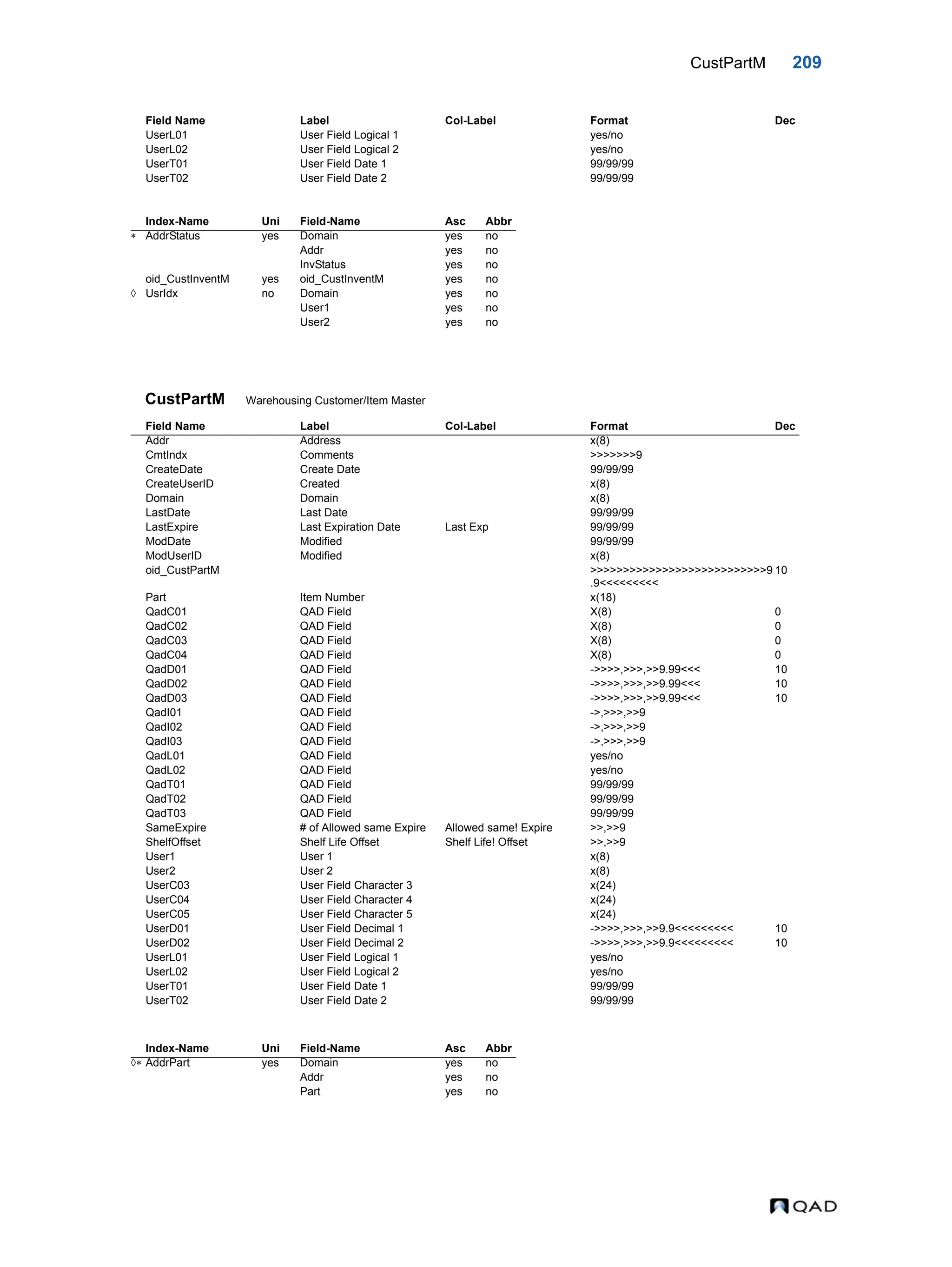 CustPartM 209 CustPartM Warehousing Customer/Item Master UserL01 User Field Logical 1 yes/no UserL02 User Field Logical 2 yes/no UserT01 User Field Date 1 99/99/99 UserT02 User Field Date 2 99/99/99 Index-Name Uni Field-Name Asc Abbr  AddrStatus yes Domain yes no Addr yes no InvStatus yes no oid_CustInventM yes oid_CustInventM yes no  UsrIdx no Domain yes no User1 yes no User2 yes no Field Name Label Col-Label Format Dec Addr Address x(8) CmtIndx Comments >>>>>>>9 CreateDate Create Date 99/99/99 CreateUserID Created x(8) Domain Domain x(8) LastDate Last Date 99/99/99 LastExpire Last Expiration Date Last Exp 99/99/99 ModDate Modified 99/99/99 ModUserID Modified x(8) oid_CustPartM >>>>>>>>>>>>>>>>>>>>>>>>>>>9 .9<<<<<<<<< 10 Part Item Number x(18) QadC01 QAD Field X(8) 0 QadC02 QAD Field X(8) 0 QadC03 QAD Field X(8) 0 QadC04 QAD Field X(8) 0 QadD01 QAD Field ->>>>,>>>,>>9.99<<< 10 QadD02 QAD Field ->>>>,>>>,>>9.99<<< 10 QadD03 QAD Field ->>>>,>>>,>>9.99<<< 10 QadI01 QAD Field ->,>>>,>>9 QadI02 QAD Field ->,>>>,>>9 QadI03 QAD Field ->,>>>,>>9 QadL01 QAD Field yes/no QadL02 QAD Field yes/no QadT01 QAD Field 99/99/99 QadT02 QAD Field 99/99/99 QadT03 QAD Field 99/99/99 SameExpire # of Allowed same Expire Allowed same! Expire >>,>>9 ShelfOffset Shelf Life Offset Shelf Life! Offset >>,>>9 User1 User 1 x(8) User2 User 2 x(8) UserC03 User Field Character 3 x(24) UserC04 User Field Character 4 x(24) UserC05 User Field Character 5 x(24) UserD01 User Field Decimal 1 ->>>>,>>>,>>9.9<<<<<<<<< 10 UserD02 User Field Decimal 2 ->>>>,>>>,>>9.9<<<<<<<<< 10 UserL01 User Field Logical 1 yes/no UserL02 User Field Logical 2 yes/no UserT01 User Field Date 1 99/99/99 UserT02 User Field Date 2 99/99/99 Index-Name Uni Field-Name Asc Abbr  AddrPart yes Domain yes no Addr yes no Part yes no Field Name Label Col-Label Format Dec 