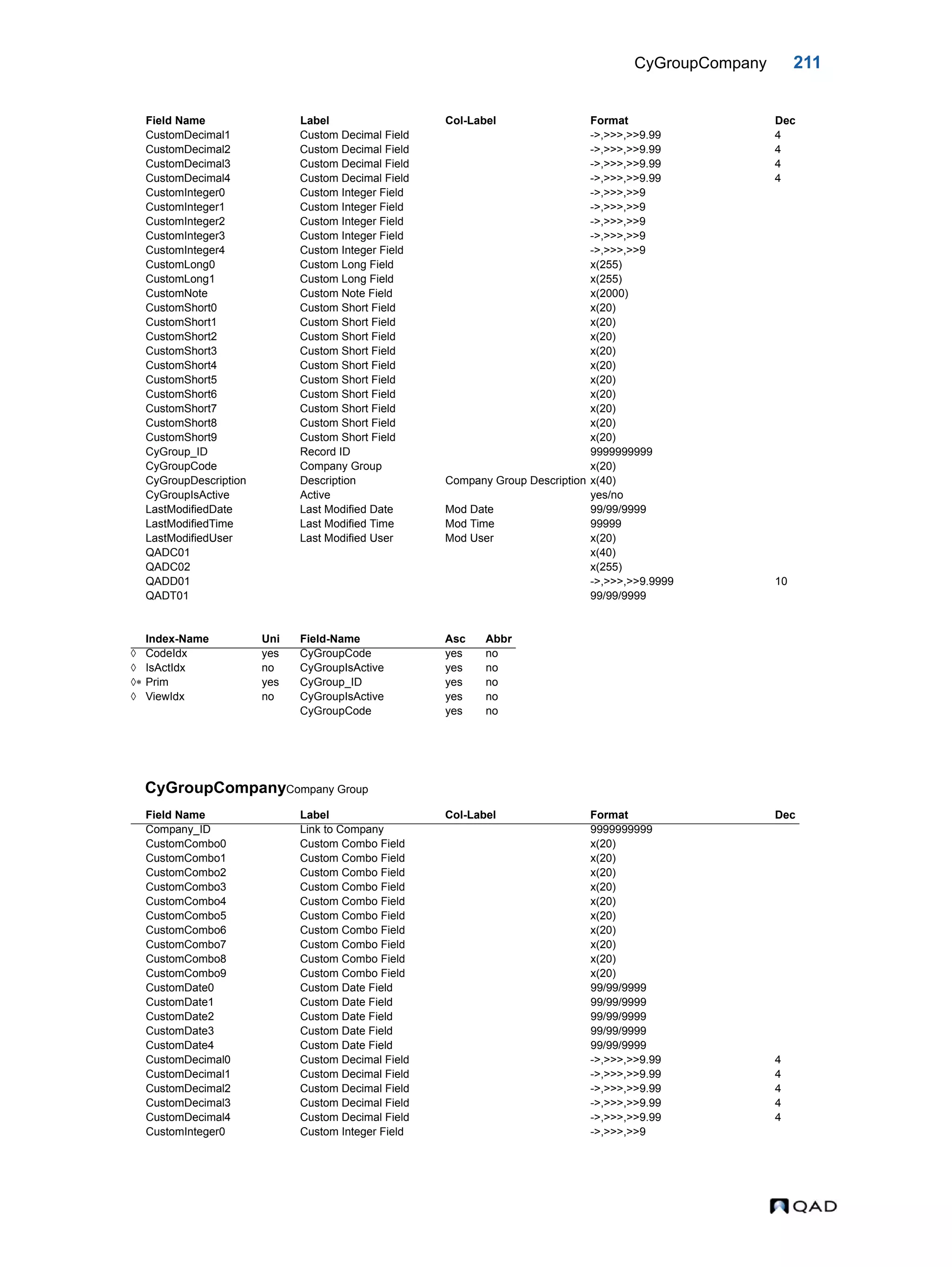CyGroupCompany 211 CyGroupCompanyCompany Group CustomDecimal1 Custom Decimal Field ->,>>>,>>9.99 4 CustomDecimal2 Custom Decimal Field ->,>>>,>>9.99 4 CustomDecimal3 Custom Decimal Field ->,>>>,>>9.99 4 CustomDecimal4 Custom Decimal Field ->,>>>,>>9.99 4 CustomInteger0 Custom Integer Field ->,>>>,>>9 CustomInteger1 Custom Integer Field ->,>>>,>>9 CustomInteger2 Custom Integer Field ->,>>>,>>9 CustomInteger3 Custom Integer Field ->,>>>,>>9 CustomInteger4 Custom Integer Field ->,>>>,>>9 CustomLong0 Custom Long Field x(255) CustomLong1 Custom Long Field x(255) CustomNote Custom Note Field x(2000) CustomShort0 Custom Short Field x(20) CustomShort1 Custom Short Field x(20) CustomShort2 Custom Short Field x(20) CustomShort3 Custom Short Field x(20) CustomShort4 Custom Short Field x(20) CustomShort5 Custom Short Field x(20) CustomShort6 Custom Short Field x(20) CustomShort7 Custom Short Field x(20) CustomShort8 Custom Short Field x(20) CustomShort9 Custom Short Field x(20) CyGroup_ID Record ID 9999999999 CyGroupCode Company Group x(20) CyGroupDescription Description Company Group Description x(40) CyGroupIsActive Active yes/no LastModifiedDate Last Modified Date Mod Date 99/99/9999 LastModifiedTime Last Modified Time Mod Time 99999 LastModifiedUser Last Modified User Mod User x(20) QADC01 x(40) QADC02 x(255) QADD01 ->,>>>,>>9.9999 10 QADT01 99/99/9999 Index-Name Uni Field-Name Asc Abbr  CodeIdx yes CyGroupCode yes no  IsActIdx no CyGroupIsActive yes no  Prim yes CyGroup_ID yes no  ViewIdx no CyGroupIsActive yes no CyGroupCode yes no Field Name Label Col-Label Format Dec Company_ID Link to Company 9999999999 CustomCombo0 Custom Combo Field x(20) CustomCombo1 Custom Combo Field x(20) CustomCombo2 Custom Combo Field x(20) CustomCombo3 Custom Combo Field x(20) CustomCombo4 Custom Combo Field x(20) CustomCombo5 Custom Combo Field x(20) CustomCombo6 Custom Combo Field x(20) CustomCombo7 Custom Combo Field x(20) CustomCombo8 Custom Combo Field x(20) CustomCombo9 Custom Combo Field x(20) CustomDate0 Custom Date Field 99/99/9999 CustomDate1 Custom Date Field 99/99/9999 CustomDate2 Custom Date Field 99/99/9999 CustomDate3 Custom Date Field 99/99/9999 CustomDate4 Custom Date Field 99/99/9999 CustomDecimal0 Custom Decimal Field ->,>>>,>>9.99 4 CustomDecimal1 Custom Decimal Field ->,>>>,>>9.99 4 CustomDecimal2 Custom Decimal Field ->,>>>,>>9.99 4 CustomDecimal3 Custom Decimal Field ->,>>>,>>9.99 4 CustomDecimal4 Custom Decimal Field ->,>>>,>>9.99 4 CustomInteger0 Custom Integer Field ->,>>>,>>9 Field Name Label Col-Label Format Dec 