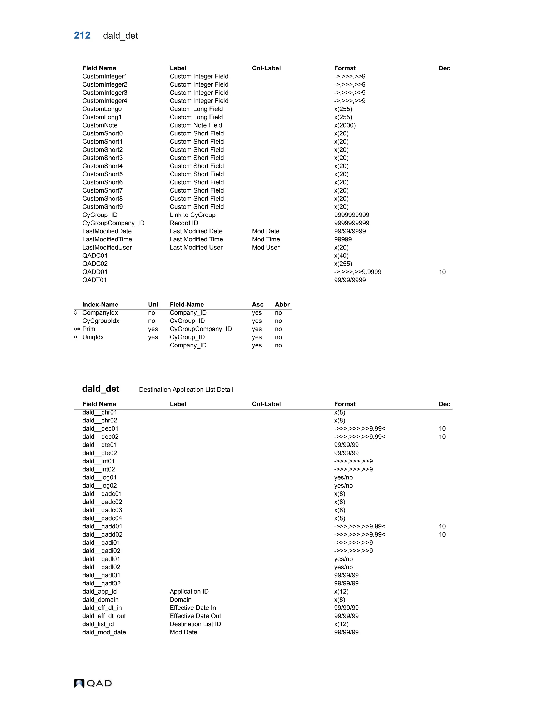 212 dald_det dald_det Destination Application List Detail CustomInteger1 Custom Integer Field ->,>>>,>>9 CustomInteger2 Custom Integer Field ->,>>>,>>9 CustomInteger3 Custom Integer Field ->,>>>,>>9 CustomInteger4 Custom Integer Field ->,>>>,>>9 CustomLong0 Custom Long Field x(255) CustomLong1 Custom Long Field x(255) CustomNote Custom Note Field x(2000) CustomShort0 Custom Short Field x(20) CustomShort1 Custom Short Field x(20) CustomShort2 Custom Short Field x(20) CustomShort3 Custom Short Field x(20) CustomShort4 Custom Short Field x(20) CustomShort5 Custom Short Field x(20) CustomShort6 Custom Short Field x(20) CustomShort7 Custom Short Field x(20) CustomShort8 Custom Short Field x(20) CustomShort9 Custom Short Field x(20) CyGroup_ID Link to CyGroup 9999999999 CyGroupCompany_ID Record ID 9999999999 LastModifiedDate Last Modified Date Mod Date 99/99/9999 LastModifiedTime Last Modified Time Mod Time 99999 LastModifiedUser Last Modified User Mod User x(20) QADC01 x(40) QADC02 x(255) QADD01 ->,>>>,>>9.9999 10 QADT01 99/99/9999 Index-Name Uni Field-Name Asc Abbr  CompanyIdx no Company_ID yes no CyCgroupIdx no CyGroup_ID yes no  Prim yes CyGroupCompany_ID yes no  UniqIdx yes CyGroup_ID yes no Company_ID yes no Field Name Label Col-Label Format Dec dald__chr01 x(8) dald__chr02 x(8) dald__dec01 ->>>,>>>,>>9.99< 10 dald__dec02 ->>>,>>>,>>9.99< 10 dald__dte01 99/99/99 dald__dte02 99/99/99 dald__int01 ->>>,>>>,>>9 dald__int02 ->>>,>>>,>>9 dald__log01 yes/no dald__log02 yes/no dald__qadc01 x(8) dald__qadc02 x(8) dald__qadc03 x(8) dald__qadc04 x(8) dald__qadd01 ->>>,>>>,>>9.99< 10 dald__qadd02 ->>>,>>>,>>9.99< 10 dald__qadi01 ->>>,>>>,>>9 dald__qadi02 ->>>,>>>,>>9 dald__qadl01 yes/no dald__qadl02 yes/no dald__qadt01 99/99/99 dald__qadt02 99/99/99 dald_app_id Application ID x(12) dald_domain Domain x(8) dald_eff_dt_in Effective Date In 99/99/99 dald_eff_dt_out Effective Date Out 99/99/99 dald_list_id Destination List ID x(12) dald_mod_date Mod Date 99/99/99 Field Name Label Col-Label Format Dec 
