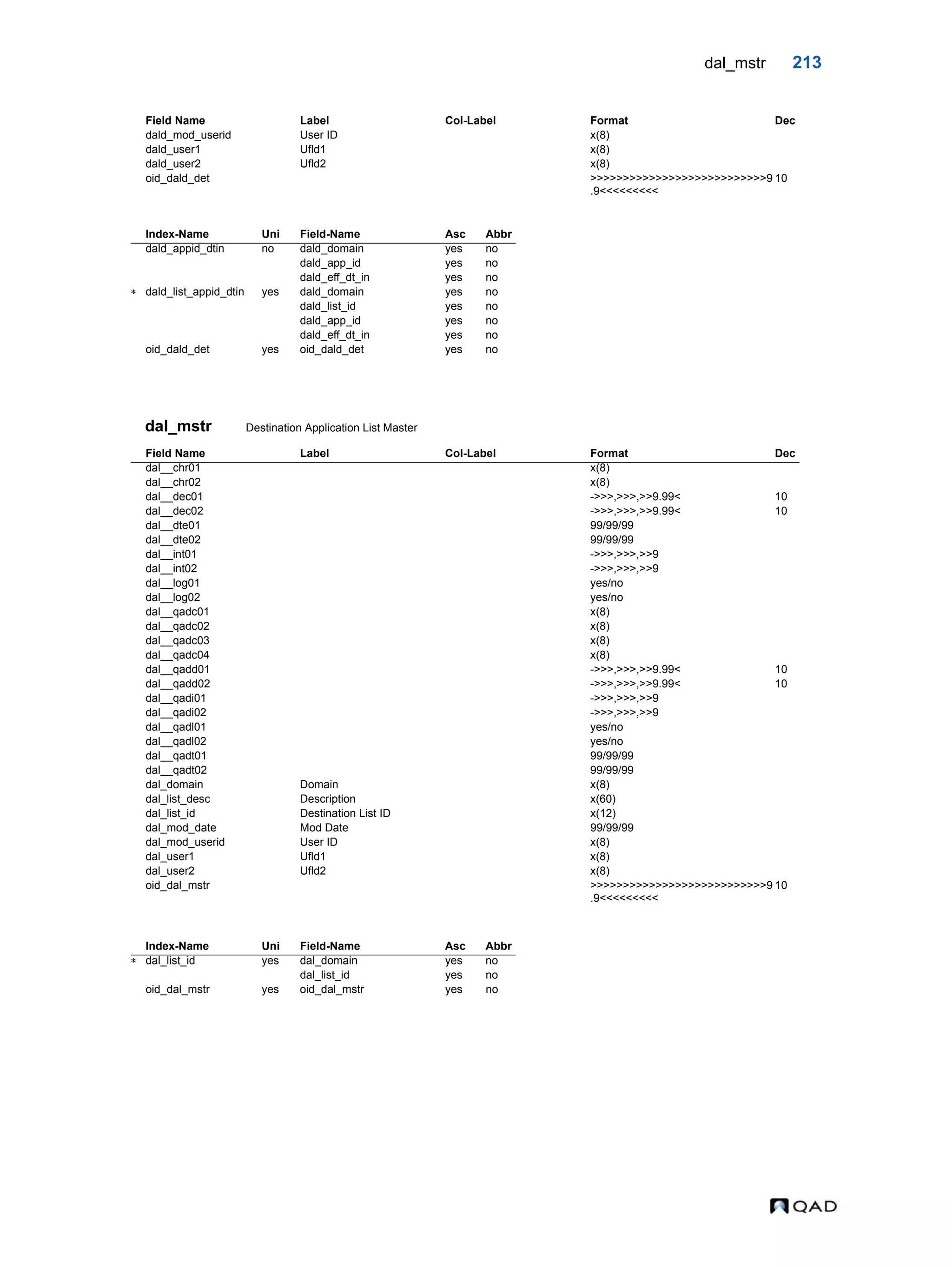 dal_mstr 213 dal_mstr Destination Application List Master dald_mod_userid User ID x(8) dald_user1 Ufld1 x(8) dald_user2 Ufld2 x(8) oid_dald_det >>>>>>>>>>>>>>>>>>>>>>>>>>>9 .9<<<<<<<<< 10 Index-Name Uni Field-Name Asc Abbr dald_appid_dtin no dald_domain yes no dald_app_id yes no dald_eff_dt_in yes no  dald_list_appid_dtin yes dald_domain yes no dald_list_id yes no dald_app_id yes no dald_eff_dt_in yes no oid_dald_det yes oid_dald_det yes no Field Name Label Col-Label Format Dec dal__chr01 x(8) dal__chr02 x(8) dal__dec01 ->>>,>>>,>>9.99< 10 dal__dec02 ->>>,>>>,>>9.99< 10 dal__dte01 99/99/99 dal__dte02 99/99/99 dal__int01 ->>>,>>>,>>9 dal__int02 ->>>,>>>,>>9 dal__log01 yes/no dal__log02 yes/no dal__qadc01 x(8) dal__qadc02 x(8) dal__qadc03 x(8) dal__qadc04 x(8) dal__qadd01 ->>>,>>>,>>9.99< 10 dal__qadd02 ->>>,>>>,>>9.99< 10 dal__qadi01 ->>>,>>>,>>9 dal__qadi02 ->>>,>>>,>>9 dal__qadl01 yes/no dal__qadl02 yes/no dal__qadt01 99/99/99 dal__qadt02 99/99/99 dal_domain Domain x(8) dal_list_desc Description x(60) dal_list_id Destination List ID x(12) dal_mod_date Mod Date 99/99/99 dal_mod_userid User ID x(8) dal_user1 Ufld1 x(8) dal_user2 Ufld2 x(8) oid_dal_mstr >>>>>>>>>>>>>>>>>>>>>>>>>>>9 .9<<<<<<<<< 10 Index-Name Uni Field-Name Asc Abbr  dal_list_id yes dal_domain yes no dal_list_id yes no oid_dal_mstr yes oid_dal_mstr yes no Field Name Label Col-Label Format Dec 
