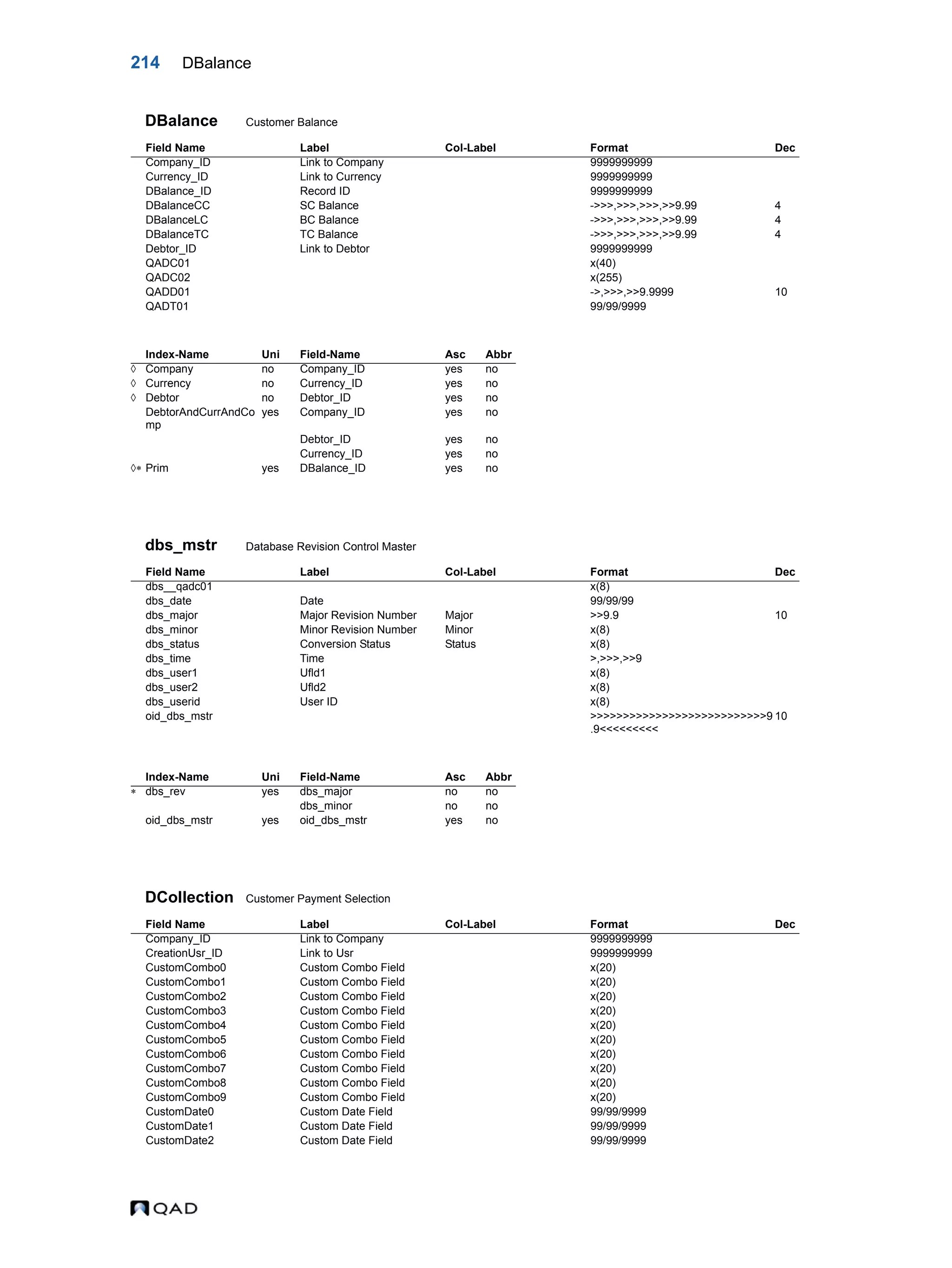 214 DBalance DBalance Customer Balance dbs_mstr Database Revision Control Master DCollection Customer Payment Selection Field Name Label Col-Label Format Dec Company_ID Link to Company 9999999999 Currency_ID Link to Currency 9999999999 DBalance_ID Record ID 9999999999 DBalanceCC SC Balance ->>>,>>>,>>>,>>9.99 4 DBalanceLC BC Balance ->>>,>>>,>>>,>>9.99 4 DBalanceTC TC Balance ->>>,>>>,>>>,>>9.99 4 Debtor_ID Link to Debtor 9999999999 QADC01 x(40) QADC02 x(255) QADD01 ->,>>>,>>9.9999 10 QADT01 99/99/9999 Index-Name Uni Field-Name Asc Abbr  Company no Company_ID yes no  Currency no Currency_ID yes no  Debtor no Debtor_ID yes no DebtorAndCurrAndCo mp yes Company_ID yes no Debtor_ID yes no Currency_ID yes no  Prim yes DBalance_ID yes no Field Name Label Col-Label Format Dec dbs__qadc01 x(8) dbs_date Date 99/99/99 dbs_major Major Revision Number Major >>9.9 10 dbs_minor Minor Revision Number Minor x(8) dbs_status Conversion Status Status x(8) dbs_time Time >,>>>,>>9 dbs_user1 Ufld1 x(8) dbs_user2 Ufld2 x(8) dbs_userid User ID x(8) oid_dbs_mstr >>>>>>>>>>>>>>>>>>>>>>>>>>>9 .9<<<<<<<<< 10 Index-Name Uni Field-Name Asc Abbr  dbs_rev yes dbs_major no no dbs_minor no no oid_dbs_mstr yes oid_dbs_mstr yes no Field Name Label Col-Label Format Dec Company_ID Link to Company 9999999999 CreationUsr_ID Link to Usr 9999999999 CustomCombo0 Custom Combo Field x(20) CustomCombo1 Custom Combo Field x(20) CustomCombo2 Custom Combo Field x(20) CustomCombo3 Custom Combo Field x(20) CustomCombo4 Custom Combo Field x(20) CustomCombo5 Custom Combo Field x(20) CustomCombo6 Custom Combo Field x(20) CustomCombo7 Custom Combo Field x(20) CustomCombo8 Custom Combo Field x(20) CustomCombo9 Custom Combo Field x(20) CustomDate0 Custom Date Field 99/99/9999 CustomDate1 Custom Date Field 99/99/9999 CustomDate2 Custom Date Field 99/99/9999 