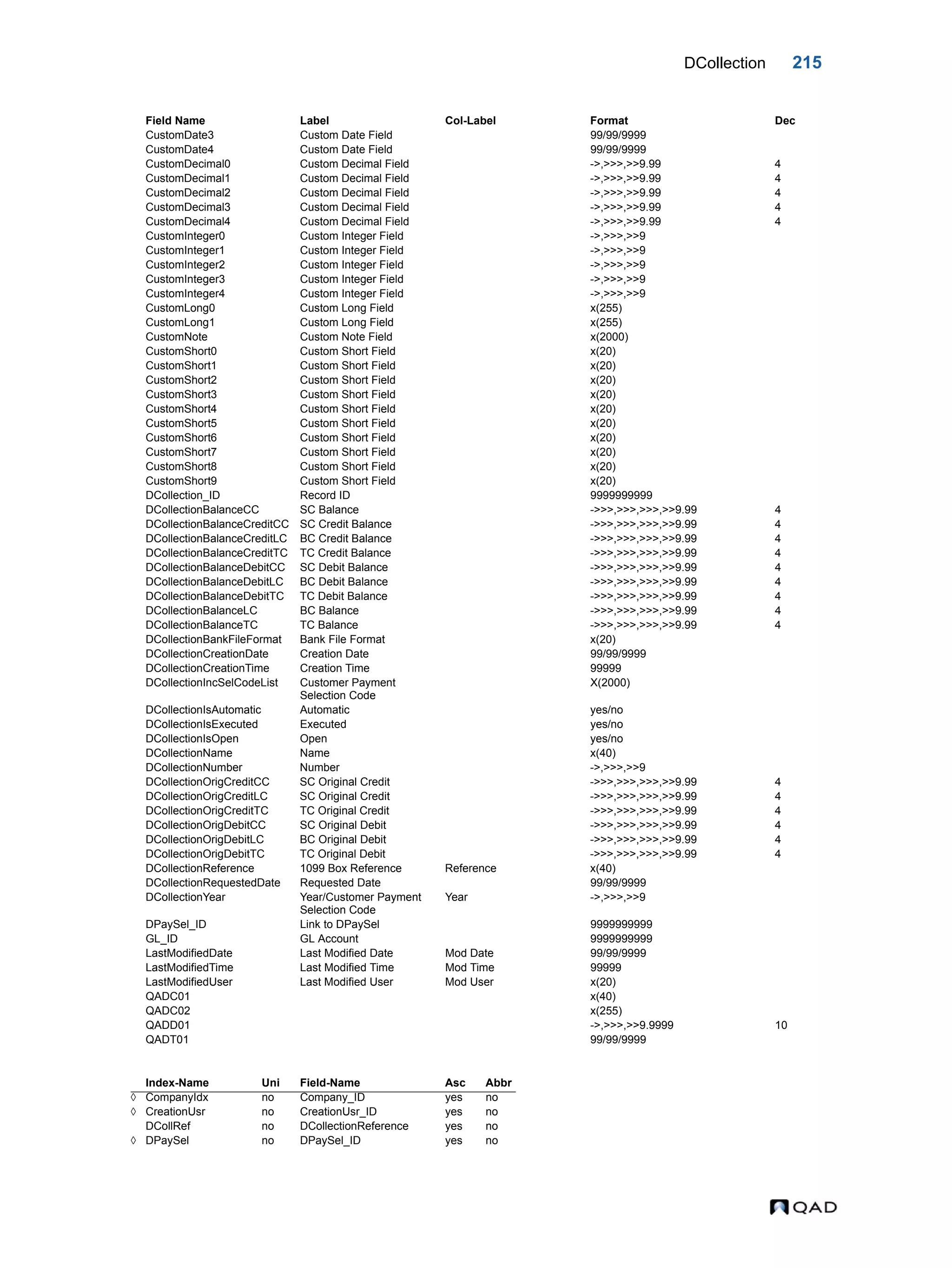 DCollection 215 CustomDate3 Custom Date Field 99/99/9999 CustomDate4 Custom Date Field 99/99/9999 CustomDecimal0 Custom Decimal Field ->,>>>,>>9.99 4 CustomDecimal1 Custom Decimal Field ->,>>>,>>9.99 4 CustomDecimal2 Custom Decimal Field ->,>>>,>>9.99 4 CustomDecimal3 Custom Decimal Field ->,>>>,>>9.99 4 CustomDecimal4 Custom Decimal Field ->,>>>,>>9.99 4 CustomInteger0 Custom Integer Field ->,>>>,>>9 CustomInteger1 Custom Integer Field ->,>>>,>>9 CustomInteger2 Custom Integer Field ->,>>>,>>9 CustomInteger3 Custom Integer Field ->,>>>,>>9 CustomInteger4 Custom Integer Field ->,>>>,>>9 CustomLong0 Custom Long Field x(255) CustomLong1 Custom Long Field x(255) CustomNote Custom Note Field x(2000) CustomShort0 Custom Short Field x(20) CustomShort1 Custom Short Field x(20) CustomShort2 Custom Short Field x(20) CustomShort3 Custom Short Field x(20) CustomShort4 Custom Short Field x(20) CustomShort5 Custom Short Field x(20) CustomShort6 Custom Short Field x(20) CustomShort7 Custom Short Field x(20) CustomShort8 Custom Short Field x(20) CustomShort9 Custom Short Field x(20) DCollection_ID Record ID 9999999999 DCollectionBalanceCC SC Balance ->>>,>>>,>>>,>>9.99 4 DCollectionBalanceCreditCC SC Credit Balance ->>>,>>>,>>>,>>9.99 4 DCollectionBalanceCreditLC BC Credit Balance ->>>,>>>,>>>,>>9.99 4 DCollectionBalanceCreditTC TC Credit Balance ->>>,>>>,>>>,>>9.99 4 DCollectionBalanceDebitCC SC Debit Balance ->>>,>>>,>>>,>>9.99 4 DCollectionBalanceDebitLC BC Debit Balance ->>>,>>>,>>>,>>9.99 4 DCollectionBalanceDebitTC TC Debit Balance ->>>,>>>,>>>,>>9.99 4 DCollectionBalanceLC BC Balance ->>>,>>>,>>>,>>9.99 4 DCollectionBalanceTC TC Balance ->>>,>>>,>>>,>>9.99 4 DCollectionBankFileFormat Bank File Format x(20) DCollectionCreationDate Creation Date 99/99/9999 DCollectionCreationTime Creation Time 99999 DCollectionIncSelCodeList Customer Payment Selection Code X(2000) DCollectionIsAutomatic Automatic yes/no DCollectionIsExecuted Executed yes/no DCollectionIsOpen Open yes/no DCollectionName Name x(40) DCollectionNumber Number ->,>>>,>>9 DCollectionOrigCreditCC SC Original Credit ->>>,>>>,>>>,>>9.99 4 DCollectionOrigCreditLC SC Original Credit ->>>,>>>,>>>,>>9.99 4 DCollectionOrigCreditTC TC Original Credit ->>>,>>>,>>>,>>9.99 4 DCollectionOrigDebitCC SC Original Debit ->>>,>>>,>>>,>>9.99 4 DCollectionOrigDebitLC BC Original Debit ->>>,>>>,>>>,>>9.99 4 DCollectionOrigDebitTC TC Original Debit ->>>,>>>,>>>,>>9.99 4 DCollectionReference 1099 Box Reference Reference x(40) DCollectionRequestedDate Requested Date 99/99/9999 DCollectionYear Year/Customer Payment Selection Code Year ->,>>>,>>9 DPaySel_ID Link to DPaySel 9999999999 GL_ID GL Account 9999999999 LastModifiedDate Last Modified Date Mod Date 99/99/9999 LastModifiedTime Last Modified Time Mod Time 99999 LastModifiedUser Last Modified User Mod User x(20) QADC01 x(40) QADC02 x(255) QADD01 ->,>>>,>>9.9999 10 QADT01 99/99/9999 Index-Name Uni Field-Name Asc Abbr  CompanyIdx no Company_ID yes no  CreationUsr no CreationUsr_ID yes no DCollRef no DCollectionReference yes no  DPaySel no DPaySel_ID yes no Field Name Label Col-Label Format Dec 