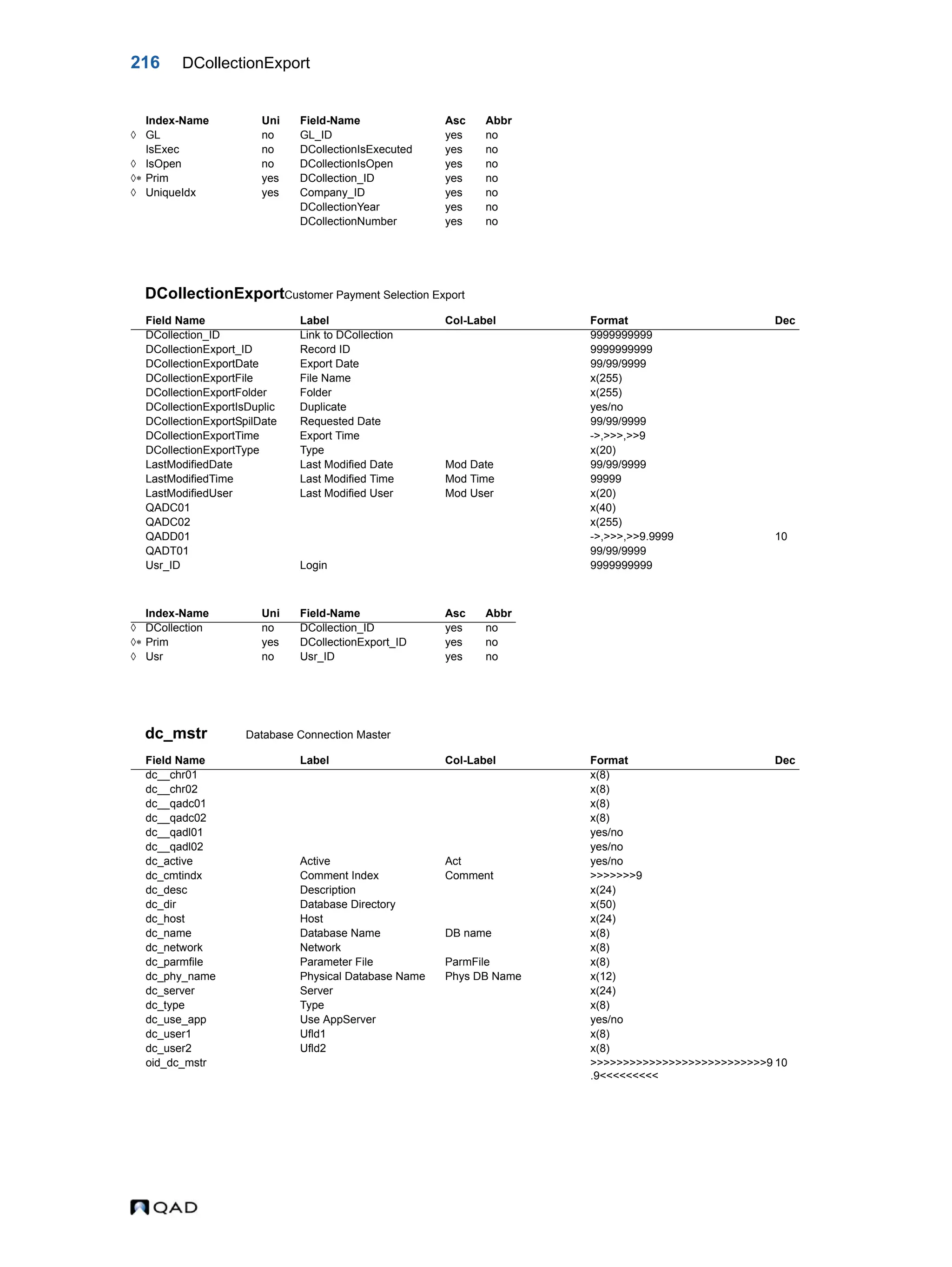 216 DCollectionExport DCollectionExportCustomer Payment Selection Export dc_mstr Database Connection Master  GL no GL_ID yes no IsExec no DCollectionIsExecuted yes no  IsOpen no DCollectionIsOpen yes no  Prim yes DCollection_ID yes no  UniqueIdx yes Company_ID yes no DCollectionYear yes no DCollectionNumber yes no Field Name Label Col-Label Format Dec DCollection_ID Link to DCollection 9999999999 DCollectionExport_ID Record ID 9999999999 DCollectionExportDate Export Date 99/99/9999 DCollectionExportFile File Name x(255) DCollectionExportFolder Folder x(255) DCollectionExportIsDuplic Duplicate yes/no DCollectionExportSpilDate Requested Date 99/99/9999 DCollectionExportTime Export Time ->,>>>,>>9 DCollectionExportType Type x(20) LastModifiedDate Last Modified Date Mod Date 99/99/9999 LastModifiedTime Last Modified Time Mod Time 99999 LastModifiedUser Last Modified User Mod User x(20) QADC01 x(40) QADC02 x(255) QADD01 ->,>>>,>>9.9999 10 QADT01 99/99/9999 Usr_ID Login 9999999999 Index-Name Uni Field-Name Asc Abbr  DCollection no DCollection_ID yes no  Prim yes DCollectionExport_ID yes no  Usr no Usr_ID yes no Field Name Label Col-Label Format Dec dc__chr01 x(8) dc__chr02 x(8) dc__qadc01 x(8) dc__qadc02 x(8) dc__qadl01 yes/no dc__qadl02 yes/no dc_active Active Act yes/no dc_cmtindx Comment Index Comment >>>>>>>9 dc_desc Description x(24) dc_dir Database Directory x(50) dc_host Host x(24) dc_name Database Name DB name x(8) dc_network Network x(8) dc_parmfile Parameter File ParmFile x(8) dc_phy_name Physical Database Name Phys DB Name x(12) dc_server Server x(24) dc_type Type x(8) dc_use_app Use AppServer yes/no dc_user1 Ufld1 x(8) dc_user2 Ufld2 x(8) oid_dc_mstr >>>>>>>>>>>>>>>>>>>>>>>>>>>9 .9<<<<<<<<< 10 Index-Name Uni Field-Name Asc Abbr 