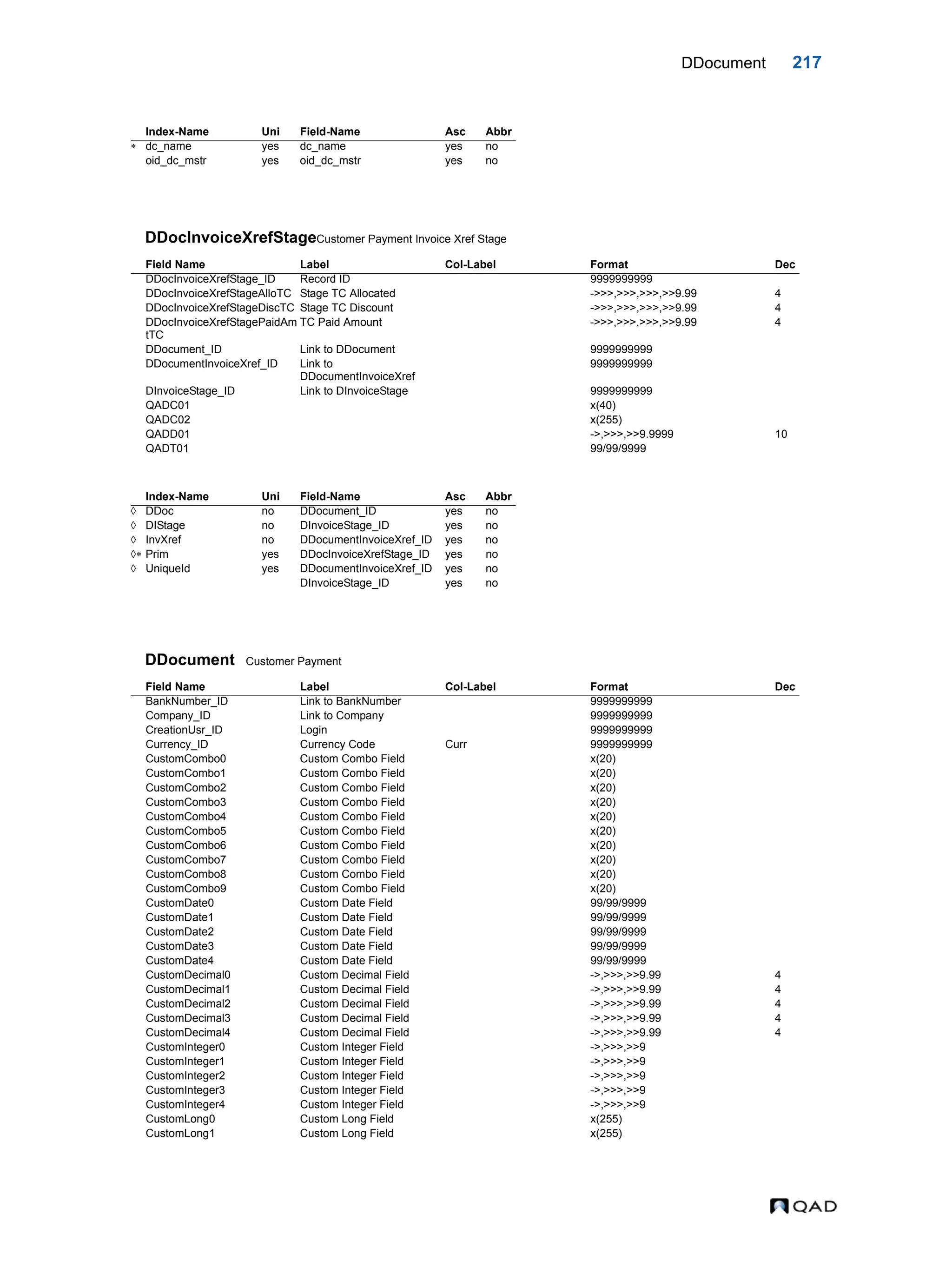 DDocument 217 DDocInvoiceXrefStageCustomer Payment Invoice Xref Stage DDocument Customer Payment Index-Name Uni Field-Name Asc Abbr  dc_name yes dc_name yes no oid_dc_mstr yes oid_dc_mstr yes no Field Name Label Col-Label Format Dec DDocInvoiceXrefStage_ID Record ID 9999999999 DDocInvoiceXrefStageAlloTC Stage TC Allocated ->>>,>>>,>>>,>>9.99 4 DDocInvoiceXrefStageDiscTC Stage TC Discount ->>>,>>>,>>>,>>9.99 4 DDocInvoiceXrefStagePaidAm tTC TC Paid Amount ->>>,>>>,>>>,>>9.99 4 DDocument_ID Link to DDocument 9999999999 DDocumentInvoiceXref_ID Link to DDocumentInvoiceXref 9999999999 DInvoiceStage_ID Link to DInvoiceStage 9999999999 QADC01 x(40) QADC02 x(255) QADD01 ->,>>>,>>9.9999 10 QADT01 99/99/9999 Index-Name Uni Field-Name Asc Abbr  DDoc no DDocument_ID yes no  DIStage no DInvoiceStage_ID yes no  InvXref no DDocumentInvoiceXref_ID yes no  Prim yes DDocInvoiceXrefStage_ID yes no  UniqueId yes DDocumentInvoiceXref_ID yes no DInvoiceStage_ID yes no Field Name Label Col-Label Format Dec BankNumber_ID Link to BankNumber 9999999999 Company_ID Link to Company 9999999999 CreationUsr_ID Login 9999999999 Currency_ID Currency Code Curr 9999999999 CustomCombo0 Custom Combo Field x(20) CustomCombo1 Custom Combo Field x(20) CustomCombo2 Custom Combo Field x(20) CustomCombo3 Custom Combo Field x(20) CustomCombo4 Custom Combo Field x(20) CustomCombo5 Custom Combo Field x(20) CustomCombo6 Custom Combo Field x(20) CustomCombo7 Custom Combo Field x(20) CustomCombo8 Custom Combo Field x(20) CustomCombo9 Custom Combo Field x(20) CustomDate0 Custom Date Field 99/99/9999 CustomDate1 Custom Date Field 99/99/9999 CustomDate2 Custom Date Field 99/99/9999 CustomDate3 Custom Date Field 99/99/9999 CustomDate4 Custom Date Field 99/99/9999 CustomDecimal0 Custom Decimal Field ->,>>>,>>9.99 4 CustomDecimal1 Custom Decimal Field ->,>>>,>>9.99 4 CustomDecimal2 Custom Decimal Field ->,>>>,>>9.99 4 CustomDecimal3 Custom Decimal Field ->,>>>,>>9.99 4 CustomDecimal4 Custom Decimal Field ->,>>>,>>9.99 4 CustomInteger0 Custom Integer Field ->,>>>,>>9 CustomInteger1 Custom Integer Field ->,>>>,>>9 CustomInteger2 Custom Integer Field ->,>>>,>>9 CustomInteger3 Custom Integer Field ->,>>>,>>9 CustomInteger4 Custom Integer Field ->,>>>,>>9 CustomLong0 Custom Long Field x(255) CustomLong1 Custom Long Field x(255) 