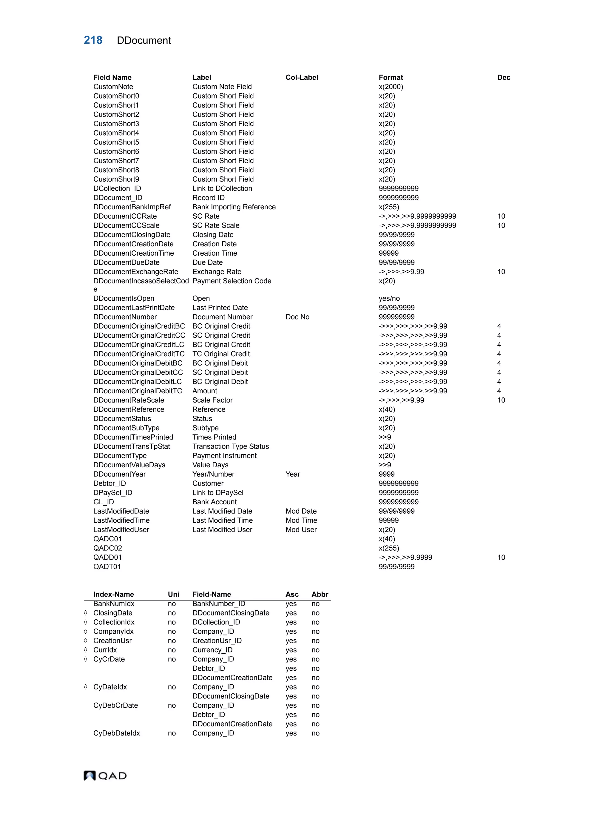 218 DDocument CustomNote Custom Note Field x(2000) CustomShort0 Custom Short Field x(20) CustomShort1 Custom Short Field x(20) CustomShort2 Custom Short Field x(20) CustomShort3 Custom Short Field x(20) CustomShort4 Custom Short Field x(20) CustomShort5 Custom Short Field x(20) CustomShort6 Custom Short Field x(20) CustomShort7 Custom Short Field x(20) CustomShort8 Custom Short Field x(20) CustomShort9 Custom Short Field x(20) DCollection_ID Link to DCollection 9999999999 DDocument_ID Record ID 9999999999 DDocumentBankImpRef Bank Importing Reference x(255) DDocumentCCRate SC Rate ->,>>>,>>9.9999999999 10 DDocumentCCScale SC Rate Scale ->,>>>,>>9.9999999999 10 DDocumentClosingDate Closing Date 99/99/9999 DDocumentCreationDate Creation Date 99/99/9999 DDocumentCreationTime Creation Time 99999 DDocumentDueDate Due Date 99/99/9999 DDocumentExchangeRate Exchange Rate ->,>>>,>>9.99 10 DDocumentIncassoSelectCod e Payment Selection Code x(20) DDocumentIsOpen Open yes/no DDocumentLastPrintDate Last Printed Date 99/99/9999 DDocumentNumber Document Number Doc No 999999999 DDocumentOriginalCreditBC BC Original Credit ->>>,>>>,>>>,>>9.99 4 DDocumentOriginalCreditCC SC Original Credit ->>>,>>>,>>>,>>9.99 4 DDocumentOriginalCreditLC BC Original Credit ->>>,>>>,>>>,>>9.99 4 DDocumentOriginalCreditTC TC Original Credit ->>>,>>>,>>>,>>9.99 4 DDocumentOriginalDebitBC BC Original Debit ->>>,>>>,>>>,>>9.99 4 DDocumentOriginalDebitCC SC Original Debit ->>>,>>>,>>>,>>9.99 4 DDocumentOriginalDebitLC BC Original Debit ->>>,>>>,>>>,>>9.99 4 DDocumentOriginalDebitTC Amount ->>>,>>>,>>>,>>9.99 4 DDocumentRateScale Scale Factor ->,>>>,>>9.99 10 DDocumentReference Reference x(40) DDocumentStatus Status x(20) DDocumentSubType Subtype x(20) DDocumentTimesPrinted Times Printed >>9 DDocumentTransTpStat Transaction Type Status x(20) DDocumentType Payment Instrument x(20) DDocumentValueDays Value Days >>9 DDocumentYear Year/Number Year 9999 Debtor_ID Customer 9999999999 DPaySel_ID Link to DPaySel 9999999999 GL_ID Bank Account 9999999999 LastModifiedDate Last Modified Date Mod Date 99/99/9999 LastModifiedTime Last Modified Time Mod Time 99999 LastModifiedUser Last Modified User Mod User x(20) QADC01 x(40) QADC02 x(255) QADD01 ->,>>>,>>9.9999 10 QADT01 99/99/9999 Index-Name Uni Field-Name Asc Abbr BankNumIdx no BankNumber_ID yes no  ClosingDate no DDocumentClosingDate yes no  CollectionIdx no DCollection_ID yes no  CompanyIdx no Company_ID yes no  CreationUsr no CreationUsr_ID yes no  CurrIdx no Currency_ID yes no  CyCrDate no Company_ID yes no Debtor_ID yes no DDocumentCreationDate yes no  CyDateIdx no Company_ID yes no DDocumentClosingDate yes no CyDebCrDate no Company_ID yes no Debtor_ID yes no DDocumentCreationDate yes no CyDebDateIdx no Company_ID yes no Field Name Label Col-Label Format Dec 
