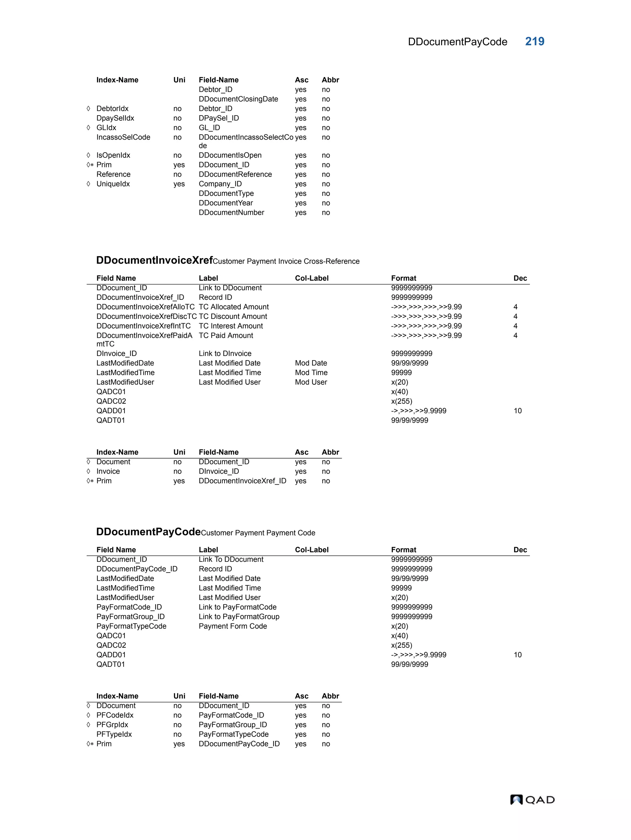 DDocumentPayCode 219 DDocumentInvoiceXrefCustomer Payment Invoice Cross-Reference DDocumentPayCodeCustomer Payment Payment Code Debtor_ID yes no DDocumentClosingDate yes no  DebtorIdx no Debtor_ID yes no DpaySelIdx no DPaySel_ID yes no  GLIdx no GL_ID yes no IncassoSelCode no DDocumentIncassoSelectCo de yes no  IsOpenIdx no DDocumentIsOpen yes no  Prim yes DDocument_ID yes no Reference no DDocumentReference yes no  UniqueIdx yes Company_ID yes no DDocumentType yes no DDocumentYear yes no DDocumentNumber yes no Field Name Label Col-Label Format Dec DDocument_ID Link to DDocument 9999999999 DDocumentInvoiceXref_ID Record ID 9999999999 DDocumentInvoiceXrefAlloTC TC Allocated Amount ->>>,>>>,>>>,>>9.99 4 DDocumentInvoiceXrefDiscTC TC Discount Amount ->>>,>>>,>>>,>>9.99 4 DDocumentInvoiceXrefIntTC TC Interest Amount ->>>,>>>,>>>,>>9.99 4 DDocumentInvoiceXrefPaidA mtTC TC Paid Amount ->>>,>>>,>>>,>>9.99 4 DInvoice_ID Link to DInvoice 9999999999 LastModifiedDate Last Modified Date Mod Date 99/99/9999 LastModifiedTime Last Modified Time Mod Time 99999 LastModifiedUser Last Modified User Mod User x(20) QADC01 x(40) QADC02 x(255) QADD01 ->,>>>,>>9.9999 10 QADT01 99/99/9999 Index-Name Uni Field-Name Asc Abbr  Document no DDocument_ID yes no  Invoice no DInvoice_ID yes no  Prim yes DDocumentInvoiceXref_ID yes no Field Name Label Col-Label Format Dec DDocument_ID Link To DDocument 9999999999 DDocumentPayCode_ID Record ID 9999999999 LastModifiedDate Last Modified Date 99/99/9999 LastModifiedTime Last Modified Time 99999 LastModifiedUser Last Modified User x(20) PayFormatCode_ID Link to PayFormatCode 9999999999 PayFormatGroup_ID Link to PayFormatGroup 9999999999 PayFormatTypeCode Payment Form Code x(20) QADC01 x(40) QADC02 x(255) QADD01 ->,>>>,>>9.9999 10 QADT01 99/99/9999 Index-Name Uni Field-Name Asc Abbr  DDocument no DDocument_ID yes no  PFCodeIdx no PayFormatCode_ID yes no  PFGrpIdx no PayFormatGroup_ID yes no PFTypeIdx no PayFormatTypeCode yes no  Prim yes DDocumentPayCode_ID yes no Index-Name Uni Field-Name Asc Abbr 