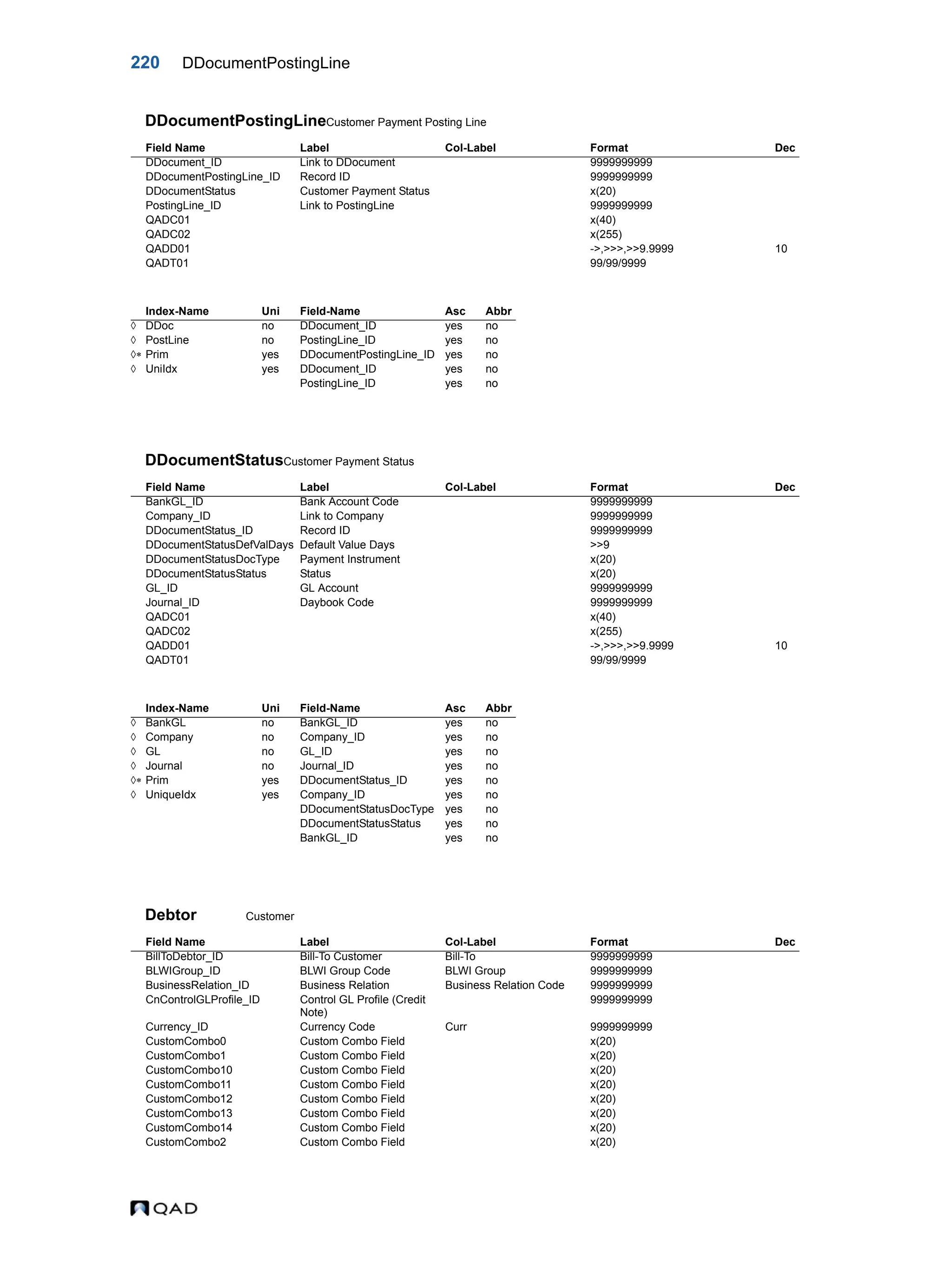 220 DDocumentPostingLine DDocumentPostingLineCustomer Payment Posting Line DDocumentStatusCustomer Payment Status Debtor Customer Field Name Label Col-Label Format Dec DDocument_ID Link to DDocument 9999999999 DDocumentPostingLine_ID Record ID 9999999999 DDocumentStatus Customer Payment Status x(20) PostingLine_ID Link to PostingLine 9999999999 QADC01 x(40) QADC02 x(255) QADD01 ->,>>>,>>9.9999 10 QADT01 99/99/9999 Index-Name Uni Field-Name Asc Abbr  DDoc no DDocument_ID yes no  PostLine no PostingLine_ID yes no  Prim yes DDocumentPostingLine_ID yes no  UniIdx yes DDocument_ID yes no PostingLine_ID yes no Field Name Label Col-Label Format Dec BankGL_ID Bank Account Code 9999999999 Company_ID Link to Company 9999999999 DDocumentStatus_ID Record ID 9999999999 DDocumentStatusDefValDays Default Value Days >>9 DDocumentStatusDocType Payment Instrument x(20) DDocumentStatusStatus Status x(20) GL_ID GL Account 9999999999 Journal_ID Daybook Code 9999999999 QADC01 x(40) QADC02 x(255) QADD01 ->,>>>,>>9.9999 10 QADT01 99/99/9999 Index-Name Uni Field-Name Asc Abbr  BankGL no BankGL_ID yes no  Company no Company_ID yes no  GL no GL_ID yes no  Journal no Journal_ID yes no  Prim yes DDocumentStatus_ID yes no  UniqueIdx yes Company_ID yes no DDocumentStatusDocType yes no DDocumentStatusStatus yes no BankGL_ID yes no Field Name Label Col-Label Format Dec BillToDebtor_ID Bill-To Customer Bill-To 9999999999 BLWIGroup_ID BLWI Group Code BLWI Group 9999999999 BusinessRelation_ID Business Relation Business Relation Code 9999999999 CnControlGLProfile_ID Control GL Profile (Credit Note) 9999999999 Currency_ID Currency Code Curr 9999999999 CustomCombo0 Custom Combo Field x(20) CustomCombo1 Custom Combo Field x(20) CustomCombo10 Custom Combo Field x(20) CustomCombo11 Custom Combo Field x(20) CustomCombo12 Custom Combo Field x(20) CustomCombo13 Custom Combo Field x(20) CustomCombo14 Custom Combo Field x(20) CustomCombo2 Custom Combo Field x(20) 