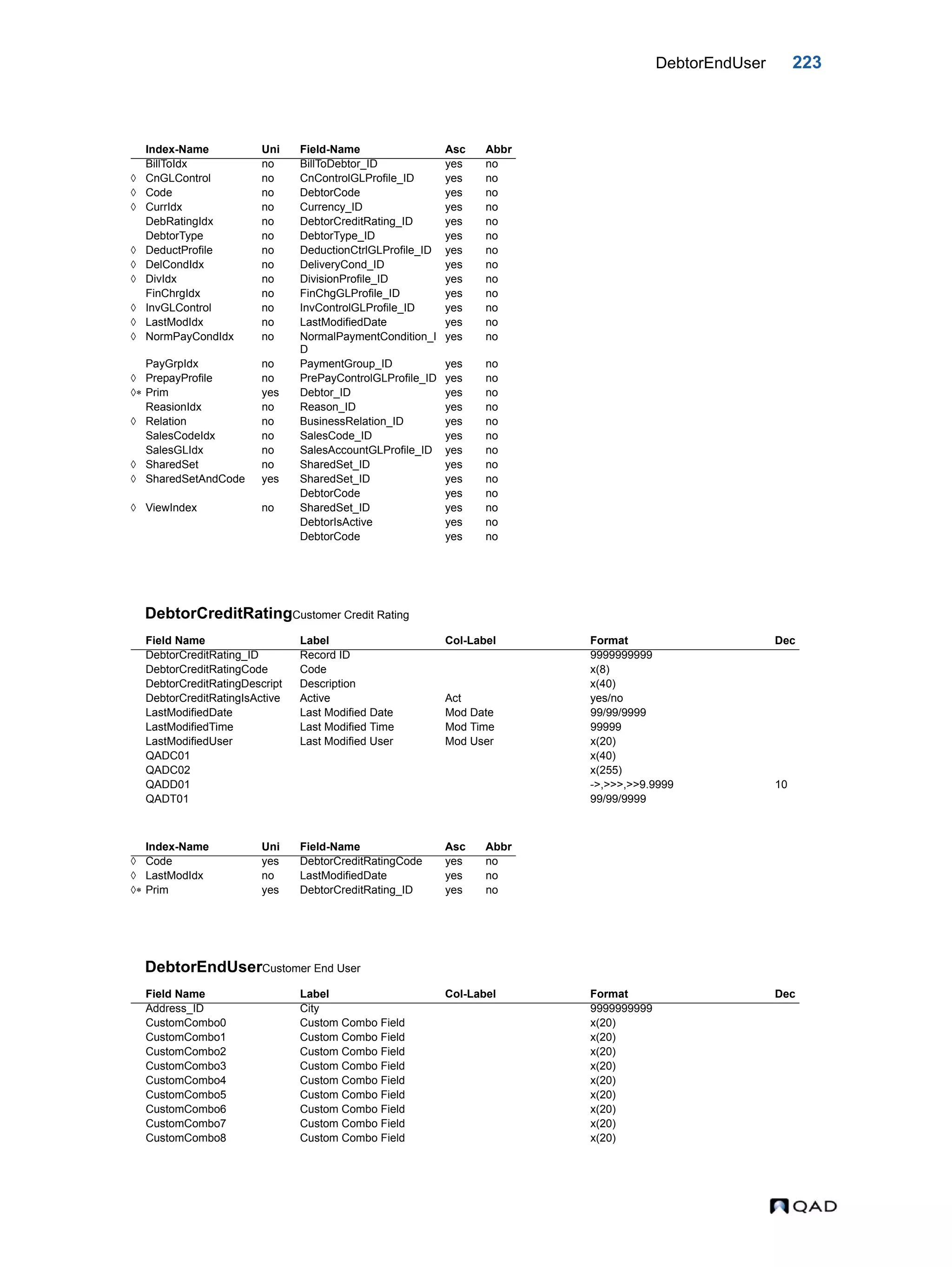 DebtorEndUser 223 DebtorCreditRatingCustomer Credit Rating DebtorEndUserCustomer End User Index-Name Uni Field-Name Asc Abbr BillToIdx no BillToDebtor_ID yes no  CnGLControl no CnControlGLProfile_ID yes no  Code no DebtorCode yes no  CurrIdx no Currency_ID yes no DebRatingIdx no DebtorCreditRating_ID yes no DebtorType no DebtorType_ID yes no  DeductProfile no DeductionCtrlGLProfile_ID yes no  DelCondIdx no DeliveryCond_ID yes no  DivIdx no DivisionProfile_ID yes no FinChrgIdx no FinChgGLProfile_ID yes no  InvGLControl no InvControlGLProfile_ID yes no  LastModIdx no LastModifiedDate yes no  NormPayCondIdx no NormalPaymentCondition_I D yes no PayGrpIdx no PaymentGroup_ID yes no  PrepayProfile no PrePayControlGLProfile_ID yes no  Prim yes Debtor_ID yes no ReasionIdx no Reason_ID yes no  Relation no BusinessRelation_ID yes no SalesCodeIdx no SalesCode_ID yes no SalesGLIdx no SalesAccountGLProfile_ID yes no  SharedSet no SharedSet_ID yes no  SharedSetAndCode yes SharedSet_ID yes no DebtorCode yes no  ViewIndex no SharedSet_ID yes no DebtorIsActive yes no DebtorCode yes no Field Name Label Col-Label Format Dec DebtorCreditRating_ID Record ID 9999999999 DebtorCreditRatingCode Code x(8) DebtorCreditRatingDescript Description x(40) DebtorCreditRatingIsActive Active Act yes/no LastModifiedDate Last Modified Date Mod Date 99/99/9999 LastModifiedTime Last Modified Time Mod Time 99999 LastModifiedUser Last Modified User Mod User x(20) QADC01 x(40) QADC02 x(255) QADD01 ->,>>>,>>9.9999 10 QADT01 99/99/9999 Index-Name Uni Field-Name Asc Abbr  Code yes DebtorCreditRatingCode yes no  LastModIdx no LastModifiedDate yes no  Prim yes DebtorCreditRating_ID yes no Field Name Label Col-Label Format Dec Address_ID City 9999999999 CustomCombo0 Custom Combo Field x(20) CustomCombo1 Custom Combo Field x(20) CustomCombo2 Custom Combo Field x(20) CustomCombo3 Custom Combo Field x(20) CustomCombo4 Custom Combo Field x(20) CustomCombo5 Custom Combo Field x(20) CustomCombo6 Custom Combo Field x(20) CustomCombo7 Custom Combo Field x(20) CustomCombo8 Custom Combo Field x(20) 