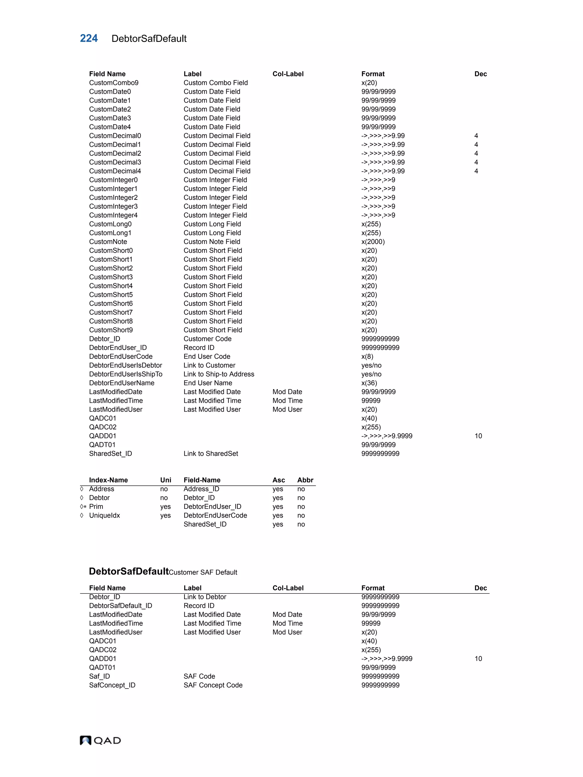 224 DebtorSafDefault DebtorSafDefaultCustomer SAF Default CustomCombo9 Custom Combo Field x(20) CustomDate0 Custom Date Field 99/99/9999 CustomDate1 Custom Date Field 99/99/9999 CustomDate2 Custom Date Field 99/99/9999 CustomDate3 Custom Date Field 99/99/9999 CustomDate4 Custom Date Field 99/99/9999 CustomDecimal0 Custom Decimal Field ->,>>>,>>9.99 4 CustomDecimal1 Custom Decimal Field ->,>>>,>>9.99 4 CustomDecimal2 Custom Decimal Field ->,>>>,>>9.99 4 CustomDecimal3 Custom Decimal Field ->,>>>,>>9.99 4 CustomDecimal4 Custom Decimal Field ->,>>>,>>9.99 4 CustomInteger0 Custom Integer Field ->,>>>,>>9 CustomInteger1 Custom Integer Field ->,>>>,>>9 CustomInteger2 Custom Integer Field ->,>>>,>>9 CustomInteger3 Custom Integer Field ->,>>>,>>9 CustomInteger4 Custom Integer Field ->,>>>,>>9 CustomLong0 Custom Long Field x(255) CustomLong1 Custom Long Field x(255) CustomNote Custom Note Field x(2000) CustomShort0 Custom Short Field x(20) CustomShort1 Custom Short Field x(20) CustomShort2 Custom Short Field x(20) CustomShort3 Custom Short Field x(20) CustomShort4 Custom Short Field x(20) CustomShort5 Custom Short Field x(20) CustomShort6 Custom Short Field x(20) CustomShort7 Custom Short Field x(20) CustomShort8 Custom Short Field x(20) CustomShort9 Custom Short Field x(20) Debtor_ID Customer Code 9999999999 DebtorEndUser_ID Record ID 9999999999 DebtorEndUserCode End User Code x(8) DebtorEndUserIsDebtor Link to Customer yes/no DebtorEndUserIsShipTo Link to Ship-to Address yes/no DebtorEndUserName End User Name x(36) LastModifiedDate Last Modified Date Mod Date 99/99/9999 LastModifiedTime Last Modified Time Mod Time 99999 LastModifiedUser Last Modified User Mod User x(20) QADC01 x(40) QADC02 x(255) QADD01 ->,>>>,>>9.9999 10 QADT01 99/99/9999 SharedSet_ID Link to SharedSet 9999999999 Index-Name Uni Field-Name Asc Abbr  Address no Address_ID yes no  Debtor no Debtor_ID yes no  Prim yes DebtorEndUser_ID yes no  UniqueIdx yes DebtorEndUserCode yes no SharedSet_ID yes no Field Name Label Col-Label Format Dec Debtor_ID Link to Debtor 9999999999 DebtorSafDefault_ID Record ID 9999999999 LastModifiedDate Last Modified Date Mod Date 99/99/9999 LastModifiedTime Last Modified Time Mod Time 99999 LastModifiedUser Last Modified User Mod User x(20) QADC01 x(40) QADC02 x(255) QADD01 ->,>>>,>>9.9999 10 QADT01 99/99/9999 Saf_ID SAF Code 9999999999 SafConcept_ID SAF Concept Code 9999999999 Field Name Label Col-Label Format Dec 