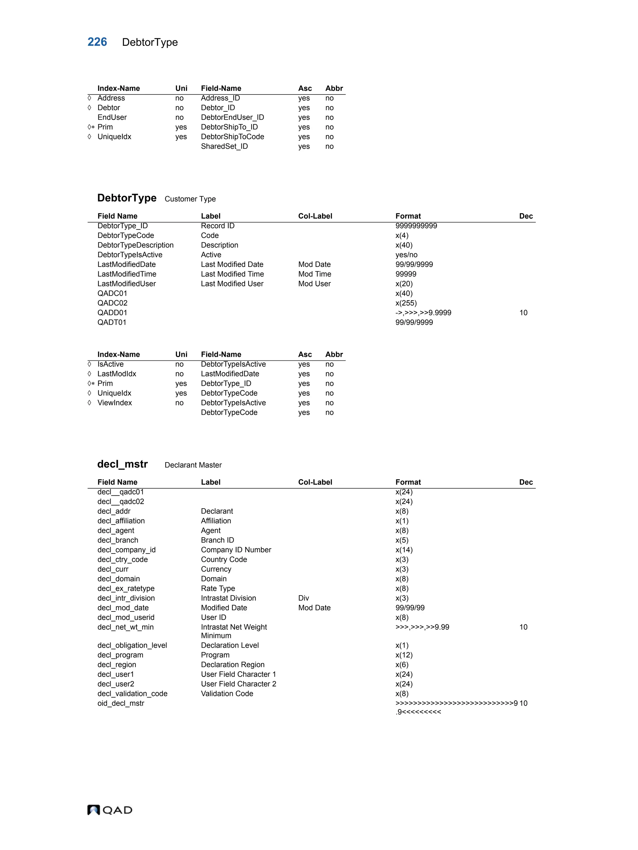 226 DebtorType DebtorType Customer Type decl_mstr Declarant Master Index-Name Uni Field-Name Asc Abbr  Address no Address_ID yes no  Debtor no Debtor_ID yes no EndUser no DebtorEndUser_ID yes no  Prim yes DebtorShipTo_ID yes no  UniqueIdx yes DebtorShipToCode yes no SharedSet_ID yes no Field Name Label Col-Label Format Dec DebtorType_ID Record ID 9999999999 DebtorTypeCode Code x(4) DebtorTypeDescription Description x(40) DebtorTypeIsActive Active yes/no LastModifiedDate Last Modified Date Mod Date 99/99/9999 LastModifiedTime Last Modified Time Mod Time 99999 LastModifiedUser Last Modified User Mod User x(20) QADC01 x(40) QADC02 x(255) QADD01 ->,>>>,>>9.9999 10 QADT01 99/99/9999 Index-Name Uni Field-Name Asc Abbr  IsActive no DebtorTypeIsActive yes no  LastModIdx no LastModifiedDate yes no  Prim yes DebtorType_ID yes no  UniqueIdx yes DebtorTypeCode yes no  ViewIndex no DebtorTypeIsActive yes no DebtorTypeCode yes no Field Name Label Col-Label Format Dec decl__qadc01 x(24) decl__qadc02 x(24) decl_addr Declarant x(8) decl_affiliation Affiliation x(1) decl_agent Agent x(8) decl_branch Branch ID x(5) decl_company_id Company ID Number x(14) decl_ctry_code Country Code x(3) decl_curr Currency x(3) decl_domain Domain x(8) decl_ex_ratetype Rate Type x(8) decl_intr_division Intrastat Division Div x(3) decl_mod_date Modified Date Mod Date 99/99/99 decl_mod_userid User ID x(8) decl_net_wt_min Intrastat Net Weight Minimum >>>,>>>,>>9.99 10 decl_obligation_level Declaration Level x(1) decl_program Program x(12) decl_region Declaration Region x(6) decl_user1 User Field Character 1 x(24) decl_user2 User Field Character 2 x(24) decl_validation_code Validation Code x(8) oid_decl_mstr >>>>>>>>>>>>>>>>>>>>>>>>>>>9 .9<<<<<<<<< 10 