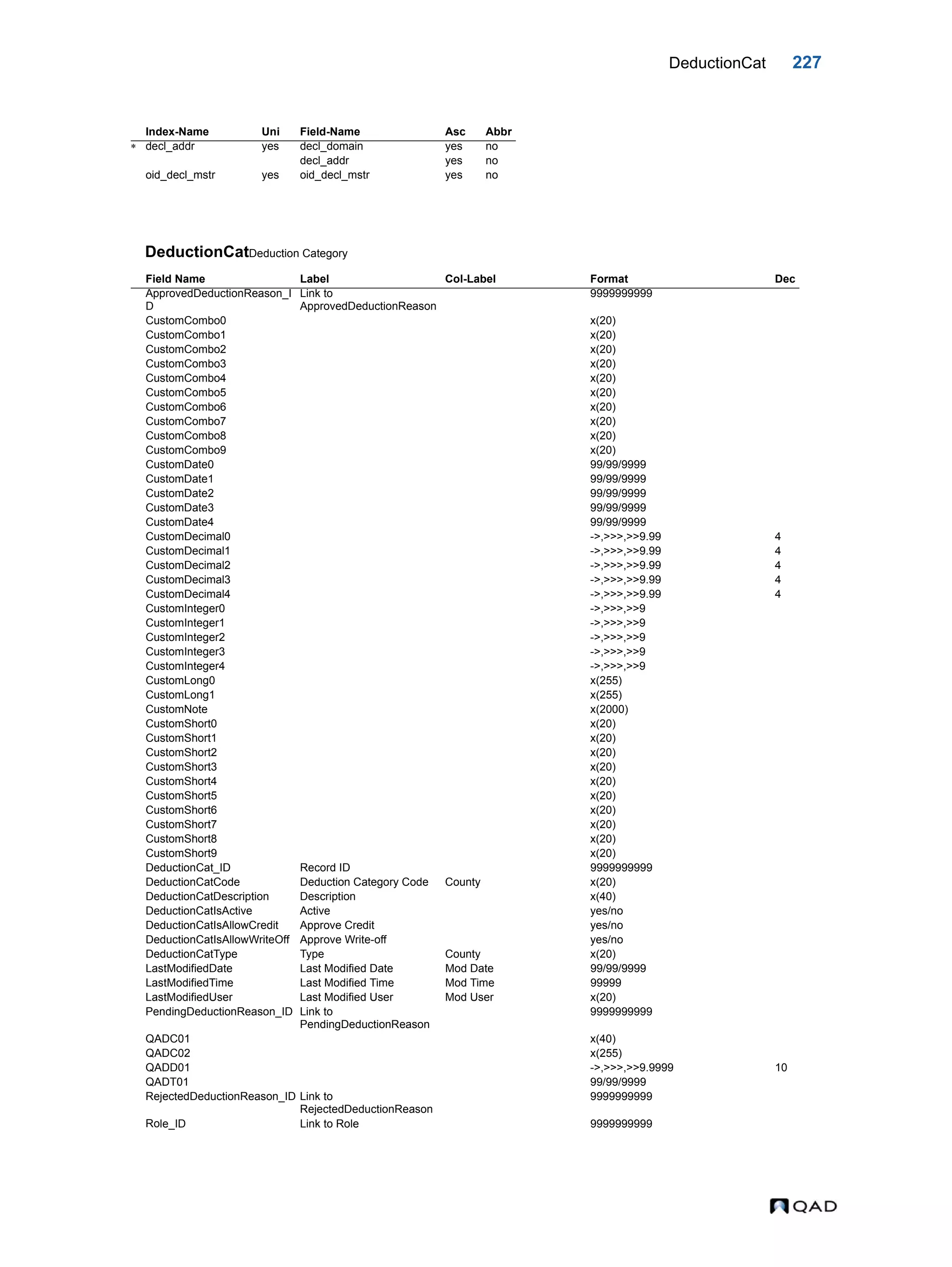 DeductionCat 227 DeductionCatDeduction Category Index-Name Uni Field-Name Asc Abbr  decl_addr yes decl_domain yes no decl_addr yes no oid_decl_mstr yes oid_decl_mstr yes no Field Name Label Col-Label Format Dec ApprovedDeductionReason_I D Link to ApprovedDeductionReason 9999999999 CustomCombo0 x(20) CustomCombo1 x(20) CustomCombo2 x(20) CustomCombo3 x(20) CustomCombo4 x(20) CustomCombo5 x(20) CustomCombo6 x(20) CustomCombo7 x(20) CustomCombo8 x(20) CustomCombo9 x(20) CustomDate0 99/99/9999 CustomDate1 99/99/9999 CustomDate2 99/99/9999 CustomDate3 99/99/9999 CustomDate4 99/99/9999 CustomDecimal0 ->,>>>,>>9.99 4 CustomDecimal1 ->,>>>,>>9.99 4 CustomDecimal2 ->,>>>,>>9.99 4 CustomDecimal3 ->,>>>,>>9.99 4 CustomDecimal4 ->,>>>,>>9.99 4 CustomInteger0 ->,>>>,>>9 CustomInteger1 ->,>>>,>>9 CustomInteger2 ->,>>>,>>9 CustomInteger3 ->,>>>,>>9 CustomInteger4 ->,>>>,>>9 CustomLong0 x(255) CustomLong1 x(255) CustomNote x(2000) CustomShort0 x(20) CustomShort1 x(20) CustomShort2 x(20) CustomShort3 x(20) CustomShort4 x(20) CustomShort5 x(20) CustomShort6 x(20) CustomShort7 x(20) CustomShort8 x(20) CustomShort9 x(20) DeductionCat_ID Record ID 9999999999 DeductionCatCode Deduction Category Code County x(20) DeductionCatDescription Description x(40) DeductionCatIsActive Active yes/no DeductionCatIsAllowCredit Approve Credit yes/no DeductionCatIsAllowWriteOff Approve Write-off yes/no DeductionCatType Type County x(20) LastModifiedDate Last Modified Date Mod Date 99/99/9999 LastModifiedTime Last Modified Time Mod Time 99999 LastModifiedUser Last Modified User Mod User x(20) PendingDeductionReason_ID Link to PendingDeductionReason 9999999999 QADC01 x(40) QADC02 x(255) QADD01 ->,>>>,>>9.9999 10 QADT01 99/99/9999 RejectedDeductionReason_ID Link to RejectedDeductionReason 9999999999 Role_ID Link to Role 9999999999 