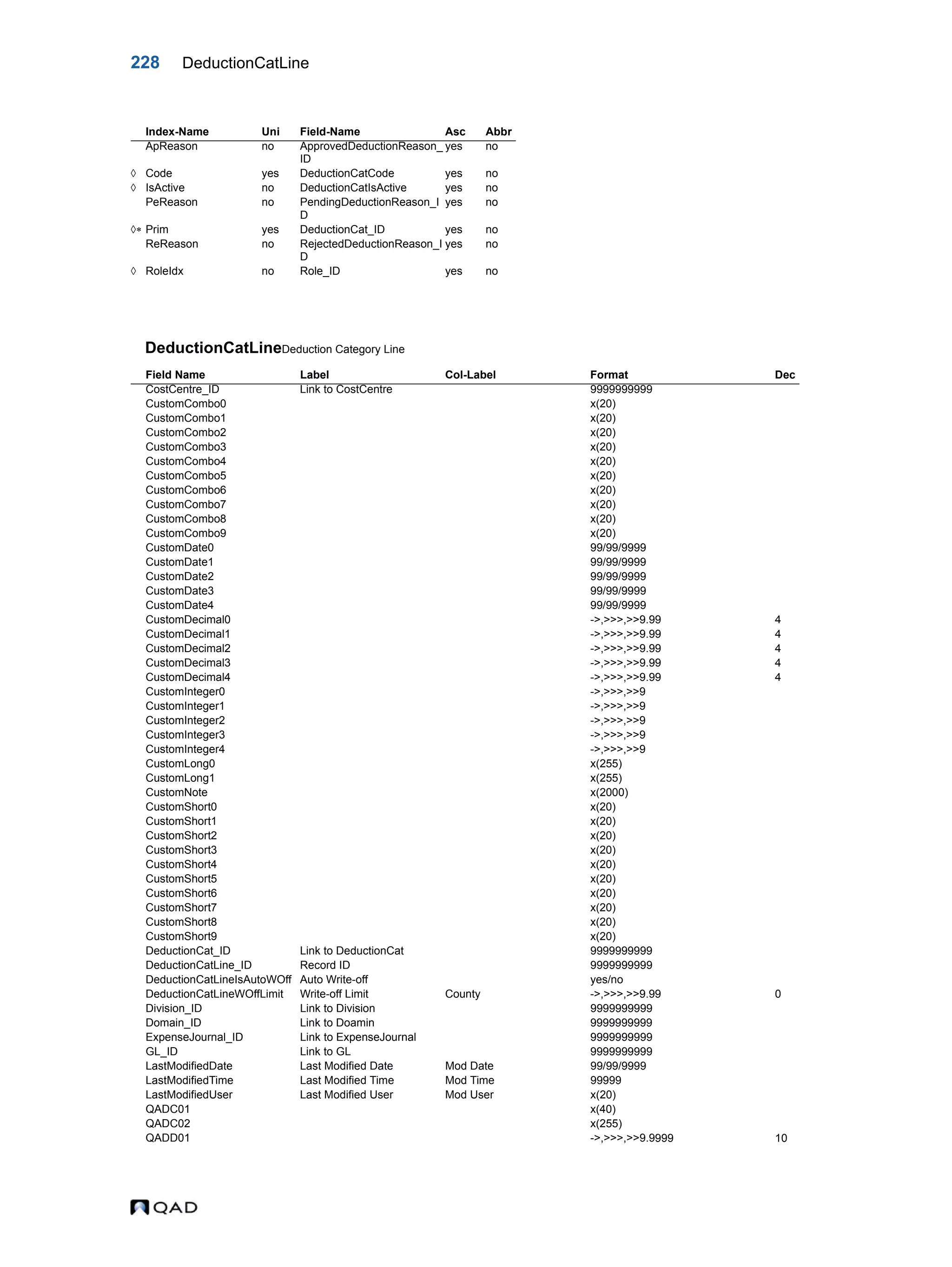 228 DeductionCatLine DeductionCatLineDeduction Category Line Index-Name Uni Field-Name Asc Abbr ApReason no ApprovedDeductionReason_ ID yes no  Code yes DeductionCatCode yes no  IsActive no DeductionCatIsActive yes no PeReason no PendingDeductionReason_I D yes no  Prim yes DeductionCat_ID yes no ReReason no RejectedDeductionReason_I D yes no  RoleIdx no Role_ID yes no Field Name Label Col-Label Format Dec CostCentre_ID Link to CostCentre 9999999999 CustomCombo0 x(20) CustomCombo1 x(20) CustomCombo2 x(20) CustomCombo3 x(20) CustomCombo4 x(20) CustomCombo5 x(20) CustomCombo6 x(20) CustomCombo7 x(20) CustomCombo8 x(20) CustomCombo9 x(20) CustomDate0 99/99/9999 CustomDate1 99/99/9999 CustomDate2 99/99/9999 CustomDate3 99/99/9999 CustomDate4 99/99/9999 CustomDecimal0 ->,>>>,>>9.99 4 CustomDecimal1 ->,>>>,>>9.99 4 CustomDecimal2 ->,>>>,>>9.99 4 CustomDecimal3 ->,>>>,>>9.99 4 CustomDecimal4 ->,>>>,>>9.99 4 CustomInteger0 ->,>>>,>>9 CustomInteger1 ->,>>>,>>9 CustomInteger2 ->,>>>,>>9 CustomInteger3 ->,>>>,>>9 CustomInteger4 ->,>>>,>>9 CustomLong0 x(255) CustomLong1 x(255) CustomNote x(2000) CustomShort0 x(20) CustomShort1 x(20) CustomShort2 x(20) CustomShort3 x(20) CustomShort4 x(20) CustomShort5 x(20) CustomShort6 x(20) CustomShort7 x(20) CustomShort8 x(20) CustomShort9 x(20) DeductionCat_ID Link to DeductionCat 9999999999 DeductionCatLine_ID Record ID 9999999999 DeductionCatLineIsAutoWOff Auto Write-off yes/no DeductionCatLineWOffLimit Write-off Limit County ->,>>>,>>9.99 0 Division_ID Link to Division 9999999999 Domain_ID Link to Doamin 9999999999 ExpenseJournal_ID Link to ExpenseJournal 9999999999 GL_ID Link to GL 9999999999 LastModifiedDate Last Modified Date Mod Date 99/99/9999 LastModifiedTime Last Modified Time Mod Time 99999 LastModifiedUser Last Modified User Mod User x(20) QADC01 x(40) QADC02 x(255) QADD01 ->,>>>,>>9.9999 10 