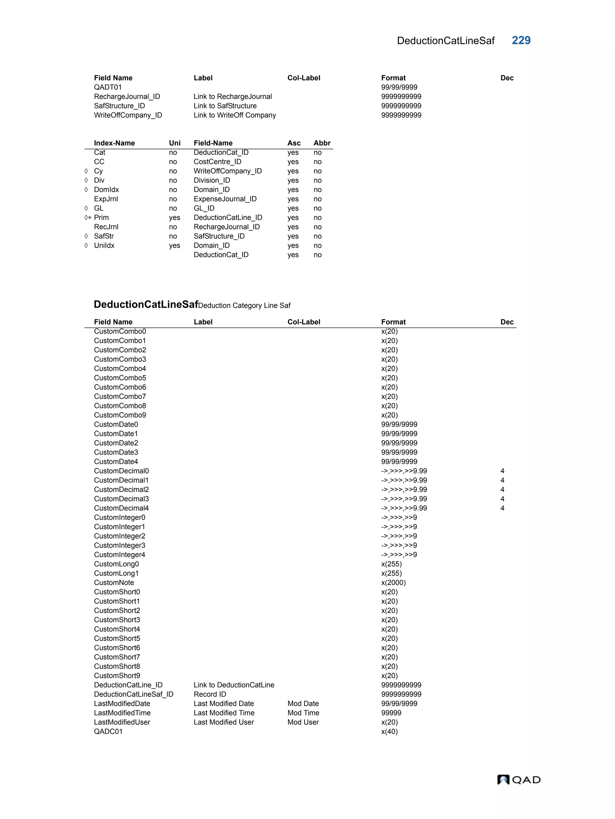DeductionCatLineSaf 229 DeductionCatLineSafDeduction Category Line Saf QADT01 99/99/9999 RechargeJournal_ID Link to RechargeJournal 9999999999 SafStructure_ID Link to SafStructure 9999999999 WriteOffCompany_ID Link to WriteOff Company 9999999999 Index-Name Uni Field-Name Asc Abbr Cat no DeductionCat_ID yes no CC no CostCentre_ID yes no  Cy no WriteOffCompany_ID yes no  Div no Division_ID yes no  DomIdx no Domain_ID yes no ExpJrnl no ExpenseJournal_ID yes no  GL no GL_ID yes no  Prim yes DeductionCatLine_ID yes no RecJrnl no RechargeJournal_ID yes no  SafStr no SafStructure_ID yes no  UniIdx yes Domain_ID yes no DeductionCat_ID yes no Field Name Label Col-Label Format Dec CustomCombo0 x(20) CustomCombo1 x(20) CustomCombo2 x(20) CustomCombo3 x(20) CustomCombo4 x(20) CustomCombo5 x(20) CustomCombo6 x(20) CustomCombo7 x(20) CustomCombo8 x(20) CustomCombo9 x(20) CustomDate0 99/99/9999 CustomDate1 99/99/9999 CustomDate2 99/99/9999 CustomDate3 99/99/9999 CustomDate4 99/99/9999 CustomDecimal0 ->,>>>,>>9.99 4 CustomDecimal1 ->,>>>,>>9.99 4 CustomDecimal2 ->,>>>,>>9.99 4 CustomDecimal3 ->,>>>,>>9.99 4 CustomDecimal4 ->,>>>,>>9.99 4 CustomInteger0 ->,>>>,>>9 CustomInteger1 ->,>>>,>>9 CustomInteger2 ->,>>>,>>9 CustomInteger3 ->,>>>,>>9 CustomInteger4 ->,>>>,>>9 CustomLong0 x(255) CustomLong1 x(255) CustomNote x(2000) CustomShort0 x(20) CustomShort1 x(20) CustomShort2 x(20) CustomShort3 x(20) CustomShort4 x(20) CustomShort5 x(20) CustomShort6 x(20) CustomShort7 x(20) CustomShort8 x(20) CustomShort9 x(20) DeductionCatLine_ID Link to DeductionCatLine 9999999999 DeductionCatLineSaf_ID Record ID 9999999999 LastModifiedDate Last Modified Date Mod Date 99/99/9999 LastModifiedTime Last Modified Time Mod Time 99999 LastModifiedUser Last Modified User Mod User x(20) QADC01 x(40) Field Name Label Col-Label Format Dec 