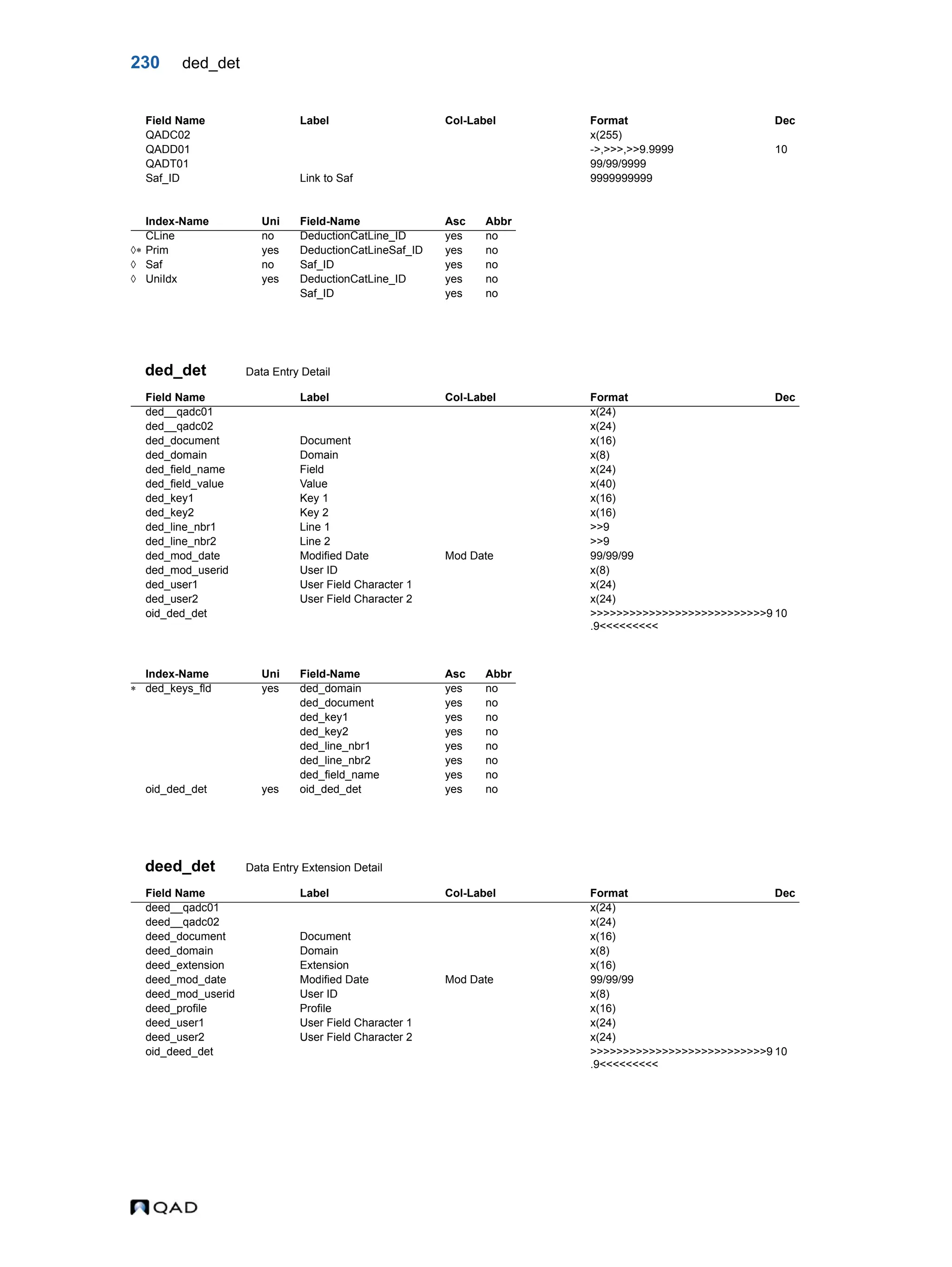 230 ded_det ded_det Data Entry Detail deed_det Data Entry Extension Detail QADC02 x(255) QADD01 ->,>>>,>>9.9999 10 QADT01 99/99/9999 Saf_ID Link to Saf 9999999999 Index-Name Uni Field-Name Asc Abbr CLine no DeductionCatLine_ID yes no  Prim yes DeductionCatLineSaf_ID yes no  Saf no Saf_ID yes no  UniIdx yes DeductionCatLine_ID yes no Saf_ID yes no Field Name Label Col-Label Format Dec ded__qadc01 x(24) ded__qadc02 x(24) ded_document Document x(16) ded_domain Domain x(8) ded_field_name Field x(24) ded_field_value Value x(40) ded_key1 Key 1 x(16) ded_key2 Key 2 x(16) ded_line_nbr1 Line 1 >>9 ded_line_nbr2 Line 2 >>9 ded_mod_date Modified Date Mod Date 99/99/99 ded_mod_userid User ID x(8) ded_user1 User Field Character 1 x(24) ded_user2 User Field Character 2 x(24) oid_ded_det >>>>>>>>>>>>>>>>>>>>>>>>>>>9 .9<<<<<<<<< 10 Index-Name Uni Field-Name Asc Abbr  ded_keys_fld yes ded_domain yes no ded_document yes no ded_key1 yes no ded_key2 yes no ded_line_nbr1 yes no ded_line_nbr2 yes no ded_field_name yes no oid_ded_det yes oid_ded_det yes no Field Name Label Col-Label Format Dec deed__qadc01 x(24) deed__qadc02 x(24) deed_document Document x(16) deed_domain Domain x(8) deed_extension Extension x(16) deed_mod_date Modified Date Mod Date 99/99/99 deed_mod_userid User ID x(8) deed_profile Profile x(16) deed_user1 User Field Character 1 x(24) deed_user2 User Field Character 2 x(24) oid_deed_det >>>>>>>>>>>>>>>>>>>>>>>>>>>9 .9<<<<<<<<< 10 Field Name Label Col-Label Format Dec 