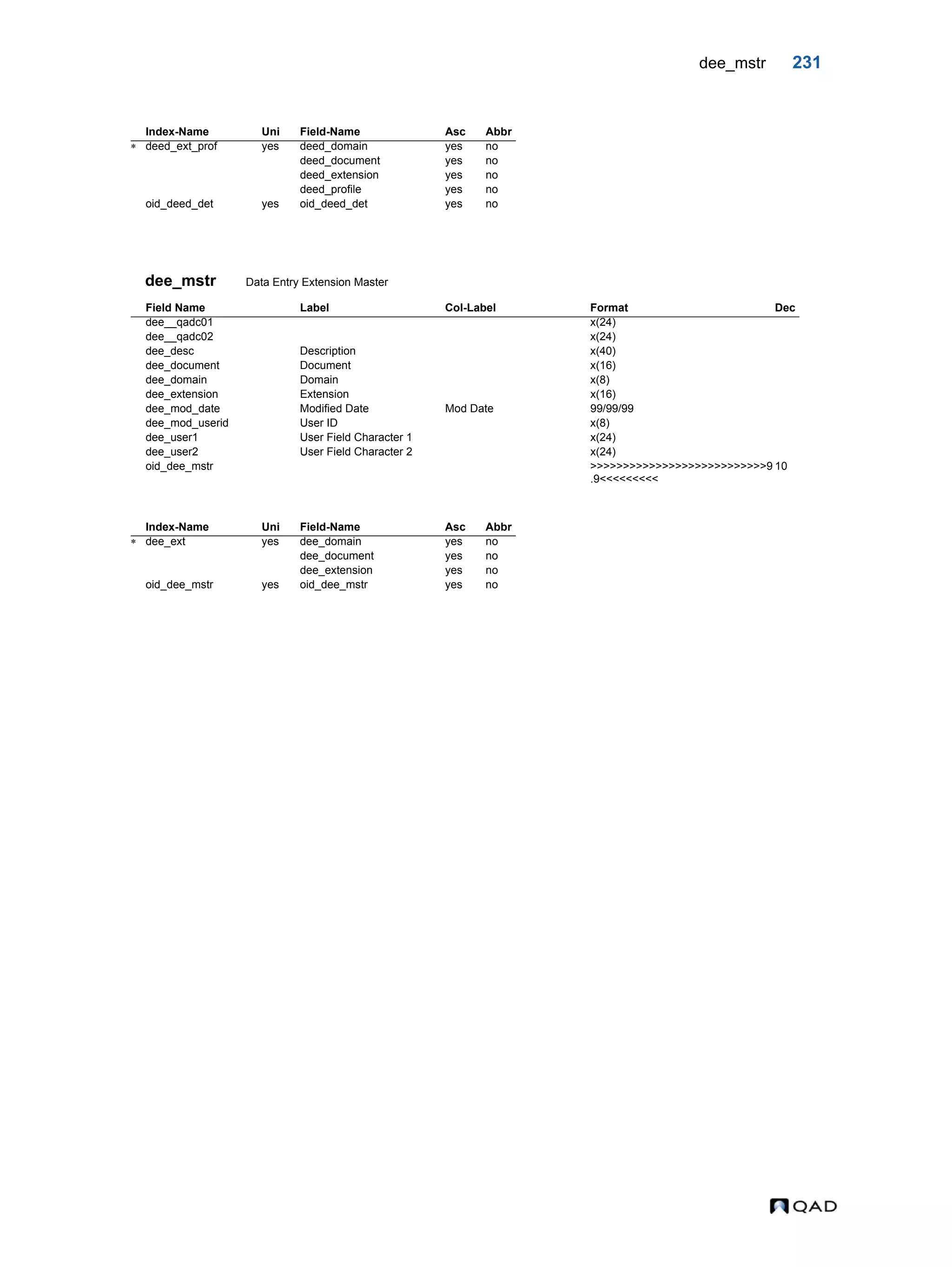 dee_mstr 231 dee_mstr Data Entry Extension Master Index-Name Uni Field-Name Asc Abbr  deed_ext_prof yes deed_domain yes no deed_document yes no deed_extension yes no deed_profile yes no oid_deed_det yes oid_deed_det yes no Field Name Label Col-Label Format Dec dee__qadc01 x(24) dee__qadc02 x(24) dee_desc Description x(40) dee_document Document x(16) dee_domain Domain x(8) dee_extension Extension x(16) dee_mod_date Modified Date Mod Date 99/99/99 dee_mod_userid User ID x(8) dee_user1 User Field Character 1 x(24) dee_user2 User Field Character 2 x(24) oid_dee_mstr >>>>>>>>>>>>>>>>>>>>>>>>>>>9 .9<<<<<<<<< 10 Index-Name Uni Field-Name Asc Abbr  dee_ext yes dee_domain yes no dee_document yes no dee_extension yes no oid_dee_mstr yes oid_dee_mstr yes no 