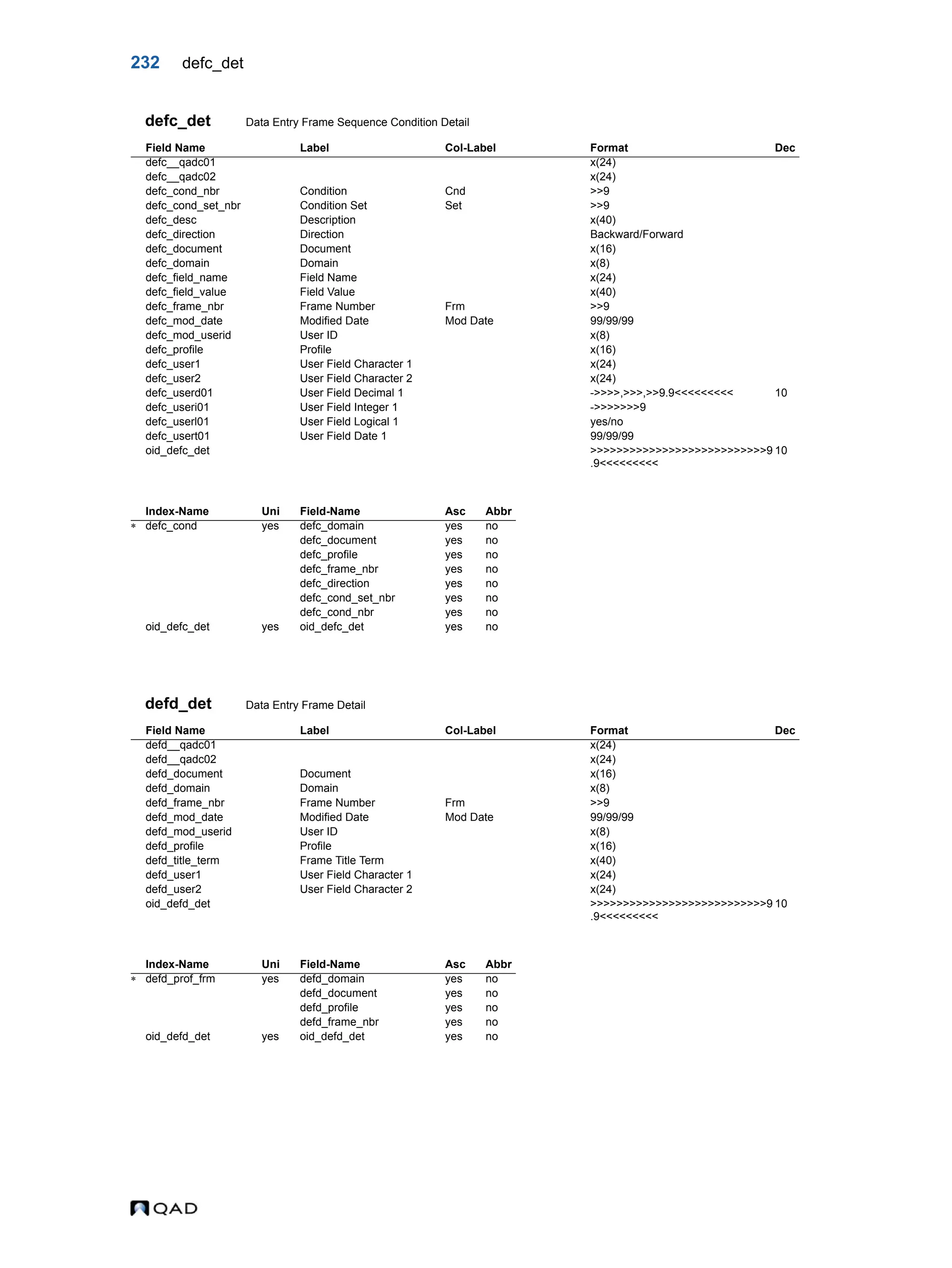 232 defc_det defc_det Data Entry Frame Sequence Condition Detail defd_det Data Entry Frame Detail Field Name Label Col-Label Format Dec defc__qadc01 x(24) defc__qadc02 x(24) defc_cond_nbr Condition Cnd >>9 defc_cond_set_nbr Condition Set Set >>9 defc_desc Description x(40) defc_direction Direction Backward/Forward defc_document Document x(16) defc_domain Domain x(8) defc_field_name Field Name x(24) defc_field_value Field Value x(40) defc_frame_nbr Frame Number Frm >>9 defc_mod_date Modified Date Mod Date 99/99/99 defc_mod_userid User ID x(8) defc_profile Profile x(16) defc_user1 User Field Character 1 x(24) defc_user2 User Field Character 2 x(24) defc_userd01 User Field Decimal 1 ->>>>,>>>,>>9.9<<<<<<<<< 10 defc_useri01 User Field Integer 1 ->>>>>>>9 defc_userl01 User Field Logical 1 yes/no defc_usert01 User Field Date 1 99/99/99 oid_defc_det >>>>>>>>>>>>>>>>>>>>>>>>>>>9 .9<<<<<<<<< 10 Index-Name Uni Field-Name Asc Abbr  defc_cond yes defc_domain yes no defc_document yes no defc_profile yes no defc_frame_nbr yes no defc_direction yes no defc_cond_set_nbr yes no defc_cond_nbr yes no oid_defc_det yes oid_defc_det yes no Field Name Label Col-Label Format Dec defd__qadc01 x(24) defd__qadc02 x(24) defd_document Document x(16) defd_domain Domain x(8) defd_frame_nbr Frame Number Frm >>9 defd_mod_date Modified Date Mod Date 99/99/99 defd_mod_userid User ID x(8) defd_profile Profile x(16) defd_title_term Frame Title Term x(40) defd_user1 User Field Character 1 x(24) defd_user2 User Field Character 2 x(24) oid_defd_det >>>>>>>>>>>>>>>>>>>>>>>>>>>9 .9<<<<<<<<< 10 Index-Name Uni Field-Name Asc Abbr  defd_prof_frm yes defd_domain yes no defd_document yes no defd_profile yes no defd_frame_nbr yes no oid_defd_det yes oid_defd_det yes no 