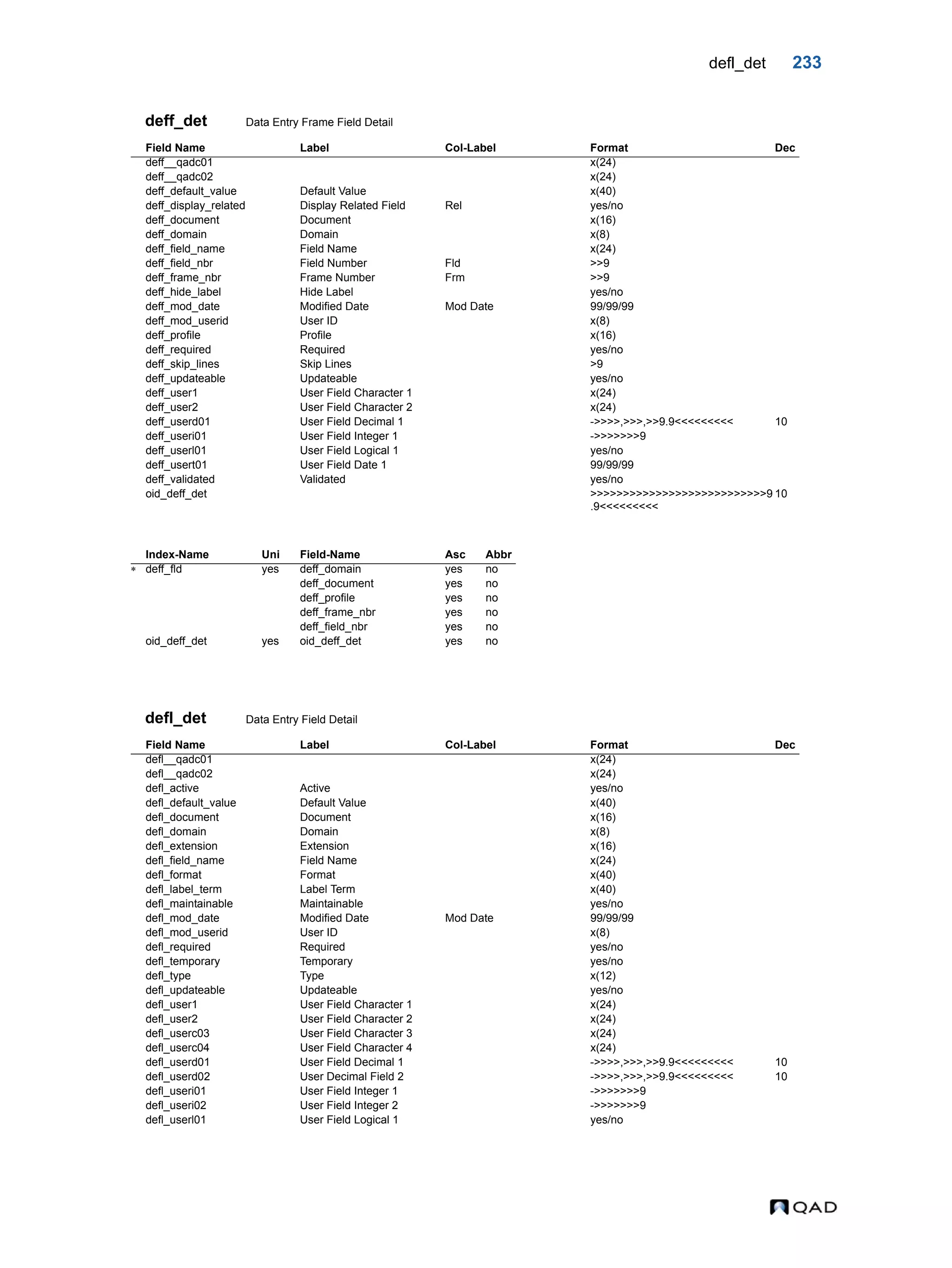 defl_det 233 deff_det Data Entry Frame Field Detail defl_det Data Entry Field Detail Field Name Label Col-Label Format Dec deff__qadc01 x(24) deff__qadc02 x(24) deff_default_value Default Value x(40) deff_display_related Display Related Field Rel yes/no deff_document Document x(16) deff_domain Domain x(8) deff_field_name Field Name x(24) deff_field_nbr Field Number Fld >>9 deff_frame_nbr Frame Number Frm >>9 deff_hide_label Hide Label yes/no deff_mod_date Modified Date Mod Date 99/99/99 deff_mod_userid User ID x(8) deff_profile Profile x(16) deff_required Required yes/no deff_skip_lines Skip Lines >9 deff_updateable Updateable yes/no deff_user1 User Field Character 1 x(24) deff_user2 User Field Character 2 x(24) deff_userd01 User Field Decimal 1 ->>>>,>>>,>>9.9<<<<<<<<< 10 deff_useri01 User Field Integer 1 ->>>>>>>9 deff_userl01 User Field Logical 1 yes/no deff_usert01 User Field Date 1 99/99/99 deff_validated Validated yes/no oid_deff_det >>>>>>>>>>>>>>>>>>>>>>>>>>>9 .9<<<<<<<<< 10 Index-Name Uni Field-Name Asc Abbr  deff_fld yes deff_domain yes no deff_document yes no deff_profile yes no deff_frame_nbr yes no deff_field_nbr yes no oid_deff_det yes oid_deff_det yes no Field Name Label Col-Label Format Dec defl__qadc01 x(24) defl__qadc02 x(24) defl_active Active yes/no defl_default_value Default Value x(40) defl_document Document x(16) defl_domain Domain x(8) defl_extension Extension x(16) defl_field_name Field Name x(24) defl_format Format x(40) defl_label_term Label Term x(40) defl_maintainable Maintainable yes/no defl_mod_date Modified Date Mod Date 99/99/99 defl_mod_userid User ID x(8) defl_required Required yes/no defl_temporary Temporary yes/no defl_type Type x(12) defl_updateable Updateable yes/no defl_user1 User Field Character 1 x(24) defl_user2 User Field Character 2 x(24) defl_userc03 User Field Character 3 x(24) defl_userc04 User Field Character 4 x(24) defl_userd01 User Field Decimal 1 ->>>>,>>>,>>9.9<<<<<<<<< 10 defl_userd02 User Decimal Field 2 ->>>>,>>>,>>9.9<<<<<<<<< 10 defl_useri01 User Field Integer 1 ->>>>>>>9 defl_useri02 User Field Integer 2 ->>>>>>>9 defl_userl01 User Field Logical 1 yes/no 