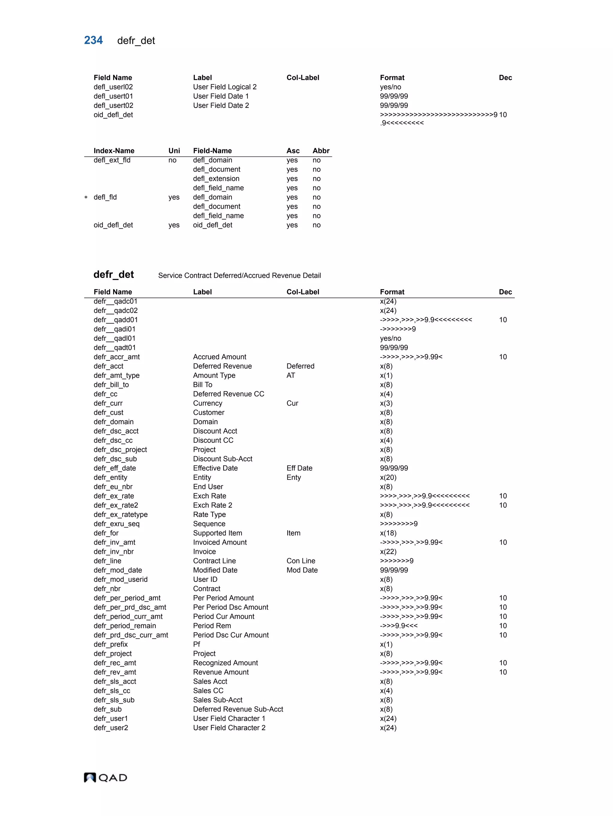 234 defr_det defr_det Service Contract Deferred/Accrued Revenue Detail defl_userl02 User Field Logical 2 yes/no defl_usert01 User Field Date 1 99/99/99 defl_usert02 User Field Date 2 99/99/99 oid_defl_det >>>>>>>>>>>>>>>>>>>>>>>>>>>9 .9<<<<<<<<< 10 Index-Name Uni Field-Name Asc Abbr defl_ext_fld no defl_domain yes no defl_document yes no defl_extension yes no defl_field_name yes no  defl_fld yes defl_domain yes no defl_document yes no defl_field_name yes no oid_defl_det yes oid_defl_det yes no Field Name Label Col-Label Format Dec defr__qadc01 x(24) defr__qadc02 x(24) defr__qadd01 ->>>>,>>>,>>9.9<<<<<<<<< 10 defr__qadi01 ->>>>>>>9 defr__qadl01 yes/no defr__qadt01 99/99/99 defr_accr_amt Accrued Amount ->>>>,>>>,>>9.99< 10 defr_acct Deferred Revenue Deferred x(8) defr_amt_type Amount Type AT x(1) defr_bill_to Bill To x(8) defr_cc Deferred Revenue CC x(4) defr_curr Currency Cur x(3) defr_cust Customer x(8) defr_domain Domain x(8) defr_dsc_acct Discount Acct x(8) defr_dsc_cc Discount CC x(4) defr_dsc_project Project x(8) defr_dsc_sub Discount Sub-Acct x(8) defr_eff_date Effective Date Eff Date 99/99/99 defr_entity Entity Enty x(20) defr_eu_nbr End User x(8) defr_ex_rate Exch Rate >>>>,>>>,>>9.9<<<<<<<<< 10 defr_ex_rate2 Exch Rate 2 >>>>,>>>,>>9.9<<<<<<<<< 10 defr_ex_ratetype Rate Type x(8) defr_exru_seq Sequence >>>>>>>>9 defr_for Supported Item Item x(18) defr_inv_amt Invoiced Amount ->>>>,>>>,>>9.99< 10 defr_inv_nbr Invoice x(22) defr_line Contract Line Con Line >>>>>>>9 defr_mod_date Modified Date Mod Date 99/99/99 defr_mod_userid User ID x(8) defr_nbr Contract x(8) defr_per_period_amt Per Period Amount ->>>>,>>>,>>9.99< 10 defr_per_prd_dsc_amt Per Period Dsc Amount ->>>>,>>>,>>9.99< 10 defr_period_curr_amt Period Cur Amount ->>>>,>>>,>>9.99< 10 defr_period_remain Period Rem ->>>9.9<<< 10 defr_prd_dsc_curr_amt Period Dsc Cur Amount ->>>>,>>>,>>9.99< 10 defr_prefix Pf x(1) defr_project Project x(8) defr_rec_amt Recognized Amount ->>>>,>>>,>>9.99< 10 defr_rev_amt Revenue Amount ->>>>,>>>,>>9.99< 10 defr_sls_acct Sales Acct x(8) defr_sls_cc Sales CC x(4) defr_sls_sub Sales Sub-Acct x(8) defr_sub Deferred Revenue Sub-Acct x(8) defr_user1 User Field Character 1 x(24) defr_user2 User Field Character 2 x(24) Field Name Label Col-Label Format Dec 
