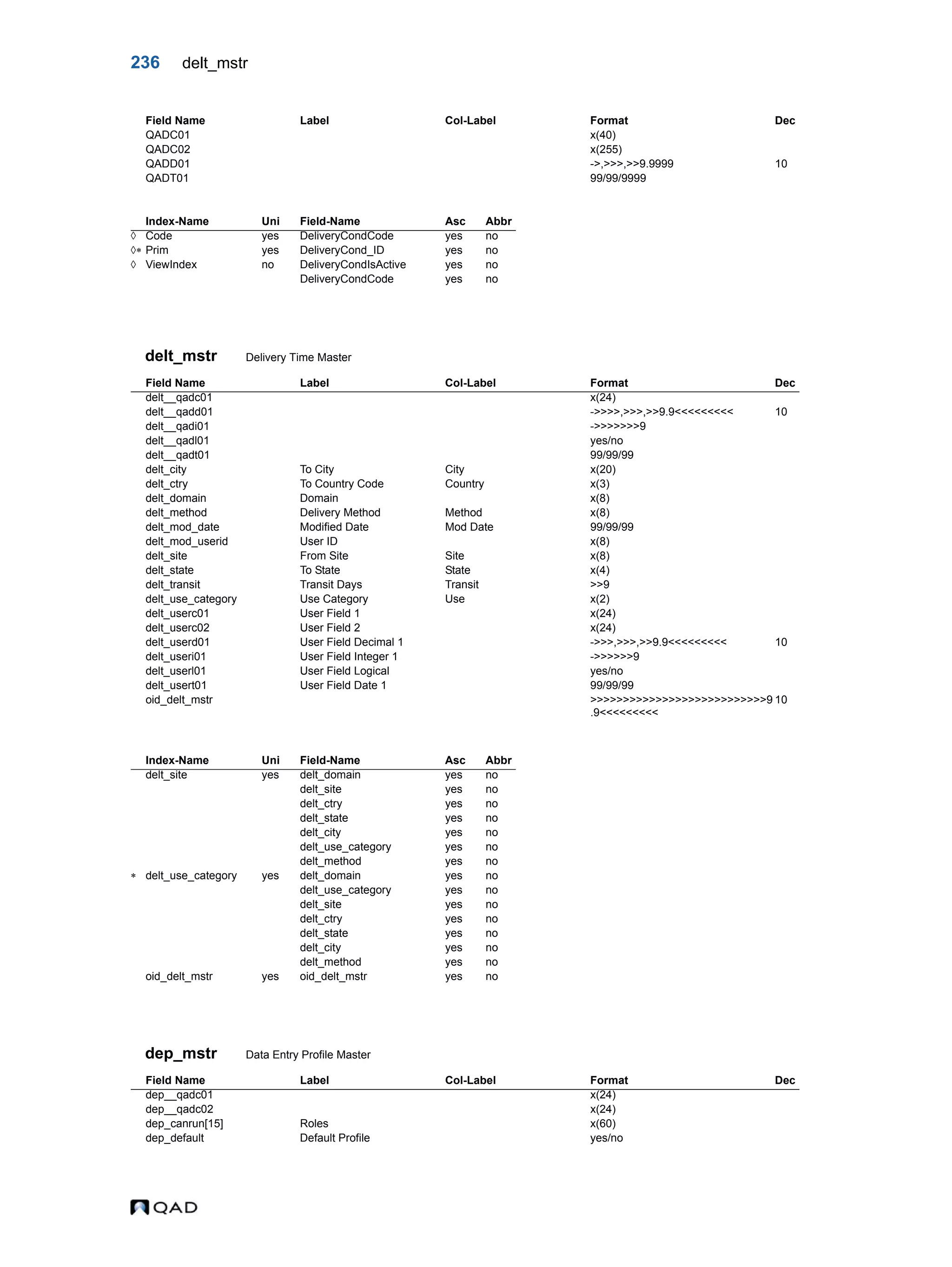 236 delt_mstr delt_mstr Delivery Time Master dep_mstr Data Entry Profile Master QADC01 x(40) QADC02 x(255) QADD01 ->,>>>,>>9.9999 10 QADT01 99/99/9999 Index-Name Uni Field-Name Asc Abbr  Code yes DeliveryCondCode yes no  Prim yes DeliveryCond_ID yes no  ViewIndex no DeliveryCondIsActive yes no DeliveryCondCode yes no Field Name Label Col-Label Format Dec delt__qadc01 x(24) delt__qadd01 ->>>>,>>>,>>9.9<<<<<<<<< 10 delt__qadi01 ->>>>>>>9 delt__qadl01 yes/no delt__qadt01 99/99/99 delt_city To City City x(20) delt_ctry To Country Code Country x(3) delt_domain Domain x(8) delt_method Delivery Method Method x(8) delt_mod_date Modified Date Mod Date 99/99/99 delt_mod_userid User ID x(8) delt_site From Site Site x(8) delt_state To State State x(4) delt_transit Transit Days Transit >>9 delt_use_category Use Category Use x(2) delt_userc01 User Field 1 x(24) delt_userc02 User Field 2 x(24) delt_userd01 User Field Decimal 1 ->>>,>>>,>>9.9<<<<<<<<< 10 delt_useri01 User Field Integer 1 ->>>>>>9 delt_userl01 User Field Logical yes/no delt_usert01 User Field Date 1 99/99/99 oid_delt_mstr >>>>>>>>>>>>>>>>>>>>>>>>>>>9 .9<<<<<<<<< 10 Index-Name Uni Field-Name Asc Abbr delt_site yes delt_domain yes no delt_site yes no delt_ctry yes no delt_state yes no delt_city yes no delt_use_category yes no delt_method yes no  delt_use_category yes delt_domain yes no delt_use_category yes no delt_site yes no delt_ctry yes no delt_state yes no delt_city yes no delt_method yes no oid_delt_mstr yes oid_delt_mstr yes no Field Name Label Col-Label Format Dec dep__qadc01 x(24) dep__qadc02 x(24) dep_canrun[15] Roles x(60) dep_default Default Profile yes/no Field Name Label Col-Label Format Dec 