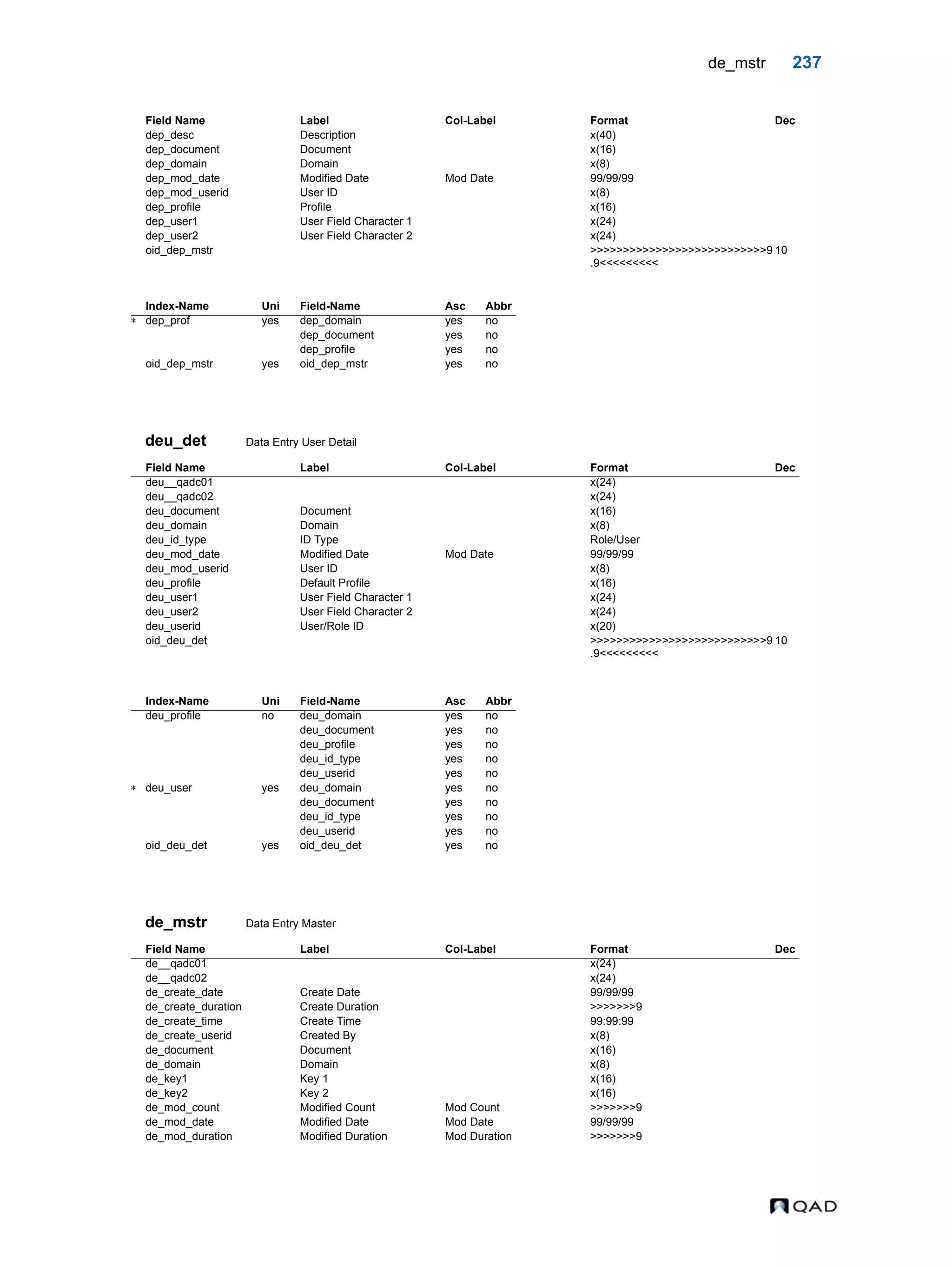de_mstr 237 deu_det Data Entry User Detail de_mstr Data Entry Master dep_desc Description x(40) dep_document Document x(16) dep_domain Domain x(8) dep_mod_date Modified Date Mod Date 99/99/99 dep_mod_userid User ID x(8) dep_profile Profile x(16) dep_user1 User Field Character 1 x(24) dep_user2 User Field Character 2 x(24) oid_dep_mstr >>>>>>>>>>>>>>>>>>>>>>>>>>>9 .9<<<<<<<<< 10 Index-Name Uni Field-Name Asc Abbr  dep_prof yes dep_domain yes no dep_document yes no dep_profile yes no oid_dep_mstr yes oid_dep_mstr yes no Field Name Label Col-Label Format Dec deu__qadc01 x(24) deu__qadc02 x(24) deu_document Document x(16) deu_domain Domain x(8) deu_id_type ID Type Role/User deu_mod_date Modified Date Mod Date 99/99/99 deu_mod_userid User ID x(8) deu_profile Default Profile x(16) deu_user1 User Field Character 1 x(24) deu_user2 User Field Character 2 x(24) deu_userid User/Role ID x(20) oid_deu_det >>>>>>>>>>>>>>>>>>>>>>>>>>>9 .9<<<<<<<<< 10 Index-Name Uni Field-Name Asc Abbr deu_profile no deu_domain yes no deu_document yes no deu_profile yes no deu_id_type yes no deu_userid yes no  deu_user yes deu_domain yes no deu_document yes no deu_id_type yes no deu_userid yes no oid_deu_det yes oid_deu_det yes no Field Name Label Col-Label Format Dec de__qadc01 x(24) de__qadc02 x(24) de_create_date Create Date 99/99/99 de_create_duration Create Duration >>>>>>>9 de_create_time Create Time 99:99:99 de_create_userid Created By x(8) de_document Document x(16) de_domain Domain x(8) de_key1 Key 1 x(16) de_key2 Key 2 x(16) de_mod_count Modified Count Mod Count >>>>>>>9 de_mod_date Modified Date Mod Date 99/99/99 de_mod_duration Modified Duration Mod Duration >>>>>>>9 Field Name Label Col-Label Format Dec 