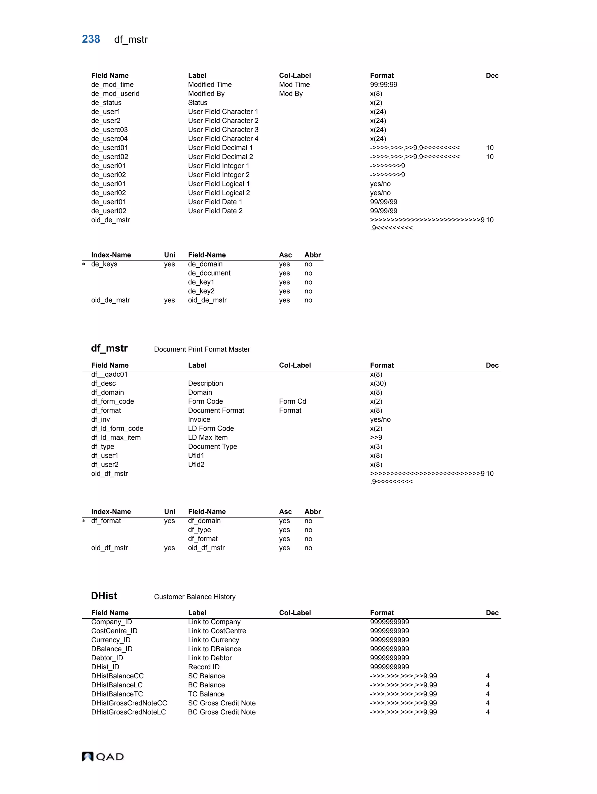 238 df_mstr df_mstr Document Print Format Master DHist Customer Balance History de_mod_time Modified Time Mod Time 99:99:99 de_mod_userid Modified By Mod By x(8) de_status Status x(2) de_user1 User Field Character 1 x(24) de_user2 User Field Character 2 x(24) de_userc03 User Field Character 3 x(24) de_userc04 User Field Character 4 x(24) de_userd01 User Field Decimal 1 ->>>>,>>>,>>9.9<<<<<<<<< 10 de_userd02 User Field Decimal 2 ->>>>,>>>,>>9.9<<<<<<<<< 10 de_useri01 User Field Integer 1 ->>>>>>>9 de_useri02 User Field Integer 2 ->>>>>>>9 de_userl01 User Field Logical 1 yes/no de_userl02 User Field Logical 2 yes/no de_usert01 User Field Date 1 99/99/99 de_usert02 User Field Date 2 99/99/99 oid_de_mstr >>>>>>>>>>>>>>>>>>>>>>>>>>>9 .9<<<<<<<<< 10 Index-Name Uni Field-Name Asc Abbr  de_keys yes de_domain yes no de_document yes no de_key1 yes no de_key2 yes no oid_de_mstr yes oid_de_mstr yes no Field Name Label Col-Label Format Dec df__qadc01 x(8) df_desc Description x(30) df_domain Domain x(8) df_form_code Form Code Form Cd x(2) df_format Document Format Format x(8) df_inv Invoice yes/no df_ld_form_code LD Form Code x(2) df_ld_max_item LD Max Item >>9 df_type Document Type x(3) df_user1 Ufld1 x(8) df_user2 Ufld2 x(8) oid_df_mstr >>>>>>>>>>>>>>>>>>>>>>>>>>>9 .9<<<<<<<<< 10 Index-Name Uni Field-Name Asc Abbr  df_format yes df_domain yes no df_type yes no df_format yes no oid_df_mstr yes oid_df_mstr yes no Field Name Label Col-Label Format Dec Company_ID Link to Company 9999999999 CostCentre_ID Link to CostCentre 9999999999 Currency_ID Link to Currency 9999999999 DBalance_ID Link to DBalance 9999999999 Debtor_ID Link to Debtor 9999999999 DHist_ID Record ID 9999999999 DHistBalanceCC SC Balance ->>>,>>>,>>>,>>9.99 4 DHistBalanceLC BC Balance ->>>,>>>,>>>,>>9.99 4 DHistBalanceTC TC Balance ->>>,>>>,>>>,>>9.99 4 DHistGrossCredNoteCC SC Gross Credit Note ->>>,>>>,>>>,>>9.99 4 DHistGrossCredNoteLC BC Gross Credit Note ->>>,>>>,>>>,>>9.99 4 Field Name Label Col-Label Format Dec 