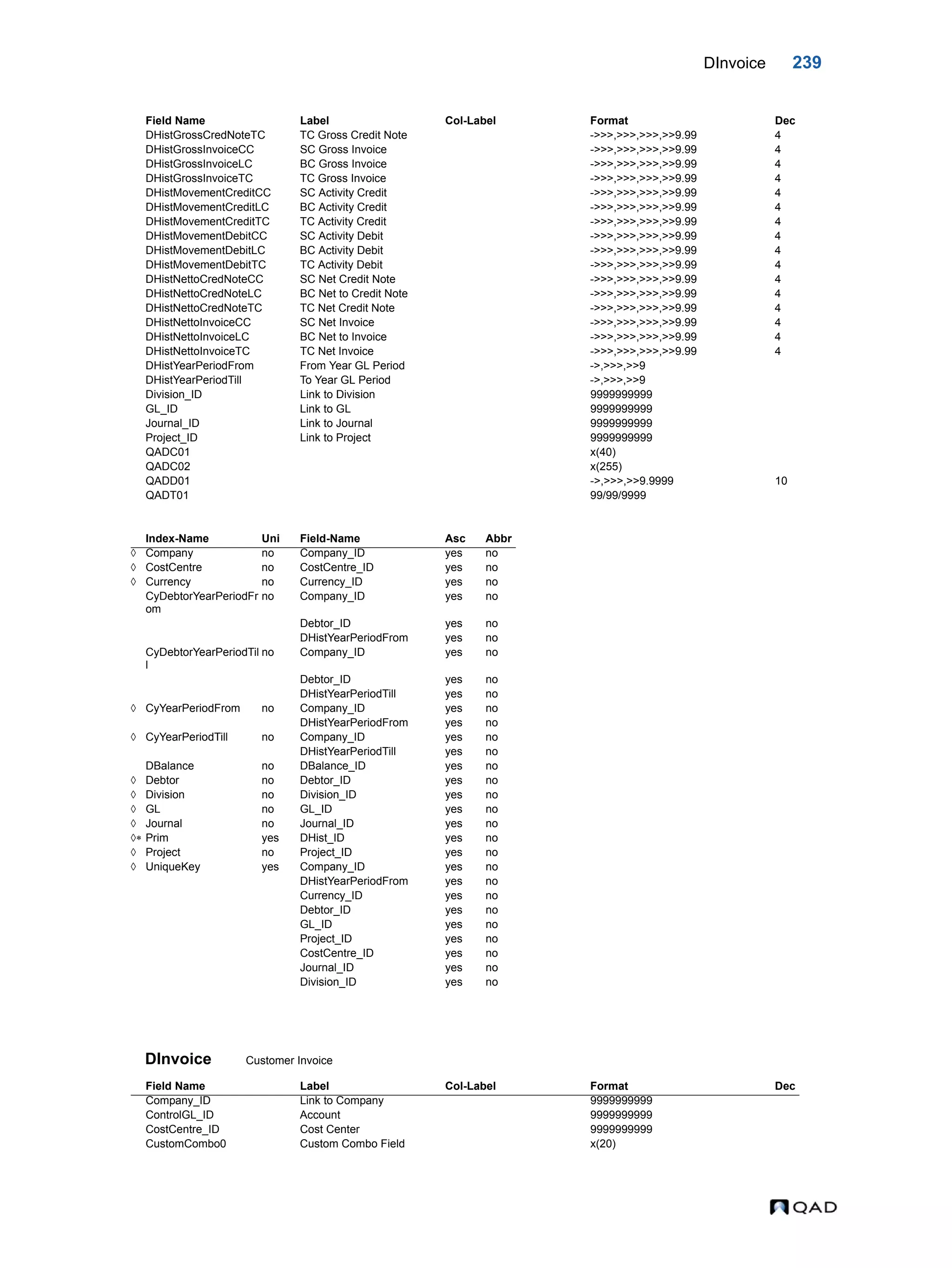 DInvoice 239 DInvoice Customer Invoice DHistGrossCredNoteTC TC Gross Credit Note ->>>,>>>,>>>,>>9.99 4 DHistGrossInvoiceCC SC Gross Invoice ->>>,>>>,>>>,>>9.99 4 DHistGrossInvoiceLC BC Gross Invoice ->>>,>>>,>>>,>>9.99 4 DHistGrossInvoiceTC TC Gross Invoice ->>>,>>>,>>>,>>9.99 4 DHistMovementCreditCC SC Activity Credit ->>>,>>>,>>>,>>9.99 4 DHistMovementCreditLC BC Activity Credit ->>>,>>>,>>>,>>9.99 4 DHistMovementCreditTC TC Activity Credit ->>>,>>>,>>>,>>9.99 4 DHistMovementDebitCC SC Activity Debit ->>>,>>>,>>>,>>9.99 4 DHistMovementDebitLC BC Activity Debit ->>>,>>>,>>>,>>9.99 4 DHistMovementDebitTC TC Activity Debit ->>>,>>>,>>>,>>9.99 4 DHistNettoCredNoteCC SC Net Credit Note ->>>,>>>,>>>,>>9.99 4 DHistNettoCredNoteLC BC Net to Credit Note ->>>,>>>,>>>,>>9.99 4 DHistNettoCredNoteTC TC Net Credit Note ->>>,>>>,>>>,>>9.99 4 DHistNettoInvoiceCC SC Net Invoice ->>>,>>>,>>>,>>9.99 4 DHistNettoInvoiceLC BC Net to Invoice ->>>,>>>,>>>,>>9.99 4 DHistNettoInvoiceTC TC Net Invoice ->>>,>>>,>>>,>>9.99 4 DHistYearPeriodFrom From Year GL Period ->,>>>,>>9 DHistYearPeriodTill To Year GL Period ->,>>>,>>9 Division_ID Link to Division 9999999999 GL_ID Link to GL 9999999999 Journal_ID Link to Journal 9999999999 Project_ID Link to Project 9999999999 QADC01 x(40) QADC02 x(255) QADD01 ->,>>>,>>9.9999 10 QADT01 99/99/9999 Index-Name Uni Field-Name Asc Abbr  Company no Company_ID yes no  CostCentre no CostCentre_ID yes no  Currency no Currency_ID yes no CyDebtorYearPeriodFr om no Company_ID yes no Debtor_ID yes no DHistYearPeriodFrom yes no CyDebtorYearPeriodTil l no Company_ID yes no Debtor_ID yes no DHistYearPeriodTill yes no  CyYearPeriodFrom no Company_ID yes no DHistYearPeriodFrom yes no  CyYearPeriodTill no Company_ID yes no DHistYearPeriodTill yes no DBalance no DBalance_ID yes no  Debtor no Debtor_ID yes no  Division no Division_ID yes no  GL no GL_ID yes no  Journal no Journal_ID yes no  Prim yes DHist_ID yes no  Project no Project_ID yes no  UniqueKey yes Company_ID yes no DHistYearPeriodFrom yes no Currency_ID yes no Debtor_ID yes no GL_ID yes no Project_ID yes no CostCentre_ID yes no Journal_ID yes no Division_ID yes no Field Name Label Col-Label Format Dec Company_ID Link to Company 9999999999 ControlGL_ID Account 9999999999 CostCentre_ID Cost Center 9999999999 CustomCombo0 Custom Combo Field x(20) Field Name Label Col-Label Format Dec 