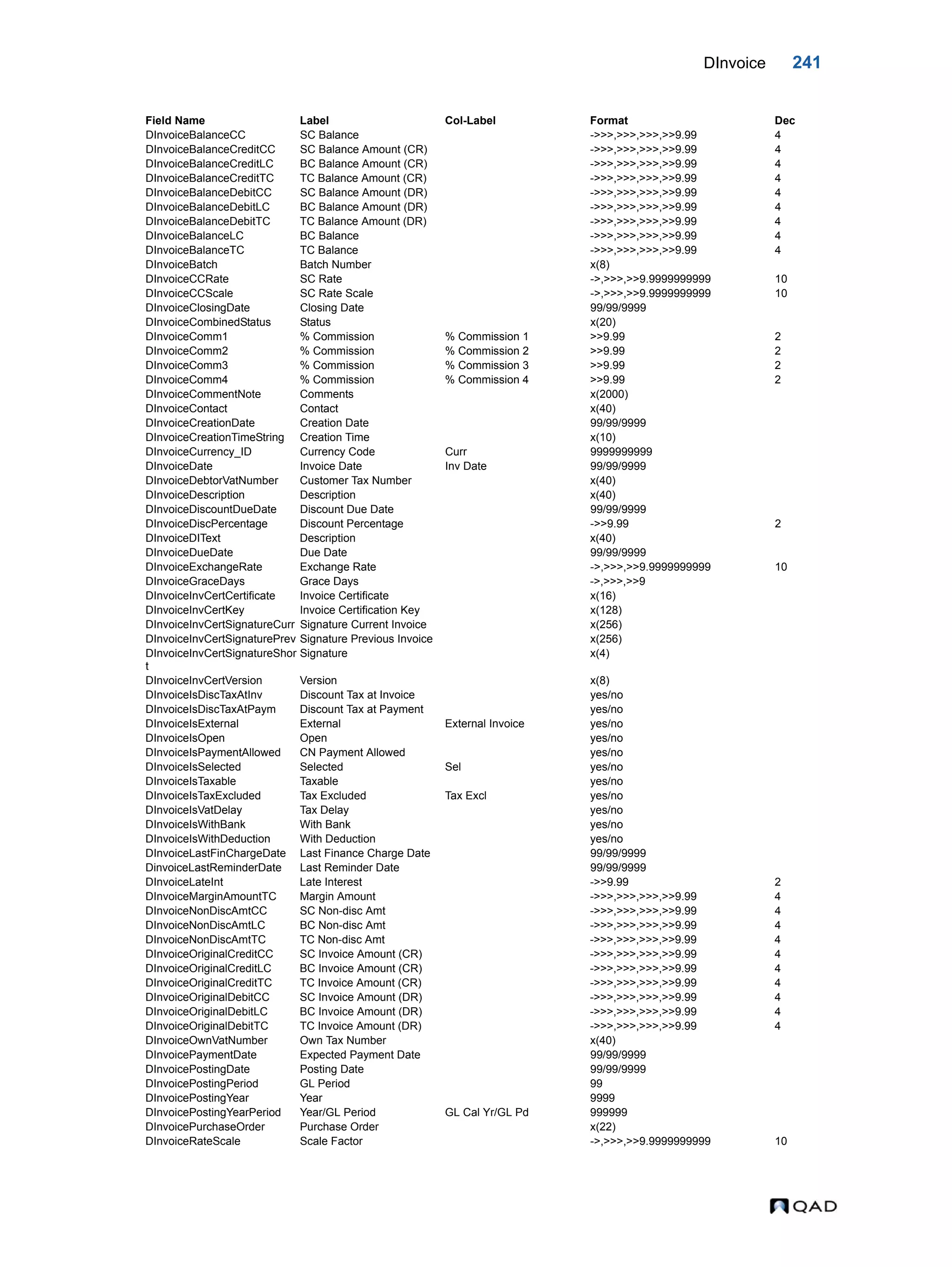 DInvoice 241 DInvoiceBalanceCC SC Balance ->>>,>>>,>>>,>>9.99 4 DInvoiceBalanceCreditCC SC Balance Amount (CR) ->>>,>>>,>>>,>>9.99 4 DInvoiceBalanceCreditLC BC Balance Amount (CR) ->>>,>>>,>>>,>>9.99 4 DInvoiceBalanceCreditTC TC Balance Amount (CR) ->>>,>>>,>>>,>>9.99 4 DInvoiceBalanceDebitCC SC Balance Amount (DR) ->>>,>>>,>>>,>>9.99 4 DInvoiceBalanceDebitLC BC Balance Amount (DR) ->>>,>>>,>>>,>>9.99 4 DInvoiceBalanceDebitTC TC Balance Amount (DR) ->>>,>>>,>>>,>>9.99 4 DInvoiceBalanceLC BC Balance ->>>,>>>,>>>,>>9.99 4 DInvoiceBalanceTC TC Balance ->>>,>>>,>>>,>>9.99 4 DInvoiceBatch Batch Number x(8) DInvoiceCCRate SC Rate ->,>>>,>>9.9999999999 10 DInvoiceCCScale SC Rate Scale ->,>>>,>>9.9999999999 10 DInvoiceClosingDate Closing Date 99/99/9999 DInvoiceCombinedStatus Status x(20) DInvoiceComm1 % Commission % Commission 1 >>9.99 2 DInvoiceComm2 % Commission % Commission 2 >>9.99 2 DInvoiceComm3 % Commission % Commission 3 >>9.99 2 DInvoiceComm4 % Commission % Commission 4 >>9.99 2 DInvoiceCommentNote Comments x(2000) DInvoiceContact Contact x(40) DInvoiceCreationDate Creation Date 99/99/9999 DInvoiceCreationTimeString Creation Time x(10) DInvoiceCurrency_ID Currency Code Curr 9999999999 DInvoiceDate Invoice Date Inv Date 99/99/9999 DInvoiceDebtorVatNumber Customer Tax Number x(40) DInvoiceDescription Description x(40) DInvoiceDiscountDueDate Discount Due Date 99/99/9999 DInvoiceDiscPercentage Discount Percentage ->>9.99 2 DInvoiceDIText Description x(40) DInvoiceDueDate Due Date 99/99/9999 DInvoiceExchangeRate Exchange Rate ->,>>>,>>9.9999999999 10 DInvoiceGraceDays Grace Days ->,>>>,>>9 DInvoiceInvCertCertificate Invoice Certificate x(16) DInvoiceInvCertKey Invoice Certification Key x(128) DInvoiceInvCertSignatureCurr Signature Current Invoice x(256) DInvoiceInvCertSignaturePrev Signature Previous Invoice x(256) DInvoiceInvCertSignatureShor t Signature x(4) DInvoiceInvCertVersion Version x(8) DInvoiceIsDiscTaxAtInv Discount Tax at Invoice yes/no DInvoiceIsDiscTaxAtPaym Discount Tax at Payment yes/no DInvoiceIsExternal External External Invoice yes/no DInvoiceIsOpen Open yes/no DInvoiceIsPaymentAllowed CN Payment Allowed yes/no DInvoiceIsSelected Selected Sel yes/no DInvoiceIsTaxable Taxable yes/no DInvoiceIsTaxExcluded Tax Excluded Tax Excl yes/no DInvoiceIsVatDelay Tax Delay yes/no DInvoiceIsWithBank With Bank yes/no DInvoiceIsWithDeduction With Deduction yes/no DInvoiceLastFinChargeDate Last Finance Charge Date 99/99/9999 DinvoiceLastReminderDate Last Reminder Date 99/99/9999 DInvoiceLateInt Late Interest ->>9.99 2 DInvoiceMarginAmountTC Margin Amount ->>>,>>>,>>>,>>9.99 4 DInvoiceNonDiscAmtCC SC Non-disc Amt ->>>,>>>,>>>,>>9.99 4 DInvoiceNonDiscAmtLC BC Non-disc Amt ->>>,>>>,>>>,>>9.99 4 DInvoiceNonDiscAmtTC TC Non-disc Amt ->>>,>>>,>>>,>>9.99 4 DInvoiceOriginalCreditCC SC Invoice Amount (CR) ->>>,>>>,>>>,>>9.99 4 DInvoiceOriginalCreditLC BC Invoice Amount (CR) ->>>,>>>,>>>,>>9.99 4 DInvoiceOriginalCreditTC TC Invoice Amount (CR) ->>>,>>>,>>>,>>9.99 4 DInvoiceOriginalDebitCC SC Invoice Amount (DR) ->>>,>>>,>>>,>>9.99 4 DInvoiceOriginalDebitLC BC Invoice Amount (DR) ->>>,>>>,>>>,>>9.99 4 DInvoiceOriginalDebitTC TC Invoice Amount (DR) ->>>,>>>,>>>,>>9.99 4 DInvoiceOwnVatNumber Own Tax Number x(40) DInvoicePaymentDate Expected Payment Date 99/99/9999 DInvoicePostingDate Posting Date 99/99/9999 DInvoicePostingPeriod GL Period 99 DInvoicePostingYear Year 9999 DInvoicePostingYearPeriod Year/GL Period GL Cal Yr/GL Pd 999999 DInvoicePurchaseOrder Purchase Order x(22) DInvoiceRateScale Scale Factor ->,>>>,>>9.9999999999 10 Field Name Label Col-Label Format Dec 