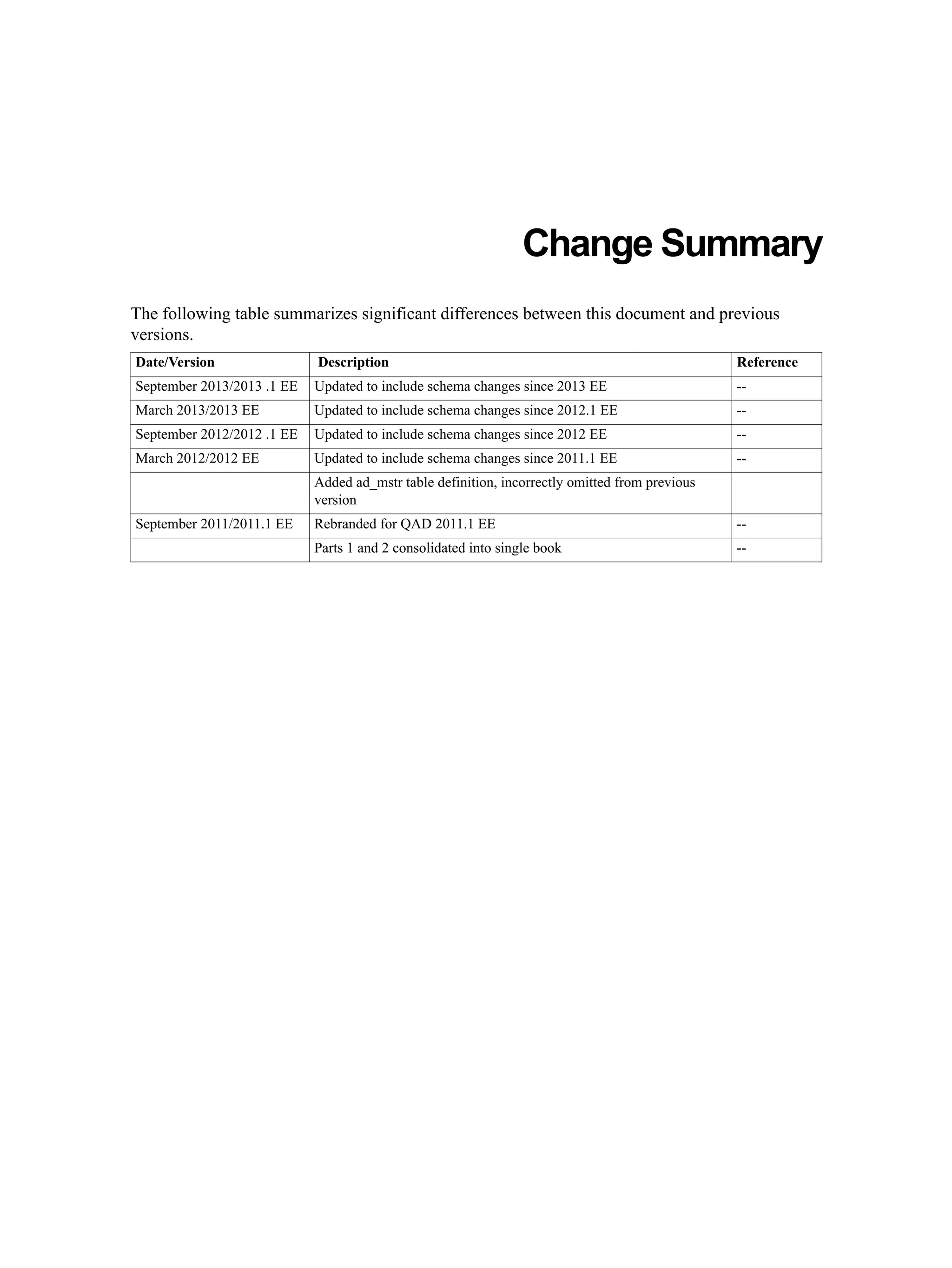 Change Summary The following table summarizes significant differences between this document and previous versions. Date/Version Description Reference September 2013/2013 .1 EE Updated to include schema changes since 2013 EE -- March 2013/2013 EE Updated to include schema changes since 2012.1 EE -- September 2012/2012 .1 EE Updated to include schema changes since 2012 EE -- March 2012/2012 EE Updated to include schema changes since 2011.1 EE -- Added ad_mstr table definition, incorrectly omitted from previous version September 2011/2011.1 EE Rebranded for QAD 2011.1 EE -- Parts 1 and 2 consolidated into single book -- 