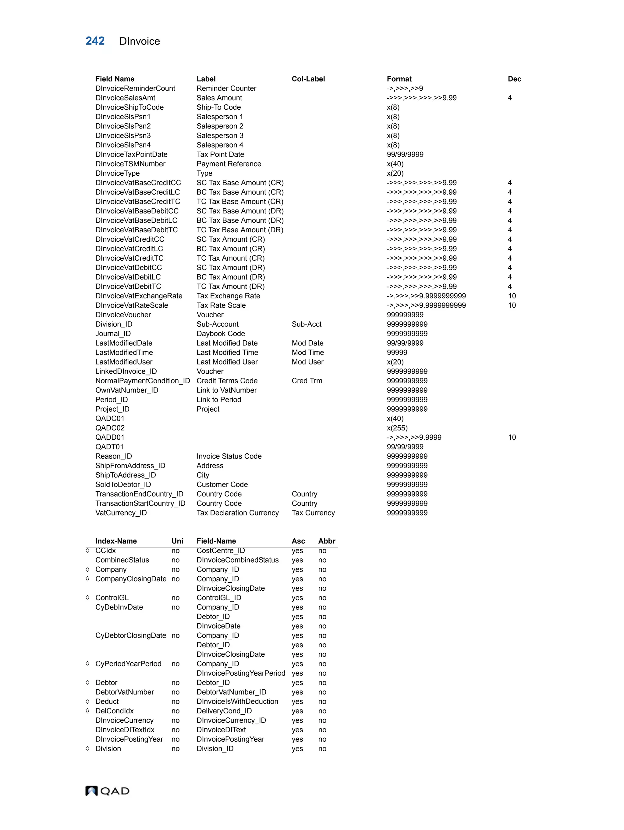 242 DInvoice DInvoiceReminderCount Reminder Counter ->,>>>,>>9 DInvoiceSalesAmt Sales Amount ->>>,>>>,>>>,>>9.99 4 DInvoiceShipToCode Ship-To Code x(8) DInvoiceSlsPsn1 Salesperson 1 x(8) DInvoiceSlsPsn2 Salesperson 2 x(8) DInvoiceSlsPsn3 Salesperson 3 x(8) DInvoiceSlsPsn4 Salesperson 4 x(8) DInvoiceTaxPointDate Tax Point Date 99/99/9999 DInvoiceTSMNumber Payment Reference x(40) DInvoiceType Type x(20) DInvoiceVatBaseCreditCC SC Tax Base Amount (CR) ->>>,>>>,>>>,>>9.99 4 DInvoiceVatBaseCreditLC BC Tax Base Amount (CR) ->>>,>>>,>>>,>>9.99 4 DInvoiceVatBaseCreditTC TC Tax Base Amount (CR) ->>>,>>>,>>>,>>9.99 4 DInvoiceVatBaseDebitCC SC Tax Base Amount (DR) ->>>,>>>,>>>,>>9.99 4 DInvoiceVatBaseDebitLC BC Tax Base Amount (DR) ->>>,>>>,>>>,>>9.99 4 DInvoiceVatBaseDebitTC TC Tax Base Amount (DR) ->>>,>>>,>>>,>>9.99 4 DInvoiceVatCreditCC SC Tax Amount (CR) ->>>,>>>,>>>,>>9.99 4 DInvoiceVatCreditLC BC Tax Amount (CR) ->>>,>>>,>>>,>>9.99 4 DInvoiceVatCreditTC TC Tax Amount (CR) ->>>,>>>,>>>,>>9.99 4 DInvoiceVatDebitCC SC Tax Amount (DR) ->>>,>>>,>>>,>>9.99 4 DInvoiceVatDebitLC BC Tax Amount (DR) ->>>,>>>,>>>,>>9.99 4 DInvoiceVatDebitTC TC Tax Amount (DR) ->>>,>>>,>>>,>>9.99 4 DInvoiceVatExchangeRate Tax Exchange Rate ->,>>>,>>9.9999999999 10 DInvoiceVatRateScale Tax Rate Scale ->,>>>,>>9.9999999999 10 DInvoiceVoucher Voucher 999999999 Division_ID Sub-Account Sub-Acct 9999999999 Journal_ID Daybook Code 9999999999 LastModifiedDate Last Modified Date Mod Date 99/99/9999 LastModifiedTime Last Modified Time Mod Time 99999 LastModifiedUser Last Modified User Mod User x(20) LinkedDInvoice_ID Voucher 9999999999 NormalPaymentCondition_ID Credit Terms Code Cred Trm 9999999999 OwnVatNumber_ID Link to VatNumber 9999999999 Period_ID Link to Period 9999999999 Project_ID Project 9999999999 QADC01 x(40) QADC02 x(255) QADD01 ->,>>>,>>9.9999 10 QADT01 99/99/9999 Reason_ID Invoice Status Code 9999999999 ShipFromAddress_ID Address 9999999999 ShipToAddress_ID City 9999999999 SoldToDebtor_ID Customer Code 9999999999 TransactionEndCountry_ID Country Code Country 9999999999 TransactionStartCountry_ID Country Code Country 9999999999 VatCurrency_ID Tax Declaration Currency Tax Currency 9999999999 Index-Name Uni Field-Name Asc Abbr  CCIdx no CostCentre_ID yes no CombinedStatus no DInvoiceCombinedStatus yes no  Company no Company_ID yes no  CompanyClosingDate no Company_ID yes no DInvoiceClosingDate yes no  ControlGL no ControlGL_ID yes no CyDebInvDate no Company_ID yes no Debtor_ID yes no DInvoiceDate yes no CyDebtorClosingDate no Company_ID yes no Debtor_ID yes no DInvoiceClosingDate yes no  CyPeriodYearPeriod no Company_ID yes no DInvoicePostingYearPeriod yes no  Debtor no Debtor_ID yes no DebtorVatNumber no DebtorVatNumber_ID yes no  Deduct no DInvoiceIsWithDeduction yes no  DelCondIdx no DeliveryCond_ID yes no DInvoiceCurrency no DInvoiceCurrency_ID yes no DInvoiceDITextIdx no DInvoiceDIText yes no DInvoicePostingYear no DInvoicePostingYear yes no  Division no Division_ID yes no Field Name Label Col-Label Format Dec 