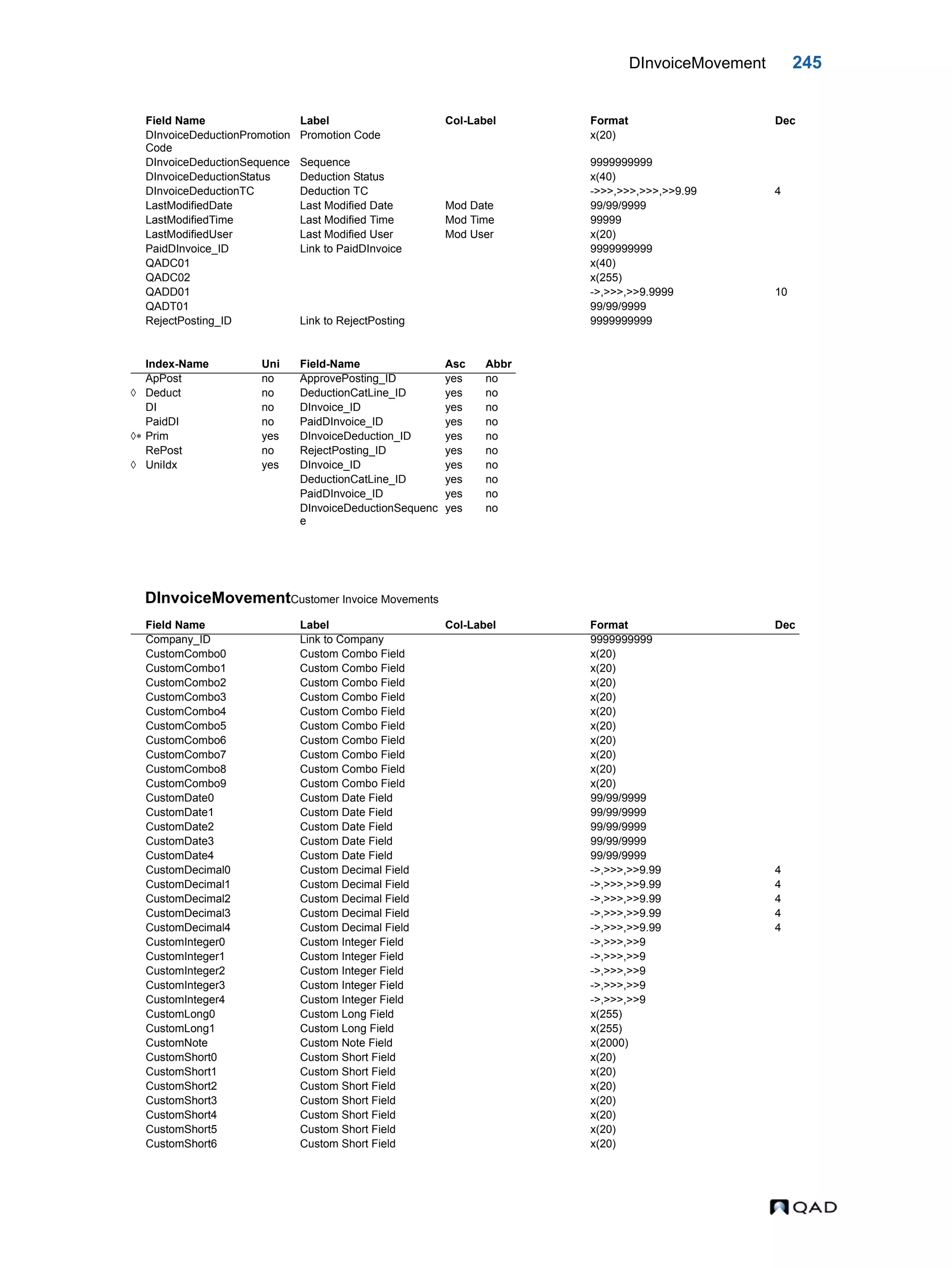 DInvoiceMovement 245 DInvoiceMovementCustomer Invoice Movements DInvoiceDeductionPromotion Code Promotion Code x(20) DInvoiceDeductionSequence Sequence 9999999999 DInvoiceDeductionStatus Deduction Status x(40) DInvoiceDeductionTC Deduction TC ->>>,>>>,>>>,>>9.99 4 LastModifiedDate Last Modified Date Mod Date 99/99/9999 LastModifiedTime Last Modified Time Mod Time 99999 LastModifiedUser Last Modified User Mod User x(20) PaidDInvoice_ID Link to PaidDInvoice 9999999999 QADC01 x(40) QADC02 x(255) QADD01 ->,>>>,>>9.9999 10 QADT01 99/99/9999 RejectPosting_ID Link to RejectPosting 9999999999 Index-Name Uni Field-Name Asc Abbr ApPost no ApprovePosting_ID yes no  Deduct no DeductionCatLine_ID yes no DI no DInvoice_ID yes no PaidDI no PaidDInvoice_ID yes no  Prim yes DInvoiceDeduction_ID yes no RePost no RejectPosting_ID yes no  UniIdx yes DInvoice_ID yes no DeductionCatLine_ID yes no PaidDInvoice_ID yes no DInvoiceDeductionSequenc e yes no Field Name Label Col-Label Format Dec Company_ID Link to Company 9999999999 CustomCombo0 Custom Combo Field x(20) CustomCombo1 Custom Combo Field x(20) CustomCombo2 Custom Combo Field x(20) CustomCombo3 Custom Combo Field x(20) CustomCombo4 Custom Combo Field x(20) CustomCombo5 Custom Combo Field x(20) CustomCombo6 Custom Combo Field x(20) CustomCombo7 Custom Combo Field x(20) CustomCombo8 Custom Combo Field x(20) CustomCombo9 Custom Combo Field x(20) CustomDate0 Custom Date Field 99/99/9999 CustomDate1 Custom Date Field 99/99/9999 CustomDate2 Custom Date Field 99/99/9999 CustomDate3 Custom Date Field 99/99/9999 CustomDate4 Custom Date Field 99/99/9999 CustomDecimal0 Custom Decimal Field ->,>>>,>>9.99 4 CustomDecimal1 Custom Decimal Field ->,>>>,>>9.99 4 CustomDecimal2 Custom Decimal Field ->,>>>,>>9.99 4 CustomDecimal3 Custom Decimal Field ->,>>>,>>9.99 4 CustomDecimal4 Custom Decimal Field ->,>>>,>>9.99 4 CustomInteger0 Custom Integer Field ->,>>>,>>9 CustomInteger1 Custom Integer Field ->,>>>,>>9 CustomInteger2 Custom Integer Field ->,>>>,>>9 CustomInteger3 Custom Integer Field ->,>>>,>>9 CustomInteger4 Custom Integer Field ->,>>>,>>9 CustomLong0 Custom Long Field x(255) CustomLong1 Custom Long Field x(255) CustomNote Custom Note Field x(2000) CustomShort0 Custom Short Field x(20) CustomShort1 Custom Short Field x(20) CustomShort2 Custom Short Field x(20) CustomShort3 Custom Short Field x(20) CustomShort4 Custom Short Field x(20) CustomShort5 Custom Short Field x(20) CustomShort6 Custom Short Field x(20) Field Name Label Col-Label Format Dec 