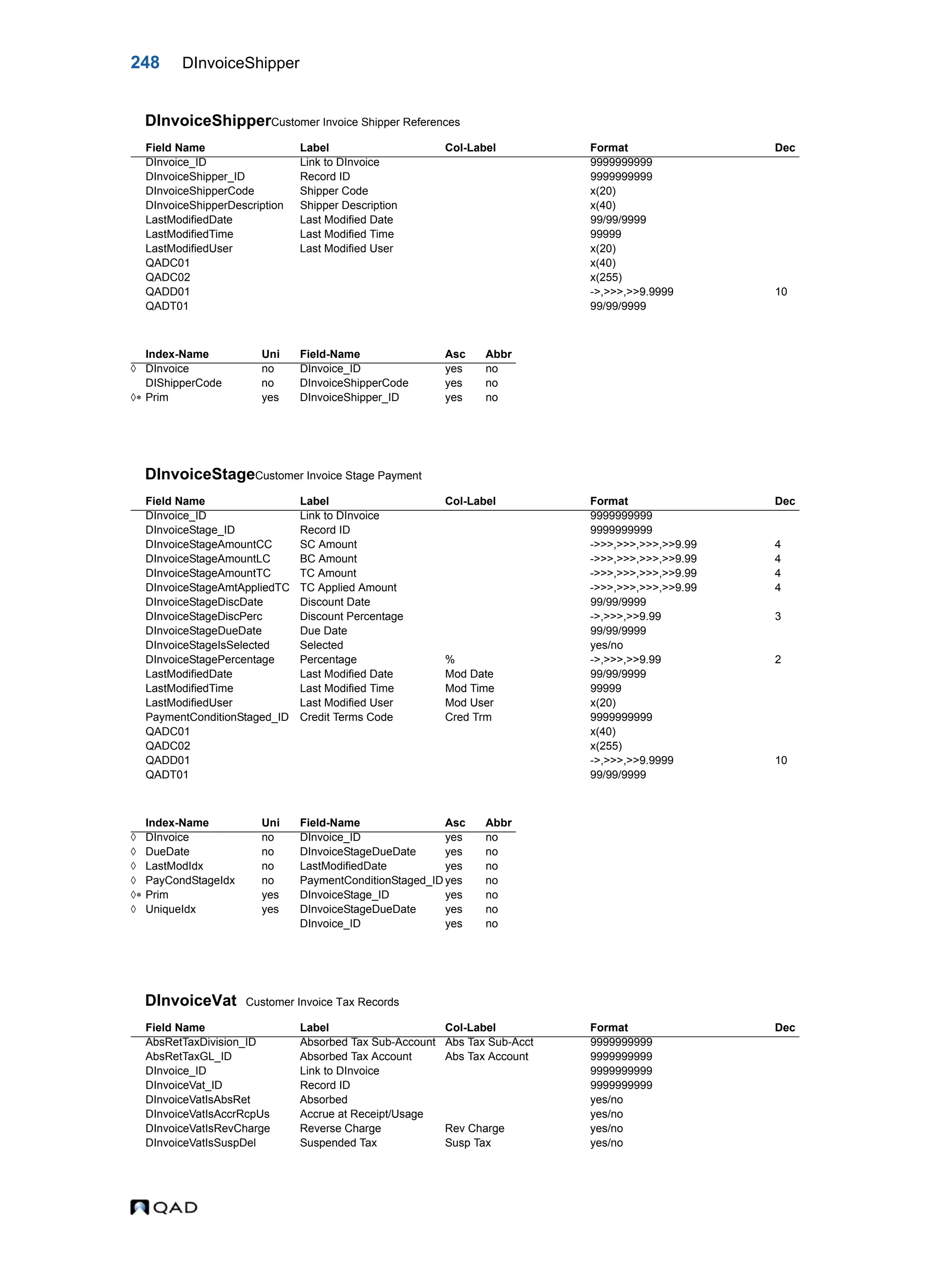 248 DInvoiceShipper DInvoiceShipperCustomer Invoice Shipper References DInvoiceStageCustomer Invoice Stage Payment DInvoiceVat Customer Invoice Tax Records Field Name Label Col-Label Format Dec DInvoice_ID Link to DInvoice 9999999999 DInvoiceShipper_ID Record ID 9999999999 DInvoiceShipperCode Shipper Code x(20) DInvoiceShipperDescription Shipper Description x(40) LastModifiedDate Last Modified Date 99/99/9999 LastModifiedTime Last Modified Time 99999 LastModifiedUser Last Modified User x(20) QADC01 x(40) QADC02 x(255) QADD01 ->,>>>,>>9.9999 10 QADT01 99/99/9999 Index-Name Uni Field-Name Asc Abbr  DInvoice no DInvoice_ID yes no DIShipperCode no DInvoiceShipperCode yes no  Prim yes DInvoiceShipper_ID yes no Field Name Label Col-Label Format Dec DInvoice_ID Link to DInvoice 9999999999 DInvoiceStage_ID Record ID 9999999999 DInvoiceStageAmountCC SC Amount ->>>,>>>,>>>,>>9.99 4 DInvoiceStageAmountLC BC Amount ->>>,>>>,>>>,>>9.99 4 DInvoiceStageAmountTC TC Amount ->>>,>>>,>>>,>>9.99 4 DInvoiceStageAmtAppliedTC TC Applied Amount ->>>,>>>,>>>,>>9.99 4 DInvoiceStageDiscDate Discount Date 99/99/9999 DInvoiceStageDiscPerc Discount Percentage ->,>>>,>>9.99 3 DInvoiceStageDueDate Due Date 99/99/9999 DInvoiceStageIsSelected Selected yes/no DInvoiceStagePercentage Percentage % ->,>>>,>>9.99 2 LastModifiedDate Last Modified Date Mod Date 99/99/9999 LastModifiedTime Last Modified Time Mod Time 99999 LastModifiedUser Last Modified User Mod User x(20) PaymentConditionStaged_ID Credit Terms Code Cred Trm 9999999999 QADC01 x(40) QADC02 x(255) QADD01 ->,>>>,>>9.9999 10 QADT01 99/99/9999 Index-Name Uni Field-Name Asc Abbr  DInvoice no DInvoice_ID yes no  DueDate no DInvoiceStageDueDate yes no  LastModIdx no LastModifiedDate yes no  PayCondStageIdx no PaymentConditionStaged_ID yes no  Prim yes DInvoiceStage_ID yes no  UniqueIdx yes DInvoiceStageDueDate yes no DInvoice_ID yes no Field Name Label Col-Label Format Dec AbsRetTaxDivision_ID Absorbed Tax Sub-Account Abs Tax Sub-Acct 9999999999 AbsRetTaxGL_ID Absorbed Tax Account Abs Tax Account 9999999999 DInvoice_ID Link to DInvoice 9999999999 DInvoiceVat_ID Record ID 9999999999 DInvoiceVatIsAbsRet Absorbed yes/no DInvoiceVatIsAccrRcpUs Accrue at Receipt/Usage yes/no DInvoiceVatIsRevCharge Reverse Charge Rev Charge yes/no DInvoiceVatIsSuspDel Suspended Tax Susp Tax yes/no 