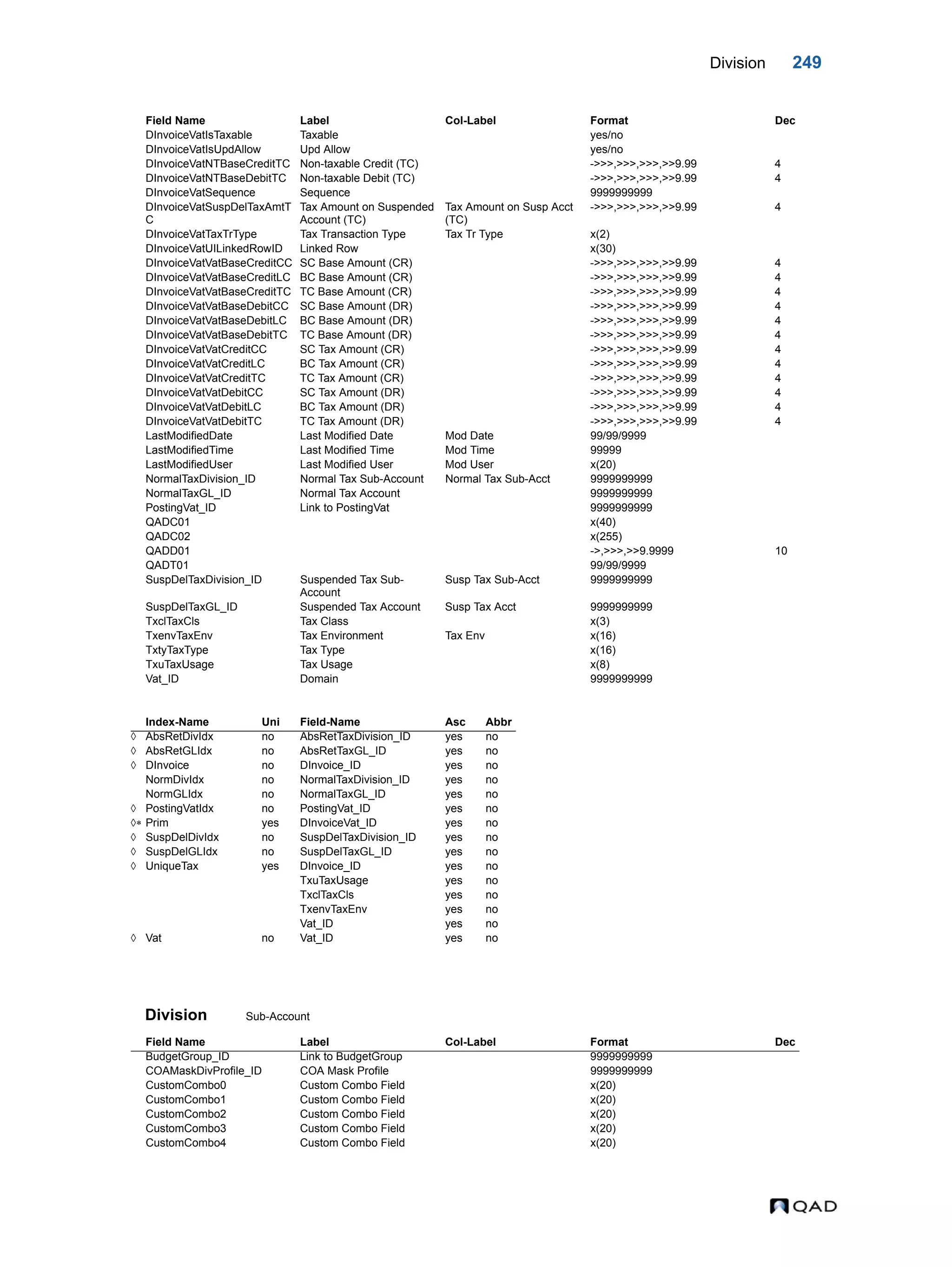Division 249 Division Sub-Account DInvoiceVatIsTaxable Taxable yes/no DInvoiceVatIsUpdAllow Upd Allow yes/no DInvoiceVatNTBaseCreditTC Non-taxable Credit (TC) ->>>,>>>,>>>,>>9.99 4 DInvoiceVatNTBaseDebitTC Non-taxable Debit (TC) ->>>,>>>,>>>,>>9.99 4 DInvoiceVatSequence Sequence 9999999999 DInvoiceVatSuspDelTaxAmtT C Tax Amount on Suspended Account (TC) Tax Amount on Susp Acct (TC) ->>>,>>>,>>>,>>9.99 4 DInvoiceVatTaxTrType Tax Transaction Type Tax Tr Type x(2) DInvoiceVatUILinkedRowID Linked Row x(30) DInvoiceVatVatBaseCreditCC SC Base Amount (CR) ->>>,>>>,>>>,>>9.99 4 DInvoiceVatVatBaseCreditLC BC Base Amount (CR) ->>>,>>>,>>>,>>9.99 4 DInvoiceVatVatBaseCreditTC TC Base Amount (CR) ->>>,>>>,>>>,>>9.99 4 DInvoiceVatVatBaseDebitCC SC Base Amount (DR) ->>>,>>>,>>>,>>9.99 4 DInvoiceVatVatBaseDebitLC BC Base Amount (DR) ->>>,>>>,>>>,>>9.99 4 DInvoiceVatVatBaseDebitTC TC Base Amount (DR) ->>>,>>>,>>>,>>9.99 4 DInvoiceVatVatCreditCC SC Tax Amount (CR) ->>>,>>>,>>>,>>9.99 4 DInvoiceVatVatCreditLC BC Tax Amount (CR) ->>>,>>>,>>>,>>9.99 4 DInvoiceVatVatCreditTC TC Tax Amount (CR) ->>>,>>>,>>>,>>9.99 4 DInvoiceVatVatDebitCC SC Tax Amount (DR) ->>>,>>>,>>>,>>9.99 4 DInvoiceVatVatDebitLC BC Tax Amount (DR) ->>>,>>>,>>>,>>9.99 4 DInvoiceVatVatDebitTC TC Tax Amount (DR) ->>>,>>>,>>>,>>9.99 4 LastModifiedDate Last Modified Date Mod Date 99/99/9999 LastModifiedTime Last Modified Time Mod Time 99999 LastModifiedUser Last Modified User Mod User x(20) NormalTaxDivision_ID Normal Tax Sub-Account Normal Tax Sub-Acct 9999999999 NormalTaxGL_ID Normal Tax Account 9999999999 PostingVat_ID Link to PostingVat 9999999999 QADC01 x(40) QADC02 x(255) QADD01 ->,>>>,>>9.9999 10 QADT01 99/99/9999 SuspDelTaxDivision_ID Suspended Tax Sub- Account Susp Tax Sub-Acct 9999999999 SuspDelTaxGL_ID Suspended Tax Account Susp Tax Acct 9999999999 TxclTaxCls Tax Class x(3) TxenvTaxEnv Tax Environment Tax Env x(16) TxtyTaxType Tax Type x(16) TxuTaxUsage Tax Usage x(8) Vat_ID Domain 9999999999 Index-Name Uni Field-Name Asc Abbr  AbsRetDivIdx no AbsRetTaxDivision_ID yes no  AbsRetGLIdx no AbsRetTaxGL_ID yes no  DInvoice no DInvoice_ID yes no NormDivIdx no NormalTaxDivision_ID yes no NormGLIdx no NormalTaxGL_ID yes no  PostingVatIdx no PostingVat_ID yes no  Prim yes DInvoiceVat_ID yes no  SuspDelDivIdx no SuspDelTaxDivision_ID yes no  SuspDelGLIdx no SuspDelTaxGL_ID yes no  UniqueTax yes DInvoice_ID yes no TxuTaxUsage yes no TxclTaxCls yes no TxenvTaxEnv yes no Vat_ID yes no  Vat no Vat_ID yes no Field Name Label Col-Label Format Dec BudgetGroup_ID Link to BudgetGroup 9999999999 COAMaskDivProfile_ID COA Mask Profile 9999999999 CustomCombo0 Custom Combo Field x(20) CustomCombo1 Custom Combo Field x(20) CustomCombo2 Custom Combo Field x(20) CustomCombo3 Custom Combo Field x(20) CustomCombo4 Custom Combo Field x(20) Field Name Label Col-Label Format Dec 