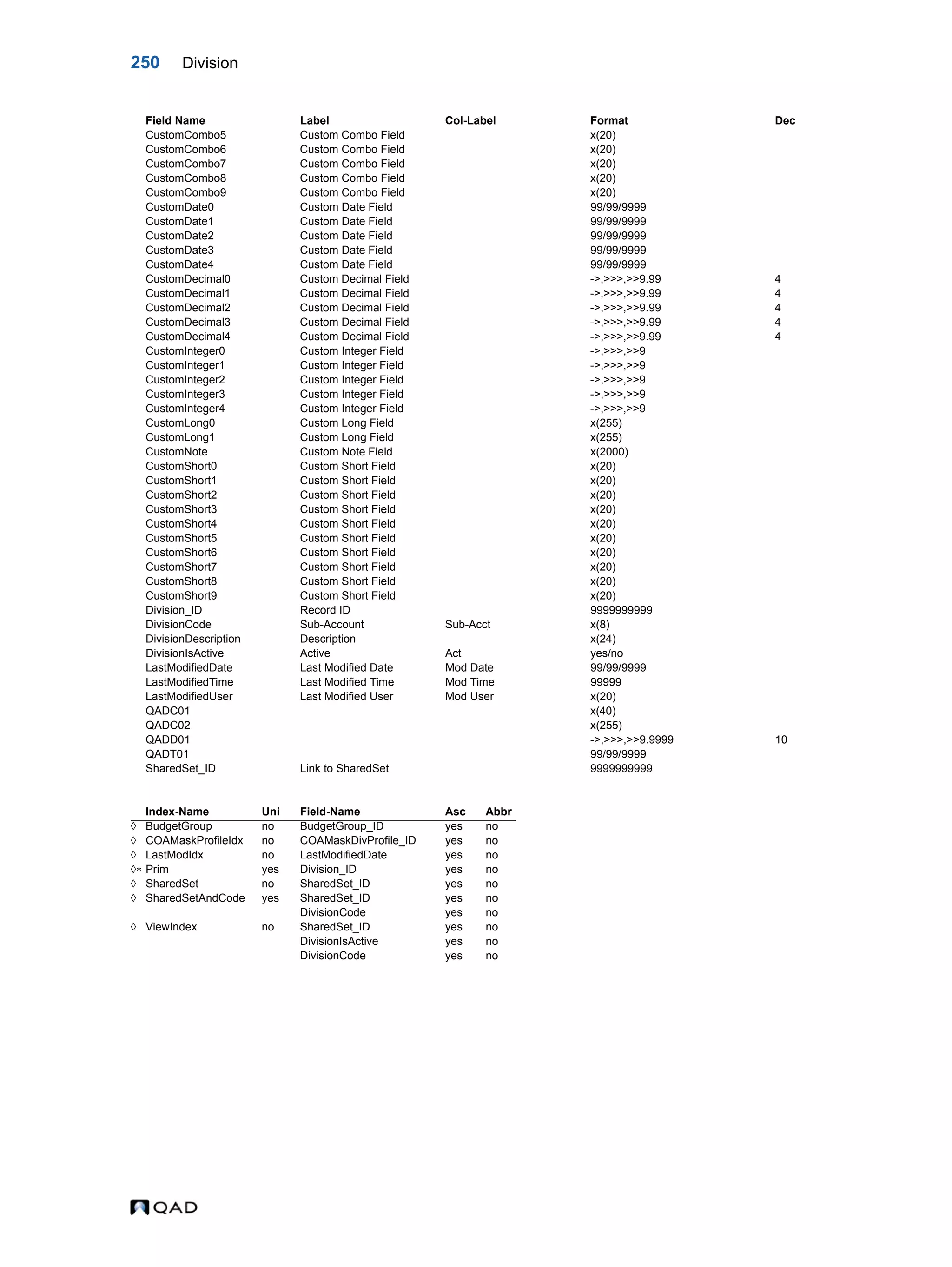 250 Division CustomCombo5 Custom Combo Field x(20) CustomCombo6 Custom Combo Field x(20) CustomCombo7 Custom Combo Field x(20) CustomCombo8 Custom Combo Field x(20) CustomCombo9 Custom Combo Field x(20) CustomDate0 Custom Date Field 99/99/9999 CustomDate1 Custom Date Field 99/99/9999 CustomDate2 Custom Date Field 99/99/9999 CustomDate3 Custom Date Field 99/99/9999 CustomDate4 Custom Date Field 99/99/9999 CustomDecimal0 Custom Decimal Field ->,>>>,>>9.99 4 CustomDecimal1 Custom Decimal Field ->,>>>,>>9.99 4 CustomDecimal2 Custom Decimal Field ->,>>>,>>9.99 4 CustomDecimal3 Custom Decimal Field ->,>>>,>>9.99 4 CustomDecimal4 Custom Decimal Field ->,>>>,>>9.99 4 CustomInteger0 Custom Integer Field ->,>>>,>>9 CustomInteger1 Custom Integer Field ->,>>>,>>9 CustomInteger2 Custom Integer Field ->,>>>,>>9 CustomInteger3 Custom Integer Field ->,>>>,>>9 CustomInteger4 Custom Integer Field ->,>>>,>>9 CustomLong0 Custom Long Field x(255) CustomLong1 Custom Long Field x(255) CustomNote Custom Note Field x(2000) CustomShort0 Custom Short Field x(20) CustomShort1 Custom Short Field x(20) CustomShort2 Custom Short Field x(20) CustomShort3 Custom Short Field x(20) CustomShort4 Custom Short Field x(20) CustomShort5 Custom Short Field x(20) CustomShort6 Custom Short Field x(20) CustomShort7 Custom Short Field x(20) CustomShort8 Custom Short Field x(20) CustomShort9 Custom Short Field x(20) Division_ID Record ID 9999999999 DivisionCode Sub-Account Sub-Acct x(8) DivisionDescription Description x(24) DivisionIsActive Active Act yes/no LastModifiedDate Last Modified Date Mod Date 99/99/9999 LastModifiedTime Last Modified Time Mod Time 99999 LastModifiedUser Last Modified User Mod User x(20) QADC01 x(40) QADC02 x(255) QADD01 ->,>>>,>>9.9999 10 QADT01 99/99/9999 SharedSet_ID Link to SharedSet 9999999999 Index-Name Uni Field-Name Asc Abbr  BudgetGroup no BudgetGroup_ID yes no  COAMaskProfileIdx no COAMaskDivProfile_ID yes no  LastModIdx no LastModifiedDate yes no  Prim yes Division_ID yes no  SharedSet no SharedSet_ID yes no  SharedSetAndCode yes SharedSet_ID yes no DivisionCode yes no  ViewIndex no SharedSet_ID yes no DivisionIsActive yes no DivisionCode yes no Field Name Label Col-Label Format Dec 