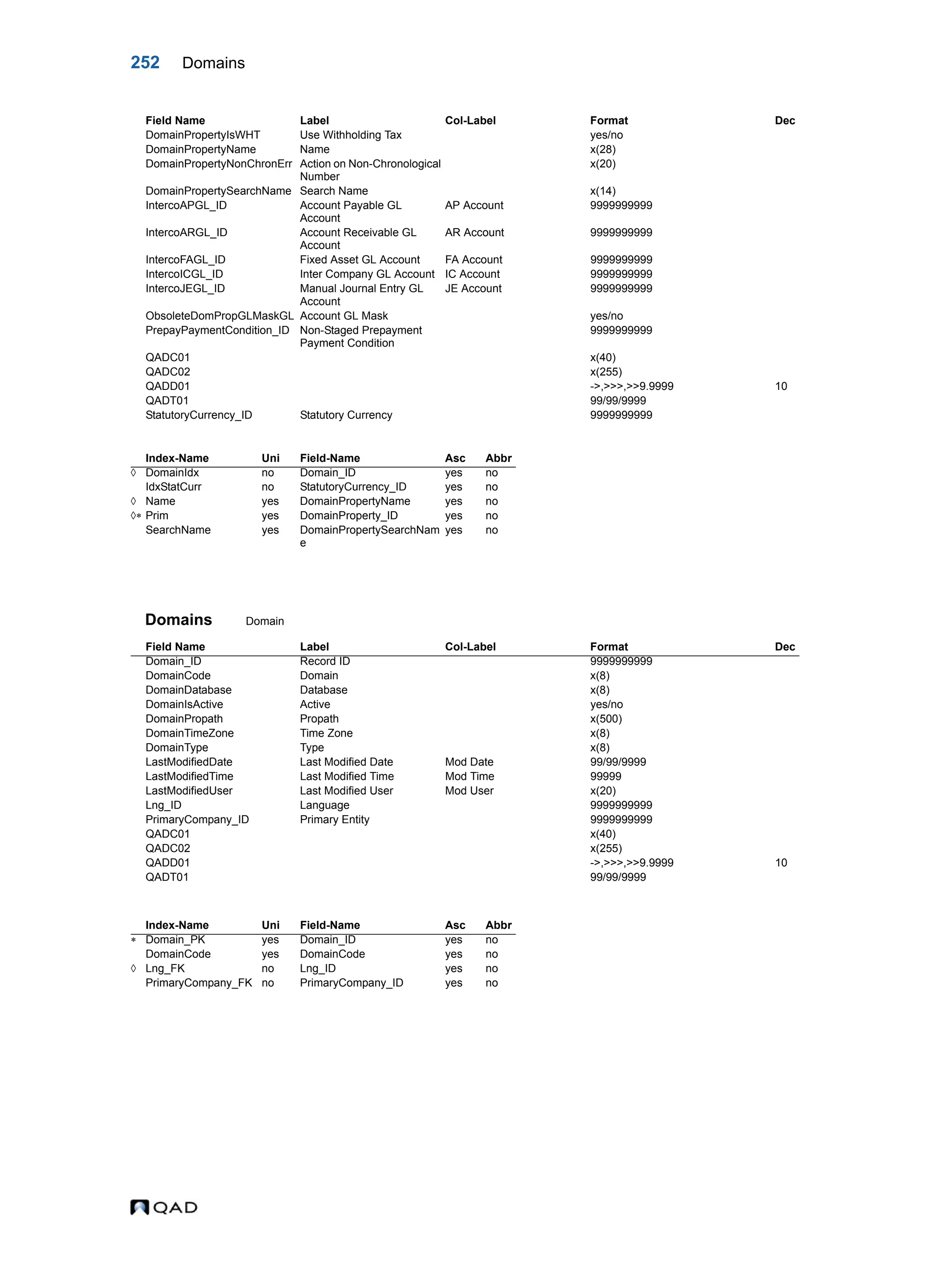 252 Domains Domains Domain DomainPropertyIsWHT Use Withholding Tax yes/no DomainPropertyName Name x(28) DomainPropertyNonChronErr Action on Non-Chronological Number x(20) DomainPropertySearchName Search Name x(14) IntercoAPGL_ID Account Payable GL Account AP Account 9999999999 IntercoARGL_ID Account Receivable GL Account AR Account 9999999999 IntercoFAGL_ID Fixed Asset GL Account FA Account 9999999999 IntercoICGL_ID Inter Company GL Account IC Account 9999999999 IntercoJEGL_ID Manual Journal Entry GL Account JE Account 9999999999 ObsoleteDomPropGLMaskGL Account GL Mask yes/no PrepayPaymentCondition_ID Non-Staged Prepayment Payment Condition 9999999999 QADC01 x(40) QADC02 x(255) QADD01 ->,>>>,>>9.9999 10 QADT01 99/99/9999 StatutoryCurrency_ID Statutory Currency 9999999999 Index-Name Uni Field-Name Asc Abbr  DomainIdx no Domain_ID yes no IdxStatCurr no StatutoryCurrency_ID yes no  Name yes DomainPropertyName yes no  Prim yes DomainProperty_ID yes no SearchName yes DomainPropertySearchNam e yes no Field Name Label Col-Label Format Dec Domain_ID Record ID 9999999999 DomainCode Domain x(8) DomainDatabase Database x(8) DomainIsActive Active yes/no DomainPropath Propath x(500) DomainTimeZone Time Zone x(8) DomainType Type x(8) LastModifiedDate Last Modified Date Mod Date 99/99/9999 LastModifiedTime Last Modified Time Mod Time 99999 LastModifiedUser Last Modified User Mod User x(20) Lng_ID Language 9999999999 PrimaryCompany_ID Primary Entity 9999999999 QADC01 x(40) QADC02 x(255) QADD01 ->,>>>,>>9.9999 10 QADT01 99/99/9999 Index-Name Uni Field-Name Asc Abbr  Domain_PK yes Domain_ID yes no DomainCode yes DomainCode yes no  Lng_FK no Lng_ID yes no PrimaryCompany_FK no PrimaryCompany_ID yes no Field Name Label Col-Label Format Dec 