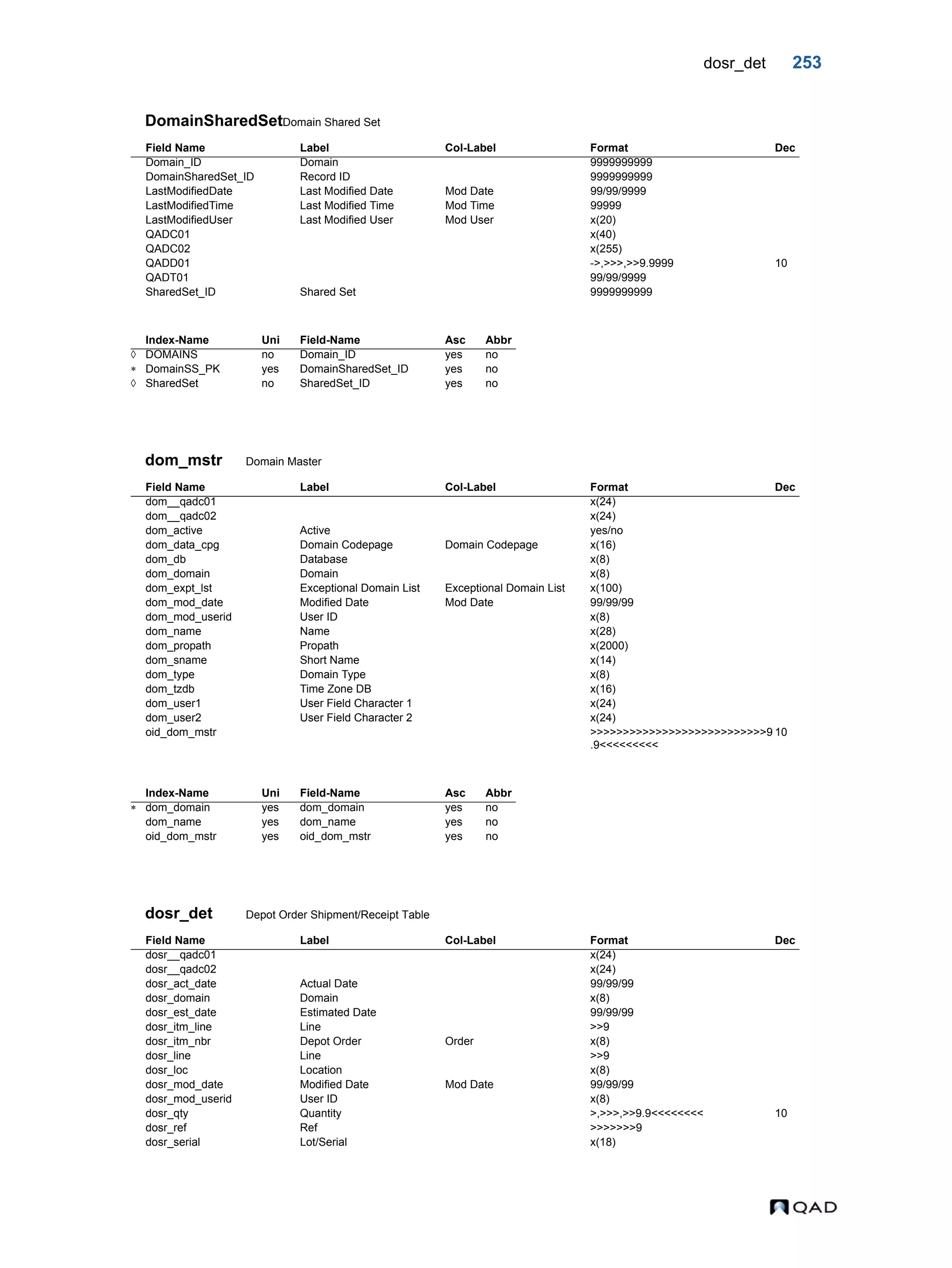 dosr_det 253 DomainSharedSetDomain Shared Set dom_mstr Domain Master dosr_det Depot Order Shipment/Receipt Table Field Name Label Col-Label Format Dec Domain_ID Domain 9999999999 DomainSharedSet_ID Record ID 9999999999 LastModifiedDate Last Modified Date Mod Date 99/99/9999 LastModifiedTime Last Modified Time Mod Time 99999 LastModifiedUser Last Modified User Mod User x(20) QADC01 x(40) QADC02 x(255) QADD01 ->,>>>,>>9.9999 10 QADT01 99/99/9999 SharedSet_ID Shared Set 9999999999 Index-Name Uni Field-Name Asc Abbr  DOMAINS no Domain_ID yes no  DomainSS_PK yes DomainSharedSet_ID yes no  SharedSet no SharedSet_ID yes no Field Name Label Col-Label Format Dec dom__qadc01 x(24) dom__qadc02 x(24) dom_active Active yes/no dom_data_cpg Domain Codepage Domain Codepage x(16) dom_db Database x(8) dom_domain Domain x(8) dom_expt_lst Exceptional Domain List Exceptional Domain List x(100) dom_mod_date Modified Date Mod Date 99/99/99 dom_mod_userid User ID x(8) dom_name Name x(28) dom_propath Propath x(2000) dom_sname Short Name x(14) dom_type Domain Type x(8) dom_tzdb Time Zone DB x(16) dom_user1 User Field Character 1 x(24) dom_user2 User Field Character 2 x(24) oid_dom_mstr >>>>>>>>>>>>>>>>>>>>>>>>>>>9 .9<<<<<<<<< 10 Index-Name Uni Field-Name Asc Abbr  dom_domain yes dom_domain yes no dom_name yes dom_name yes no oid_dom_mstr yes oid_dom_mstr yes no Field Name Label Col-Label Format Dec dosr__qadc01 x(24) dosr__qadc02 x(24) dosr_act_date Actual Date 99/99/99 dosr_domain Domain x(8) dosr_est_date Estimated Date 99/99/99 dosr_itm_line Line >>9 dosr_itm_nbr Depot Order Order x(8) dosr_line Line >>9 dosr_loc Location x(8) dosr_mod_date Modified Date Mod Date 99/99/99 dosr_mod_userid User ID x(8) dosr_qty Quantity >,>>>,>>9.9<<<<<<<< 10 dosr_ref Ref >>>>>>>9 dosr_serial Lot/Serial x(18) 
