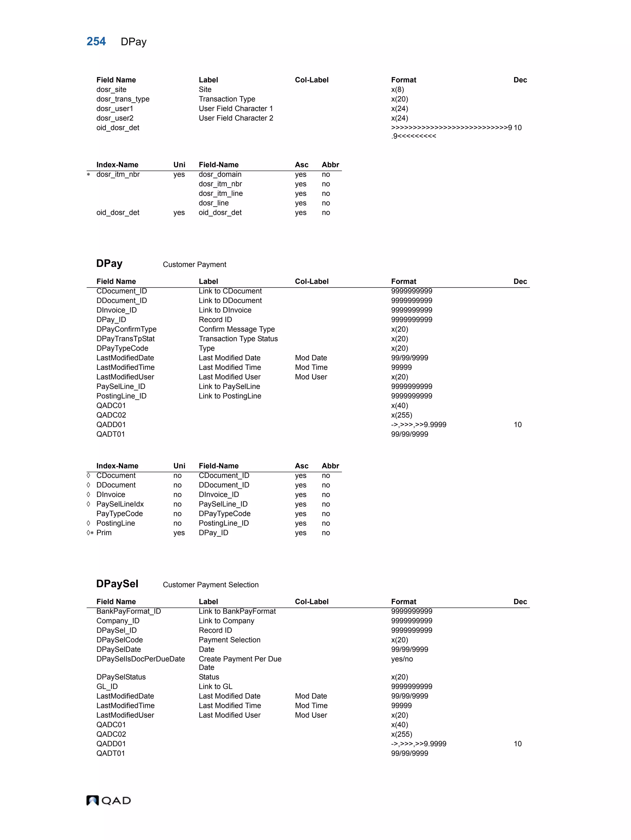 254 DPay DPay Customer Payment DPaySel Customer Payment Selection dosr_site Site x(8) dosr_trans_type Transaction Type x(20) dosr_user1 User Field Character 1 x(24) dosr_user2 User Field Character 2 x(24) oid_dosr_det >>>>>>>>>>>>>>>>>>>>>>>>>>>9 .9<<<<<<<<< 10 Index-Name Uni Field-Name Asc Abbr  dosr_itm_nbr yes dosr_domain yes no dosr_itm_nbr yes no dosr_itm_line yes no dosr_line yes no oid_dosr_det yes oid_dosr_det yes no Field Name Label Col-Label Format Dec CDocument_ID Link to CDocument 9999999999 DDocument_ID Link to DDocument 9999999999 DInvoice_ID Link to DInvoice 9999999999 DPay_ID Record ID 9999999999 DPayConfirmType Confirm Message Type x(20) DPayTransTpStat Transaction Type Status x(20) DPayTypeCode Type x(20) LastModifiedDate Last Modified Date Mod Date 99/99/9999 LastModifiedTime Last Modified Time Mod Time 99999 LastModifiedUser Last Modified User Mod User x(20) PaySelLine_ID Link to PaySelLine 9999999999 PostingLine_ID Link to PostingLine 9999999999 QADC01 x(40) QADC02 x(255) QADD01 ->,>>>,>>9.9999 10 QADT01 99/99/9999 Index-Name Uni Field-Name Asc Abbr  CDocument no CDocument_ID yes no  DDocument no DDocument_ID yes no  DInvoice no DInvoice_ID yes no  PaySelLineIdx no PaySelLine_ID yes no PayTypeCode no DPayTypeCode yes no  PostingLine no PostingLine_ID yes no  Prim yes DPay_ID yes no Field Name Label Col-Label Format Dec BankPayFormat_ID Link to BankPayFormat 9999999999 Company_ID Link to Company 9999999999 DPaySel_ID Record ID 9999999999 DPaySelCode Payment Selection x(20) DPaySelDate Date 99/99/9999 DPaySelIsDocPerDueDate Create Payment Per Due Date yes/no DPaySelStatus Status x(20) GL_ID Link to GL 9999999999 LastModifiedDate Last Modified Date Mod Date 99/99/9999 LastModifiedTime Last Modified Time Mod Time 99999 LastModifiedUser Last Modified User Mod User x(20) QADC01 x(40) QADC02 x(255) QADD01 ->,>>>,>>9.9999 10 QADT01 99/99/9999 Field Name Label Col-Label Format Dec 
