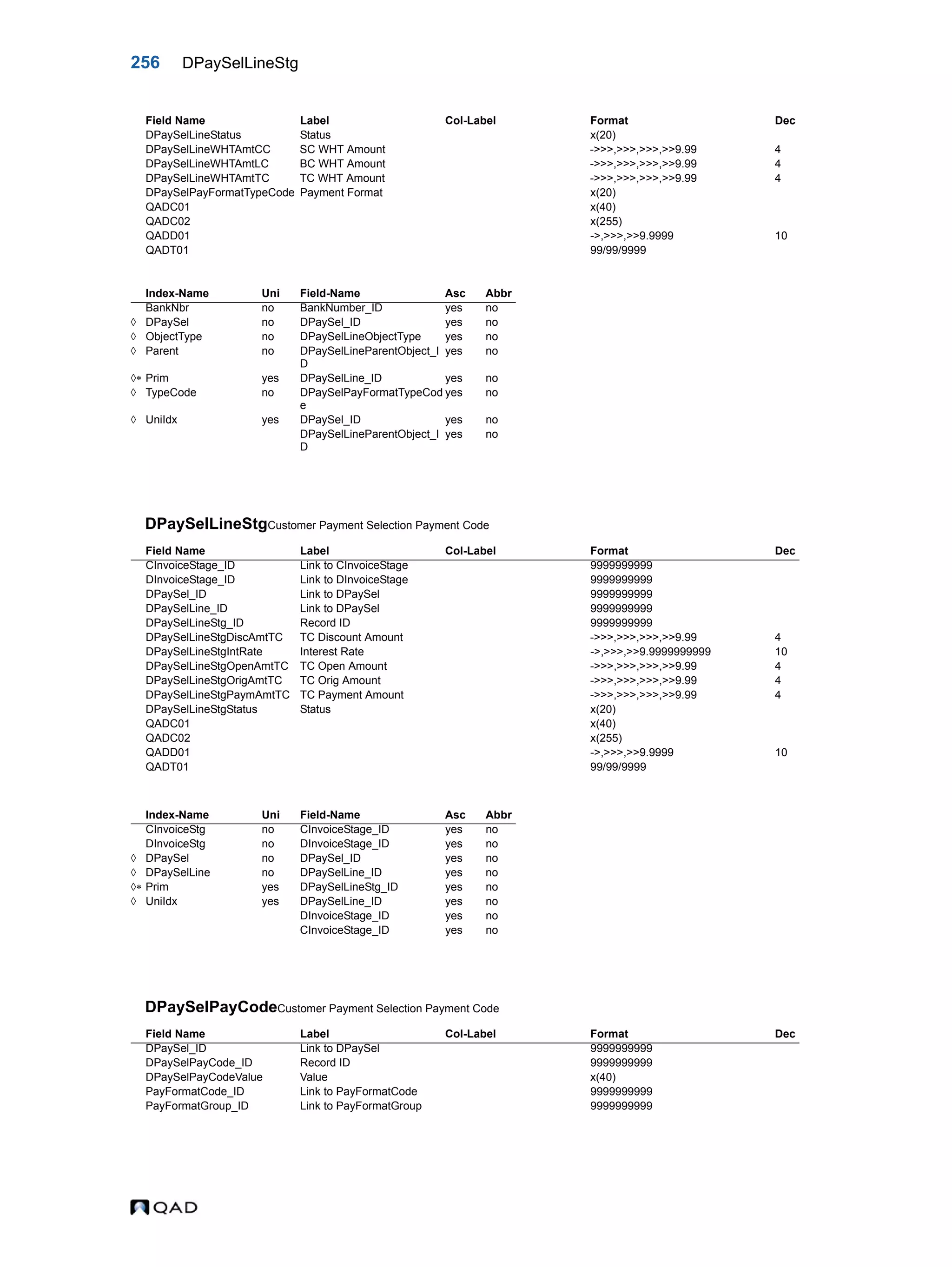 256 DPaySelLineStg DPaySelLineStgCustomer Payment Selection Payment Code DPaySelPayCodeCustomer Payment Selection Payment Code DPaySelLineStatus Status x(20) DPaySelLineWHTAmtCC SC WHT Amount ->>>,>>>,>>>,>>9.99 4 DPaySelLineWHTAmtLC BC WHT Amount ->>>,>>>,>>>,>>9.99 4 DPaySelLineWHTAmtTC TC WHT Amount ->>>,>>>,>>>,>>9.99 4 DPaySelPayFormatTypeCode Payment Format x(20) QADC01 x(40) QADC02 x(255) QADD01 ->,>>>,>>9.9999 10 QADT01 99/99/9999 Index-Name Uni Field-Name Asc Abbr BankNbr no BankNumber_ID yes no  DPaySel no DPaySel_ID yes no  ObjectType no DPaySelLineObjectType yes no  Parent no DPaySelLineParentObject_I D yes no  Prim yes DPaySelLine_ID yes no  TypeCode no DPaySelPayFormatTypeCod e yes no  UniIdx yes DPaySel_ID yes no DPaySelLineParentObject_I D yes no Field Name Label Col-Label Format Dec CInvoiceStage_ID Link to CInvoiceStage 9999999999 DInvoiceStage_ID Link to DInvoiceStage 9999999999 DPaySel_ID Link to DPaySel 9999999999 DPaySelLine_ID Link to DPaySel 9999999999 DPaySelLineStg_ID Record ID 9999999999 DPaySelLineStgDiscAmtTC TC Discount Amount ->>>,>>>,>>>,>>9.99 4 DPaySelLineStgIntRate Interest Rate ->,>>>,>>9.9999999999 10 DPaySelLineStgOpenAmtTC TC Open Amount ->>>,>>>,>>>,>>9.99 4 DPaySelLineStgOrigAmtTC TC Orig Amount ->>>,>>>,>>>,>>9.99 4 DPaySelLineStgPaymAmtTC TC Payment Amount ->>>,>>>,>>>,>>9.99 4 DPaySelLineStgStatus Status x(20) QADC01 x(40) QADC02 x(255) QADD01 ->,>>>,>>9.9999 10 QADT01 99/99/9999 Index-Name Uni Field-Name Asc Abbr CInvoiceStg no CInvoiceStage_ID yes no DInvoiceStg no DInvoiceStage_ID yes no  DPaySel no DPaySel_ID yes no  DPaySelLine no DPaySelLine_ID yes no  Prim yes DPaySelLineStg_ID yes no  UniIdx yes DPaySelLine_ID yes no DInvoiceStage_ID yes no CInvoiceStage_ID yes no Field Name Label Col-Label Format Dec DPaySel_ID Link to DPaySel 9999999999 DPaySelPayCode_ID Record ID 9999999999 DPaySelPayCodeValue Value x(40) PayFormatCode_ID Link to PayFormatCode 9999999999 PayFormatGroup_ID Link to PayFormatGroup 9999999999 Field Name Label Col-Label Format Dec 