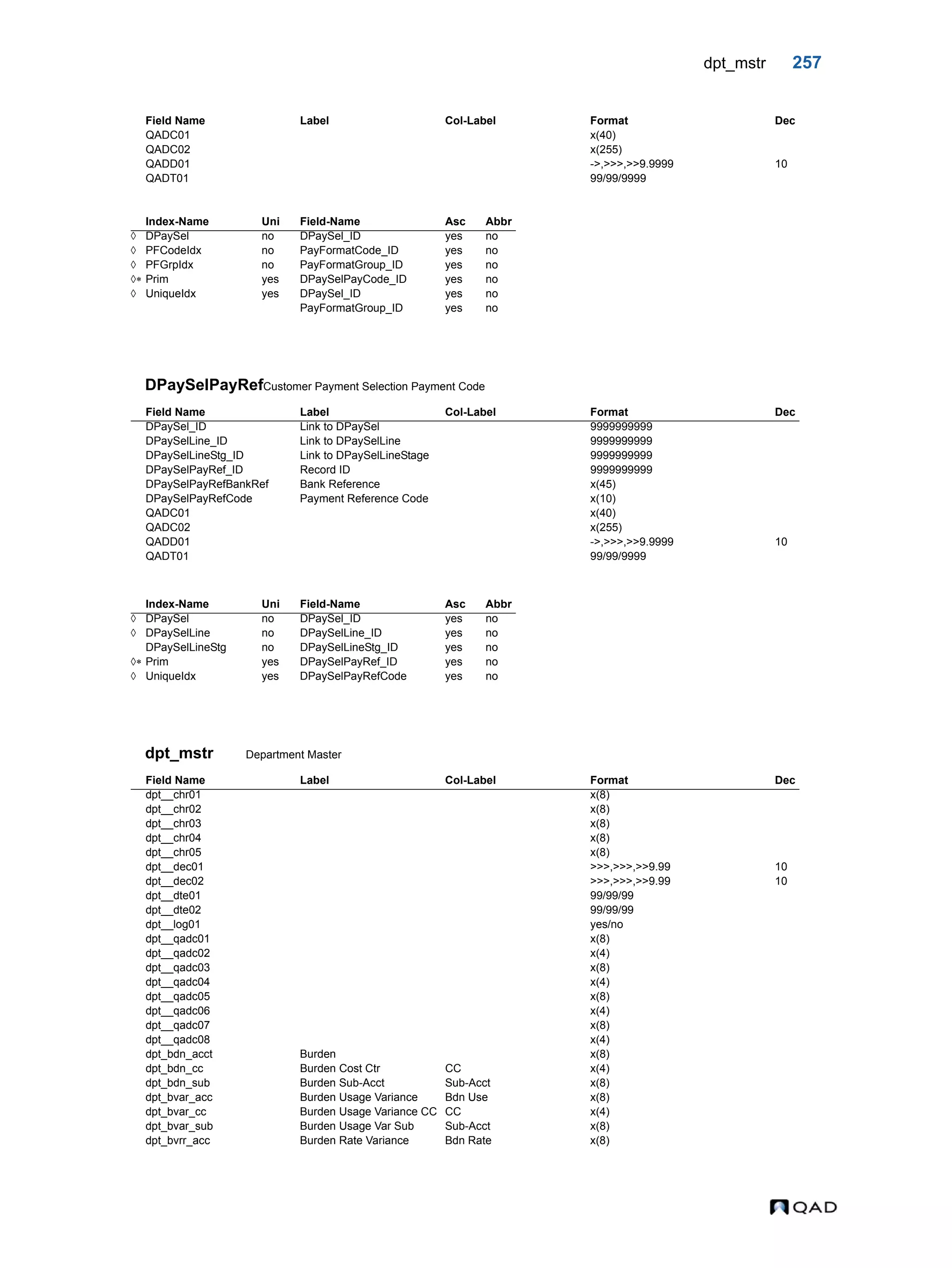 dpt_mstr 257 DPaySelPayRefCustomer Payment Selection Payment Code dpt_mstr Department Master QADC01 x(40) QADC02 x(255) QADD01 ->,>>>,>>9.9999 10 QADT01 99/99/9999 Index-Name Uni Field-Name Asc Abbr  DPaySel no DPaySel_ID yes no  PFCodeIdx no PayFormatCode_ID yes no  PFGrpIdx no PayFormatGroup_ID yes no  Prim yes DPaySelPayCode_ID yes no  UniqueIdx yes DPaySel_ID yes no PayFormatGroup_ID yes no Field Name Label Col-Label Format Dec DPaySel_ID Link to DPaySel 9999999999 DPaySelLine_ID Link to DPaySelLine 9999999999 DPaySelLineStg_ID Link to DPaySelLineStage 9999999999 DPaySelPayRef_ID Record ID 9999999999 DPaySelPayRefBankRef Bank Reference x(45) DPaySelPayRefCode Payment Reference Code x(10) QADC01 x(40) QADC02 x(255) QADD01 ->,>>>,>>9.9999 10 QADT01 99/99/9999 Index-Name Uni Field-Name Asc Abbr  DPaySel no DPaySel_ID yes no  DPaySelLine no DPaySelLine_ID yes no DPaySelLineStg no DPaySelLineStg_ID yes no  Prim yes DPaySelPayRef_ID yes no  UniqueIdx yes DPaySelPayRefCode yes no Field Name Label Col-Label Format Dec dpt__chr01 x(8) dpt__chr02 x(8) dpt__chr03 x(8) dpt__chr04 x(8) dpt__chr05 x(8) dpt__dec01 >>>,>>>,>>9.99 10 dpt__dec02 >>>,>>>,>>9.99 10 dpt__dte01 99/99/99 dpt__dte02 99/99/99 dpt__log01 yes/no dpt__qadc01 x(8) dpt__qadc02 x(4) dpt__qadc03 x(8) dpt__qadc04 x(4) dpt__qadc05 x(8) dpt__qadc06 x(4) dpt__qadc07 x(8) dpt__qadc08 x(4) dpt_bdn_acct Burden x(8) dpt_bdn_cc Burden Cost Ctr CC x(4) dpt_bdn_sub Burden Sub-Acct Sub-Acct x(8) dpt_bvar_acc Burden Usage Variance Bdn Use x(8) dpt_bvar_cc Burden Usage Variance CC CC x(4) dpt_bvar_sub Burden Usage Var Sub Sub-Acct x(8) dpt_bvrr_acc Burden Rate Variance Bdn Rate x(8) Field Name Label Col-Label Format Dec 